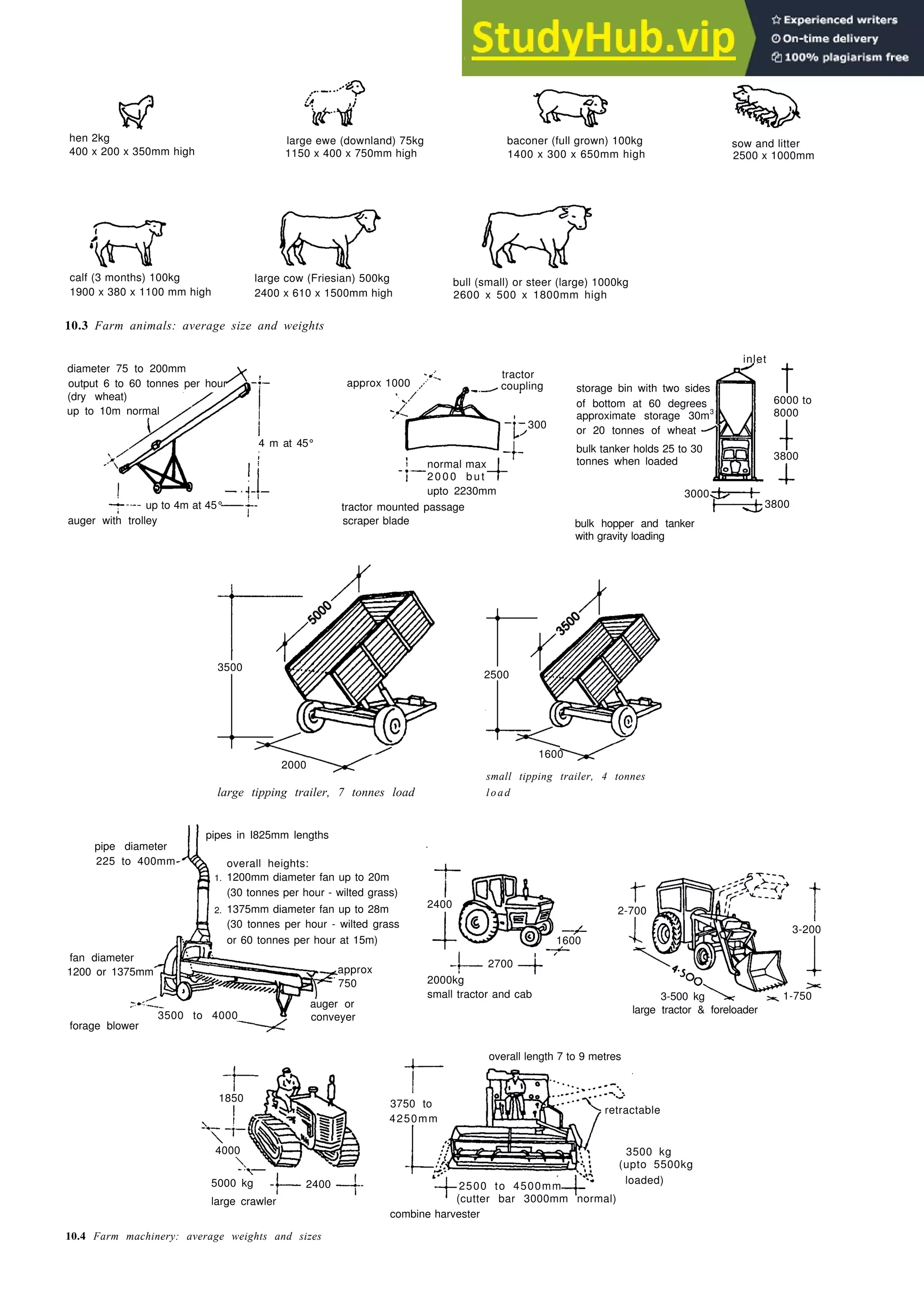 hen 2kg
400 x 200 x 350mm high
large ewe (downland) 75kg
1150 x 400 x 750mm high
1900 x 380 x 1100 mm high
large cow (Friesian) 500kg
2400 x 610 x 1500mm high
bull (small) or steer (large) 1000kg
2600 x 500 x 1800mm high
10.3 Farm animals: average size and weights
storage bin with two sides
of bottom at 60 degrees
approximate storage 30m3
or 20 tonnes of wheat
bulk tanker holds 25 to 30
tonnes when loaded
3000
inlet
6000 to
3800
300
up to 4m at 45°
auger with trolley
tractor
coupling
normal max
2000 but
upto 2230mm
tractor mounted passage
scraper blade
2000
large tipping trailer, 7 tonnes load
baconer (full grown) 100kg sow and litter
1400 x 300 x 650mm high 2500 x 1000mm
bulk hopper and tanker
with gravity loading
pipe diameter
225 to 400mm
2000kg
small tractor and cab 3-500 kg
large tractor & foreloader
retractable
3500 kg
(upto 5500kg
loaded)
5000 kg 2400
large crawler
10.4 Farm machinery: average weights and sizes
1600
small tipping trailer, 4 tonnes
load
overall heights:
1.
(30 tonnes per hour - wilted grass)
(30 tonnes per hour - wilted grass
or 60 tonnes per hour at 15m)
fan diameter
auger or
conveyer
forage blower
1-750
overall length 7 to 9 metres
2500 to 4500mm
(cutter bar 3000mm normal)
combine harvester
diameter 75 to 200mm
output 6 to 60 tonnes per hour
(dry wheat)
up to 10m normal
4 m at 45°
approx 1000
8000
3800
2500
3500
2-700
3-200
2400
1600
2700
3750 to
4250mm
1200 or 1375mm
3500 to 4000
approx
750
2.
pipes in I825mm lengths
1200mm diameter fan up to 20m
1375mm diameter fan up to 28m
1850
4000
calf (3 months) 100kg
Farm buildings 10-3
 