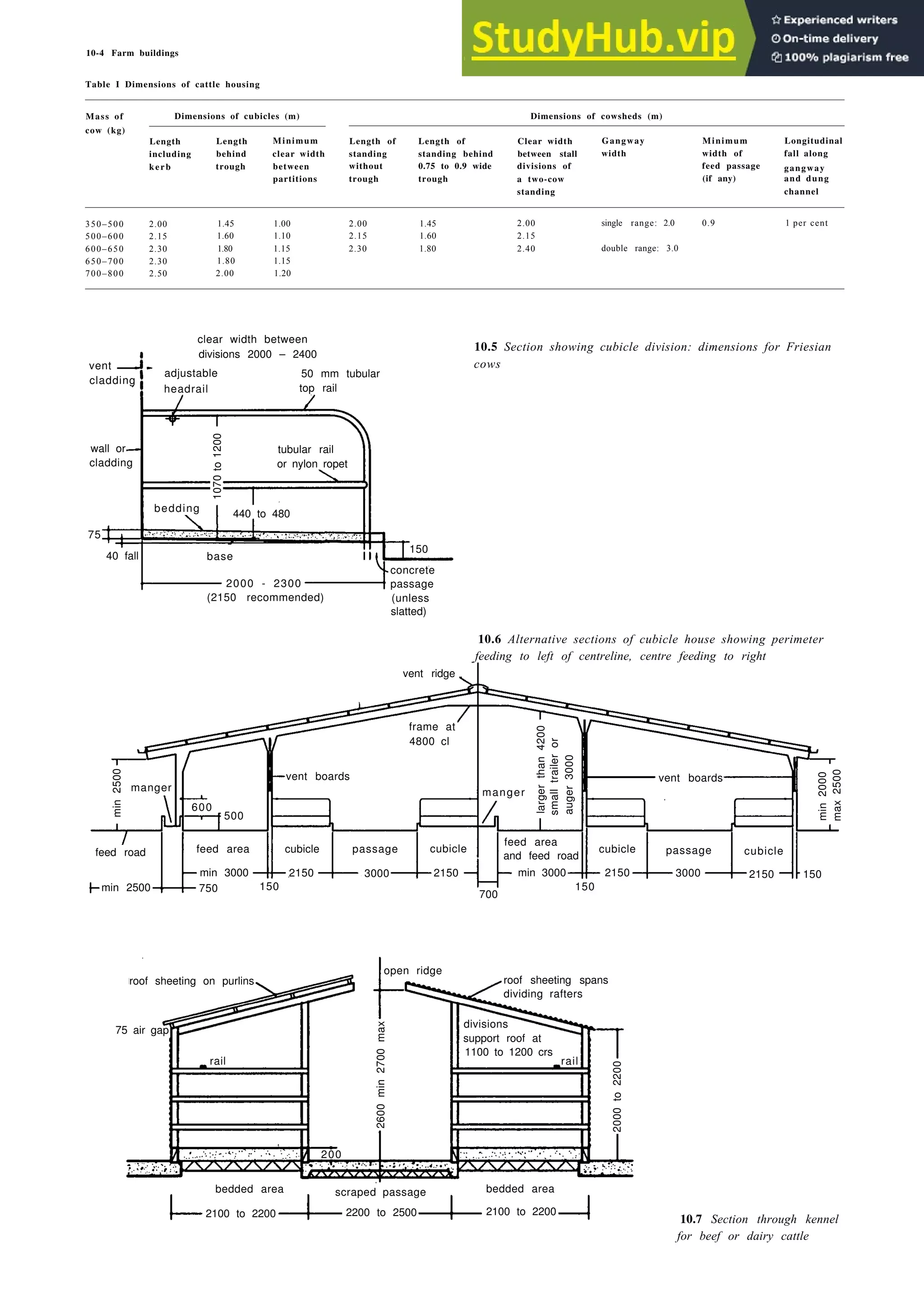10-4 Farm buildings
Table I Dimensions of cattle housing
Mass of
cow (kg)
Dimensions of cubicles (m)
Length Length Minimum
including behind clear width
kerb trough between
partitions
Length of Length of
standing standing behind
without 0.75 to 0.9 wide
trough trough
Dimensions of cowsheds (m)
Clear width Gangway
between stall width
divisions of
a two-cow
standing
Minimum
width of
feed passage
(if any)
Longitudinal
fall along
gangway
and dung
channel
350–500 2.00 1.45 1.00 2.00 1.45
500–600 2.15 1.60 1.10 2.15 1.60
600–650 2.30 1.80 1.15 2.30 1.80
650–700 2.30 1.80 1.15
700–800 2.50 2.00 1.20
2.00
2.15
2.40
single 2.0
range:
double range: 3.0
0.9 1 per cent
adjustable
headrail
clear width between
divisions 2000 – 2400
50 mm tubular
top rail
10.5 Section showing cubicle division: dimensions for Friesian
cows
vent
cladding
wall or
cladding
75
40 fall base
2000 - 2300
(2150 recommended)
concrete
passage
(unless
slatted)
10.6 Alternative sections of cubicle house showing perimeter
10.7 Section through kennel
for beef or dairy cattle
bedding
440 to 480
tubular rail
or nylon ropet
150
vent ridge
frame at
4800 cl
vent boards
manger
feed road
min 2500
600
500
feed area
min 3000
750 150
2150
cubicle passage
3000
cubicle
2150
700
feed area
and feed road
min 3000
cubicle
2150
150
passage
3000
cubicle
2150 150
manger
vent boards
roof sheeting on purlins
75 air gap
rail
bedded area
2100 to 2200
scraped passage bedded area
2200 to 2500 2100 to 2200
200
open ridge
roof sheeting spans
dividing rafters
divisions
support roof at
1100 to 1200 crs
rail
1070
to
1200
min
2500
larger
than
4200
small
trailer
or
auger
3000
min
2000
max
2500
2000
to
2200
2600
min
2700
max
feeding to left of centreline, centre feeding to right
 