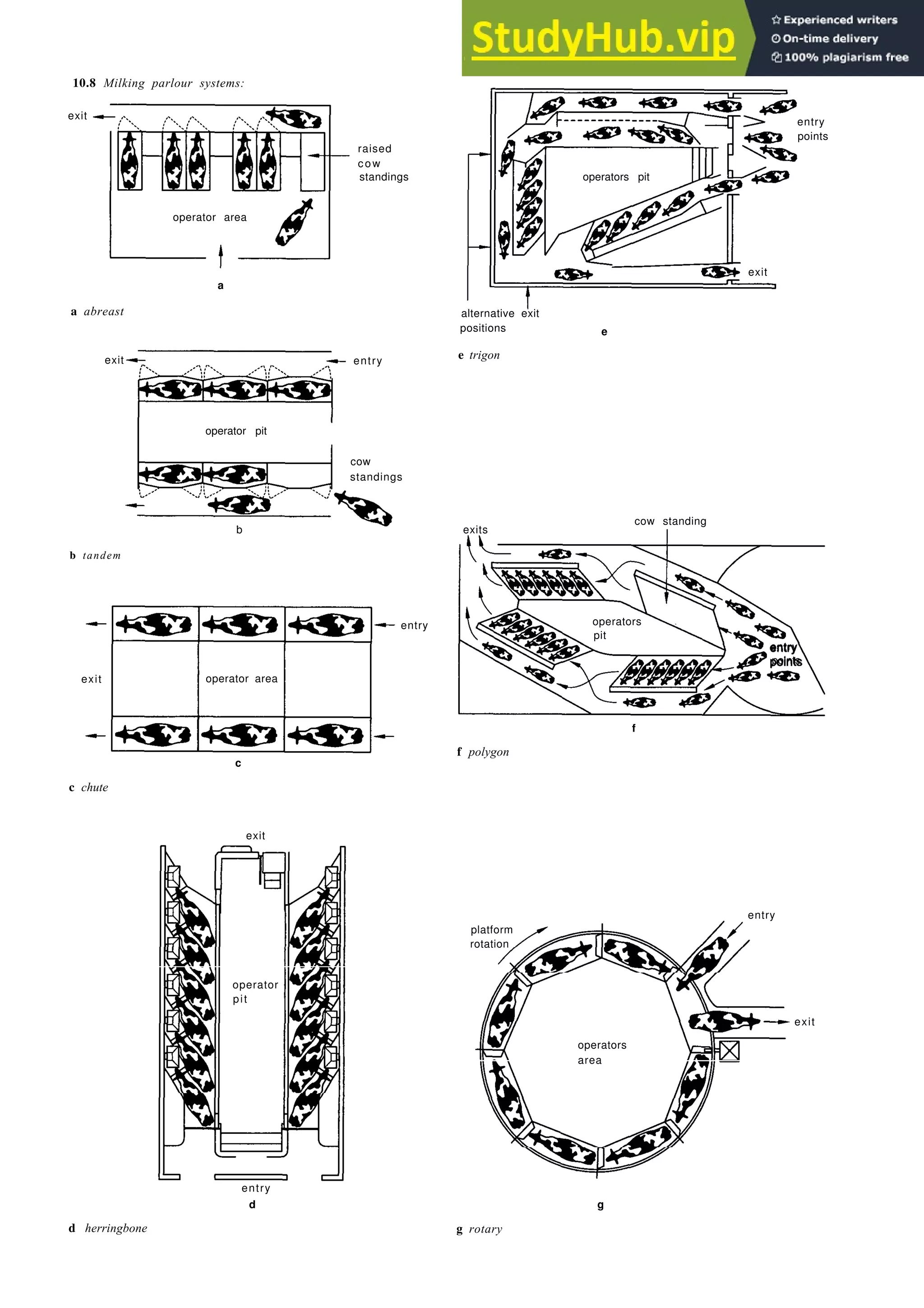 10.8 Milking parlour systems:
exit
raised
cow
standings
a
a abreast
Farm buildings 10-5
alternative exit
positions e
e trigon
exit entry
b
b tandem
entry
exit
c
c chute
entry
points
f
f polygon
entry
d
d herringbone
g
g rotary
operator area
operators pit
entry
points
operators
pit
cow standing
exits
operator area
operator
pit
platform
rotation
operators
area
entry
exit
exit
operator pit
cow
standings
exit
 