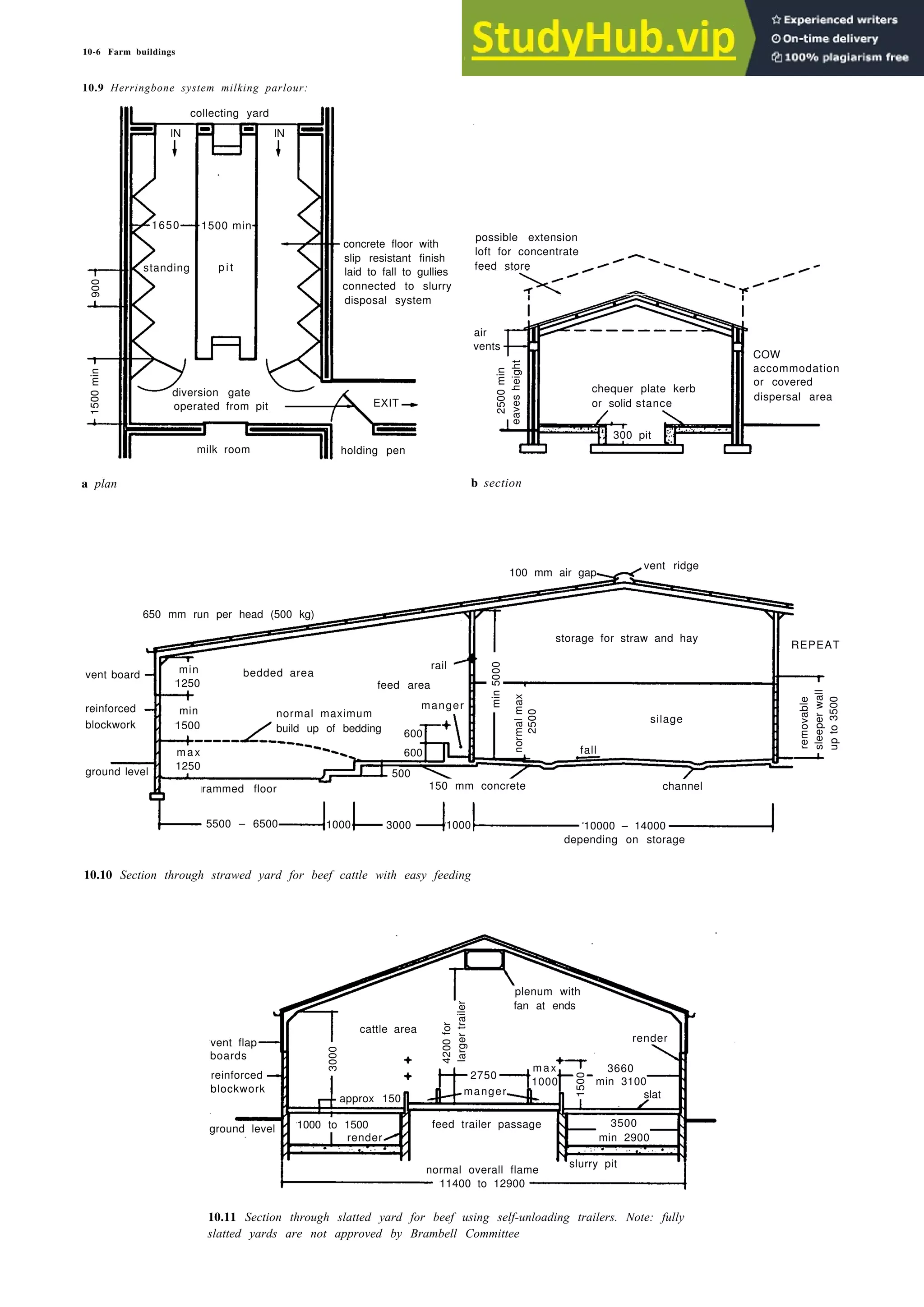 10-6 Farm buildings
10.9 Herringbone system milking parlour:
concrete floor with
slip resistant finish
laid to fall to gullies
connected to slurry
disposal system
a plan b section
10.10 Section through strawed yard for beef cattle with easy feeding
10.11 Section through slatted yard for beef using self-unloading trailers. Note: fully
slatted yards are not approved by Brambell Committee
collecting yard
IN IN
1650 1500 min
p i t
standing
diversion gate
operated from pit
milk room holding pen
possible extension
loft for concentrate
feed store
air
vents
chequer plate kerb
or solid stance
300 pit
COW
accommodation
or covered
dispersal area
vent board
reinforced
blockwork
ground level
650 mm run per head (500 kg)
min
1250
min
1500
max
1250
normal maximum
build up of bedding
bedded area
feed area
manger
rail
600
600
500
rammed floor
5500 – 6500 1000 3000 1000
150 mm concrete
fall
silage
channel
10000 – 14000
depending on storage
100 mm air gap
vent ridge
storage for straw and hay
REPEAT
vent flap
boards
reinforced
blockwork
ground level 1000 to 1500
render
approx 150
cattle area
plenum with
fan at ends
2750
manger
feed trailer passage
normal overall flame
11400 to 12900
render
max
1000
3660
min 3100
slat
3500
min 2900
slurry pit
900
1500
min
2500
min
eaves
height
min
5000
normal
max
2500
removable
sleeper
wall
up
to
3500
1500
4200
for
larger
trailer
3000
EXIT
 