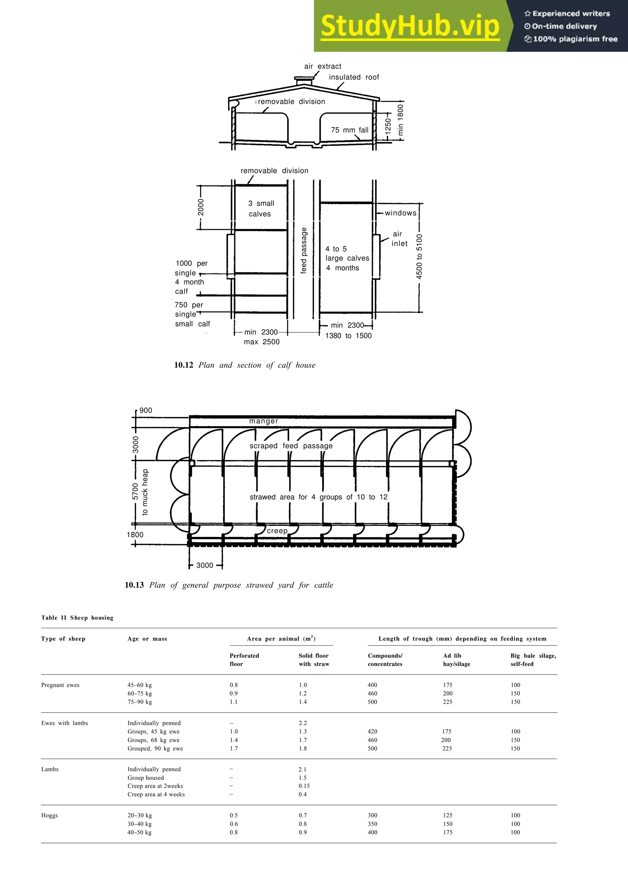Farm buildings 10-7
10.13 Plan of general purpose strawed yard for cattle
Table II Sheep housing
Type of sheep Age or mass Area per animal (m2
)
Perforated Solid floor
floor with straw
Length of trough (mm) depending on feeding system
Compounds/ Ad lib Big bale silage,
concentrates hay/silage self-feed
Pregnant ewes 45–60 kg 0.8 1.0 400 175 100
60–75 kg 0.9 1.2 460 200 150
75–90 kg 1.1 1.4 500 225 150
Ewes with lambs Individually penned
Groups, 45 kg ewe
Groups, 68 kg ewe
Grouped, 90 kg ewe
– 2.2
1.0 1.3 420 175 100
1.4 1.7 460 200 150
1.7 1.8 500 225 150
Lambs Individually penned
Group housed
Creep area at 2weeks
Creep area at 4 weeks
–
–
–
–
2.1
1.5
0.15
0.4
Hoggs 20–30 kg 0.5 0.7 300 125 100
30–40 kg 0.6 0.8 350 150 100
40–50 kg 0.8 0.9 400 175 100
insulated roof
air extract
removable division
75 mm fall
1250
min
1800
removable division
3 small
calves
2000
1000 per
single
4 month
calf
750 per
single
small calf
min 2300
max 2500
min 2300
1380 to 1500
feed
passage
4 to 5
large calves
4 months
windows
air
inlet
4500
to
5100
10.12 Plan and section of calf house
900
manger
scraped feed passage
strawed area for 4 groups of 10 to 12
3000
creep
1800
5700
to
muck
heap
3000
 