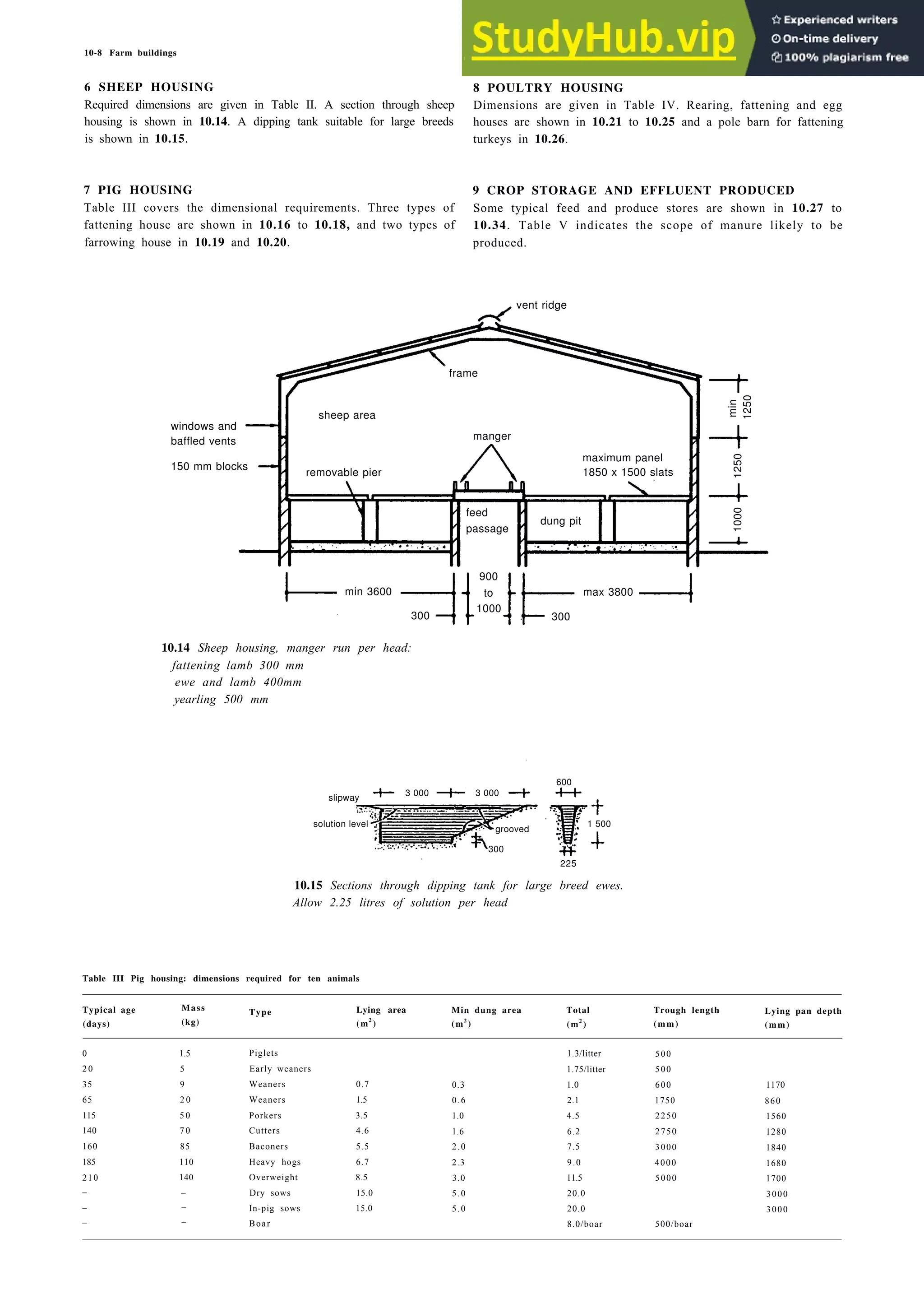 10-8 Farm buildings
6 SHEEP HOUSING 8 POULTRY HOUSING
Required dimensions are given in Table II. A section through sheep Dimensions are given in Table IV. Rearing, fattening and egg
housing is shown in 10.14. A dipping tank suitable for large breeds houses are shown in 10.21 to 10.25 and a pole barn for fattening
is shown in 10.15. turkeys in 10.26.
7 PIG HOUSING 9 CROP STORAGE AND EFFLUENT PRODUCED
Table III covers the dimensional requirements. Three types of Some typical feed and produce stores are shown in 10.27 to
fattening house are shown in 10.16 to 10.18, and two types of 10.34. Table V indicates the scope of manure likely to be
farrowing house in 10.19 and 10.20. produced.
10.14 Sheep housing, manger run per head:
fattening lamb 300 mm
ewe and lamb 400mm
yearling 500 mm
10.15 Sections through dipping tank for large breed ewes.
Allow 2.25 litres of solution per head
Table III Pig housing: dimensions required for ten animals
Typical age
(days)
Mass
(kg)
Type Lying area
(m2
)
Min dung area Total
(m2
) (m2
)
Trough length
(mm)
Lying pan depth
(mm)
0 1.5
2 0 5
35 9
65 2 0
115 5 0
140 7 0
160 85
185 110
210 140
Piglets
Early weaners
Weaners
Weaners
Porkers
Cutters
Baconers
Heavy hogs
Overweight
Dry sows
In-pig sows
Boar
0.7 0.3
1.5 0.6
3.5 1.0
4.6 1.6
5.5 2.0
6.7 2.3
8.5 3.0
15.0 5.0
15.0 5.0
1.3/litter 500
1.75/litter 500
1.0 600 1170
2.1 1750 860
4.5 2250 1560
6.2 2750 1280
7.5 3000 1840
9.0 4000 1680
11.5 5000 1700
20.0 3000
20.0 3000
8.0/boar 500/boar
– –
– –
– –
vent ridge
frame
manger
sheep area
removable pier
maximum panel
1850 x 1500 slats
dung pit
feed
passage
300 300
max 3800
900
to
1000
min 3600
windows and
baffled vents
150 mm blocks
min
1250
1250
1000
3 000 3 000
slipway
solution level
600
grooved
300
1 500
225
 