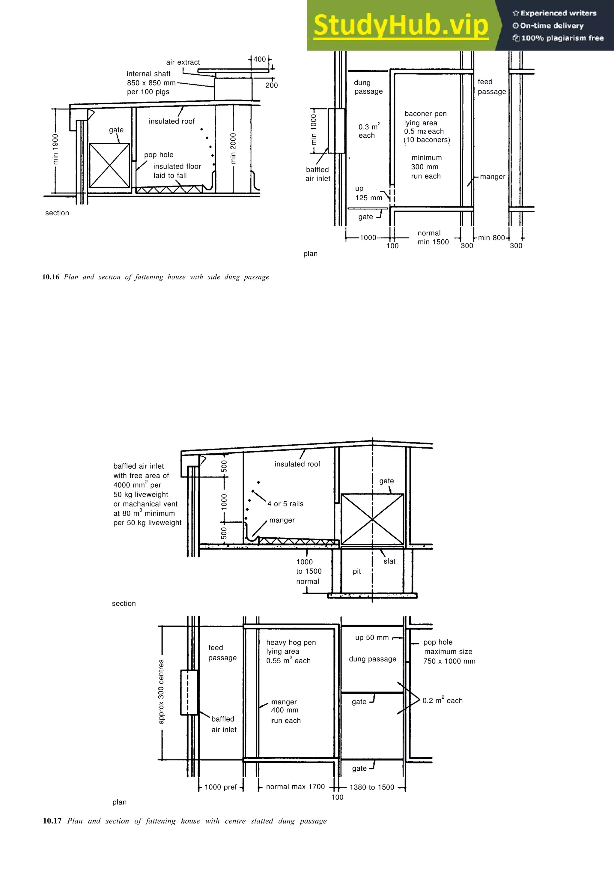 Farm buildings 10-9
10.16 Plan and section of fattening house with side dung passage
baffled air inlet
with free area of
4000 mm
2
per
50 kg liveweight
or machanical vent
at 80 m
3
minimum
per 50 kg liveweight
10.17 Plan and section of fattening house with centre slatted dung passage
internal shaft
850 x 850 mm
per 100 pigs
air extract
200
400
min
2000
insulated roof
pop hole
insulated floor
laid to fall
min
1900
gate
section
dung
passage
min
1000
up
125 mm
baffled
air inlet
0.3 m
2
each
baconer pen
lying area
(10 baconers)
0.5 m2 each
minimum
300 mm
run each
feed
passage
manger
gate
1000
100
normal
min 1500
300
min 800
300
plan
insulated roof
4 or 5 rails
manger
gate
1000
to 1500
normal
pit
slat
pop hole
maximum size
750 x 1000 mm
0.2 m
2
each
heavy hog pen
lying area
0.55 m
2
each
manger
400 mm
run each
gate
up 50 mm
dung passage
approx
300
centres
feed
passage
baffled
air inlet
section
1000 pref normal max 1700
100
gate
1380 to 1500
plan
500
1000
500
 