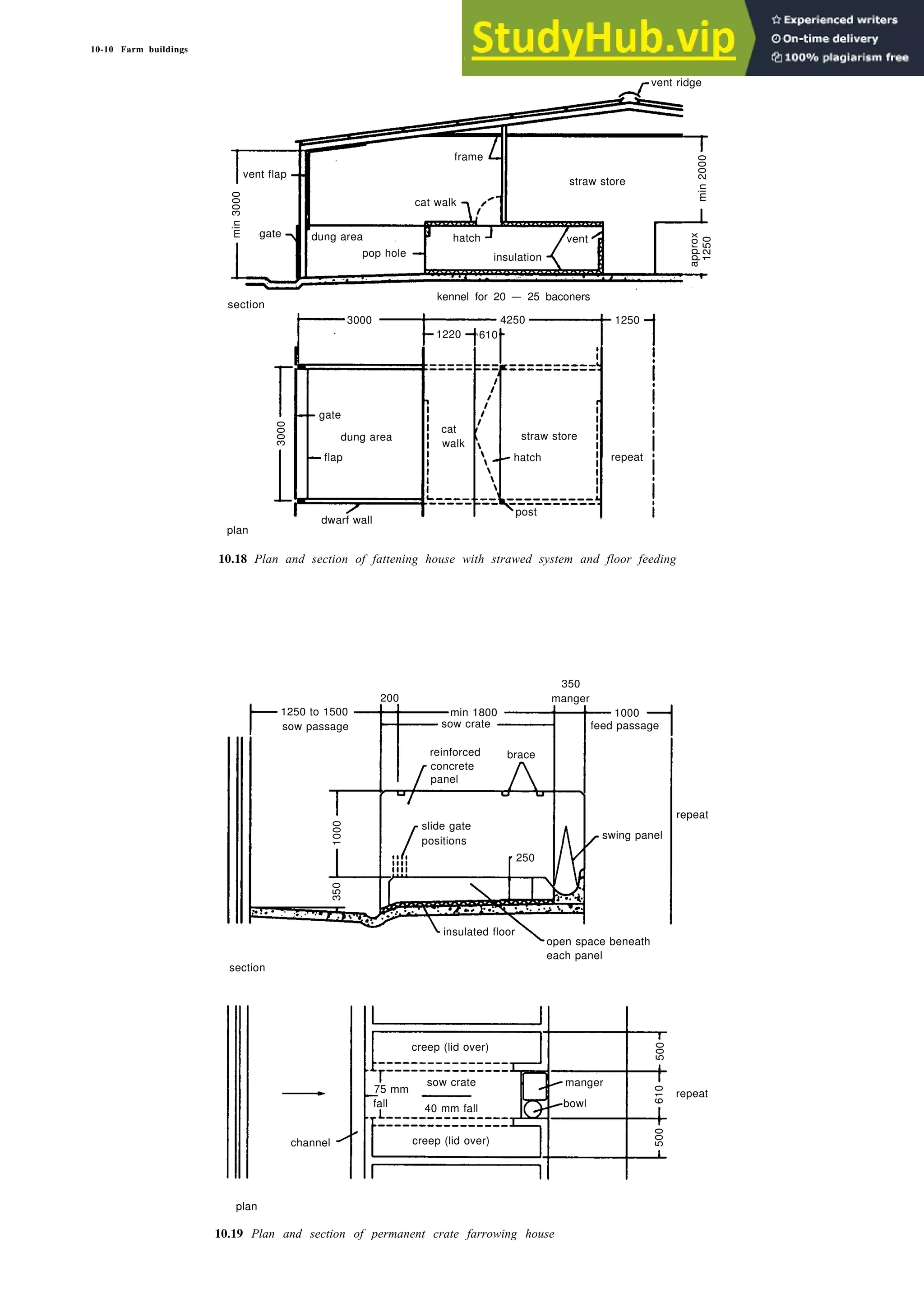 10-10 Farm buildings
section
kennel for 20 –- 25 baconers
plan
10.18 Plan and section of fattening house with strawed system and floor feeding
10.19 Plan and section of permanent crate farrowing house
min
3000 gate
vent flap
dung area
pop hole
cat walk
frame
straw store
min
2000
approx
1250
1250
4250
1220 610
hatch
insulation
vent
3000
3000
gate
dung area
flap
dwarf wall
cat
walk
straw store
hatch
post
repeat
vent ridge
1250 to 1500
sow passage
200
350
manger
min 1800
sow crate
reinforced
concrete
panel
brace
1000
feed passage
repeat
swing panel
slide gate
positions
250
insulated floor
open space beneath
each panel
1000
350
section
creep (lid over)
sow crate
40 mm fall
75 mm
fall
channel
plan
creep (lid over)
manger
bowl
repeat
500
610
500
 