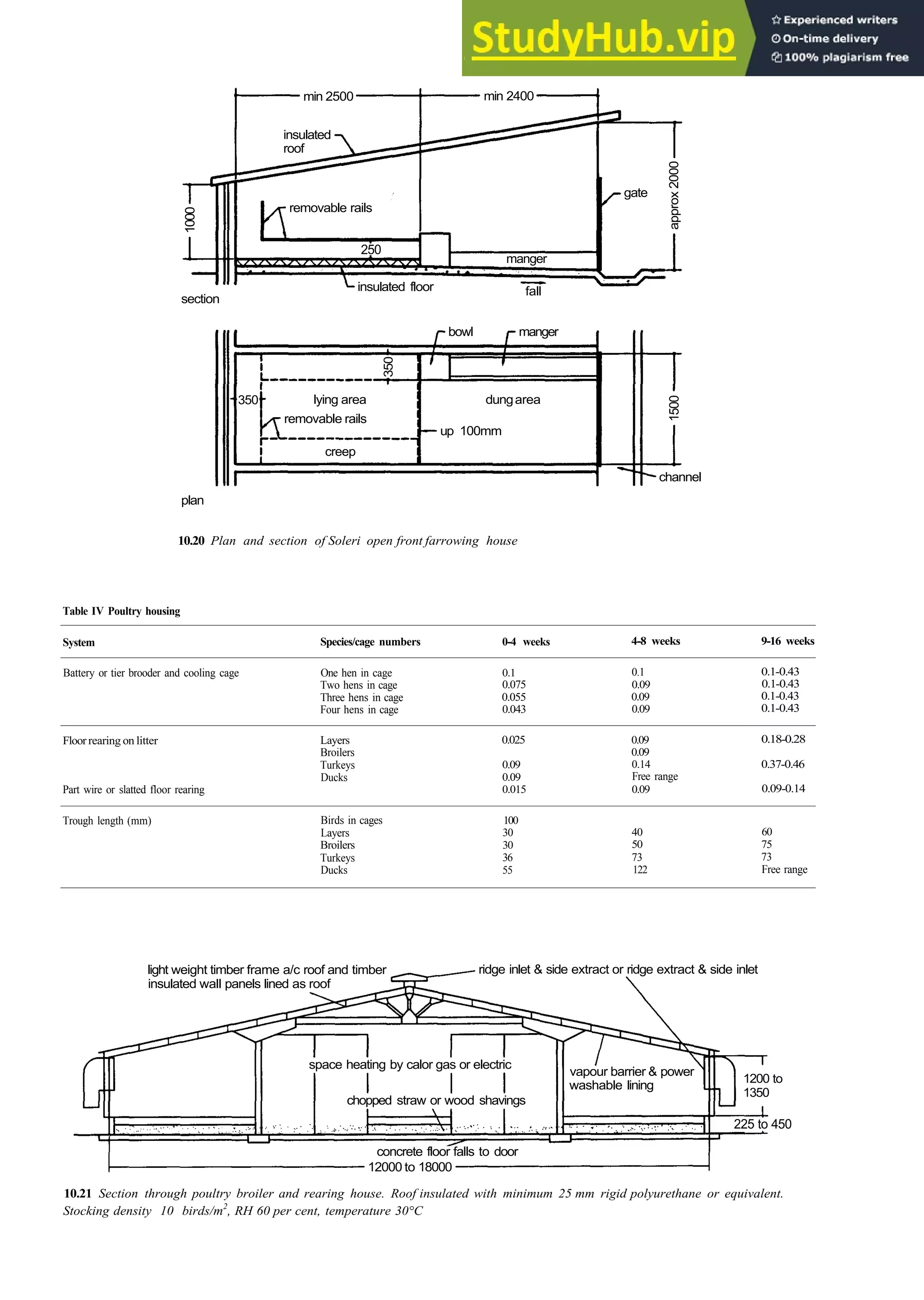Farm buildings 10­11
10.20 Plan and section of Soleri open front farrowing house
Table IV Poultry housing
System
Battery or tier brooder and cooling cage
Floorrearing on litter
Part wire or slatted floor rearing
Trough length (mm)
Species/cage numbers
One hen in cage
Two hens in cage
Three hens in cage
Four hens in cage
Layers
Broilers
Turkeys
Ducks
Birds in cages
Layers
Broilers
Turkeys
Ducks
0­4 weeks
0.1
0.075
0.055
0.043
0.025
0.09
0.09
0.015
100
30
30
36
55
4­8 weeks
0.1
0.09
0.09
0.09
0.09
0.09
0.14
Free range
0.09
40
50
73
122
9­16 weeks
0.1­0.43
0.1­0.43
0.1­0.43
0.1­0.43
0.18­0.28
0.37­0.46
0.09­0.14
60
75
73
Free range
10.21 Section through poultry broiler and rearing house. Roof insulated with minimum 25 mm rigid polyurethane or equivalent.
Stocking density 10 birds/m2
, RH 60 per cent, temperature 30°C
ridge inlet & side extract or ridge extract & side inlet
light weight timber frame a/c roof and timber
insulated wall panels lined as roof
space heating by calor gas or electric
chopped straw or wood shavings
concrete floor falls to door
12000 to 18000
225 to 450
1200 to
1350
vapour barrier & power
washable lining
plan
creep
removable rails
lying area
350
350
dungarea
up 100mm
bowl manger
1500
channel
fall
manger
insulated floor
section
250
removable rails
1000
insulated
roof
min 2500 min 2400
approx
2000
gate
 