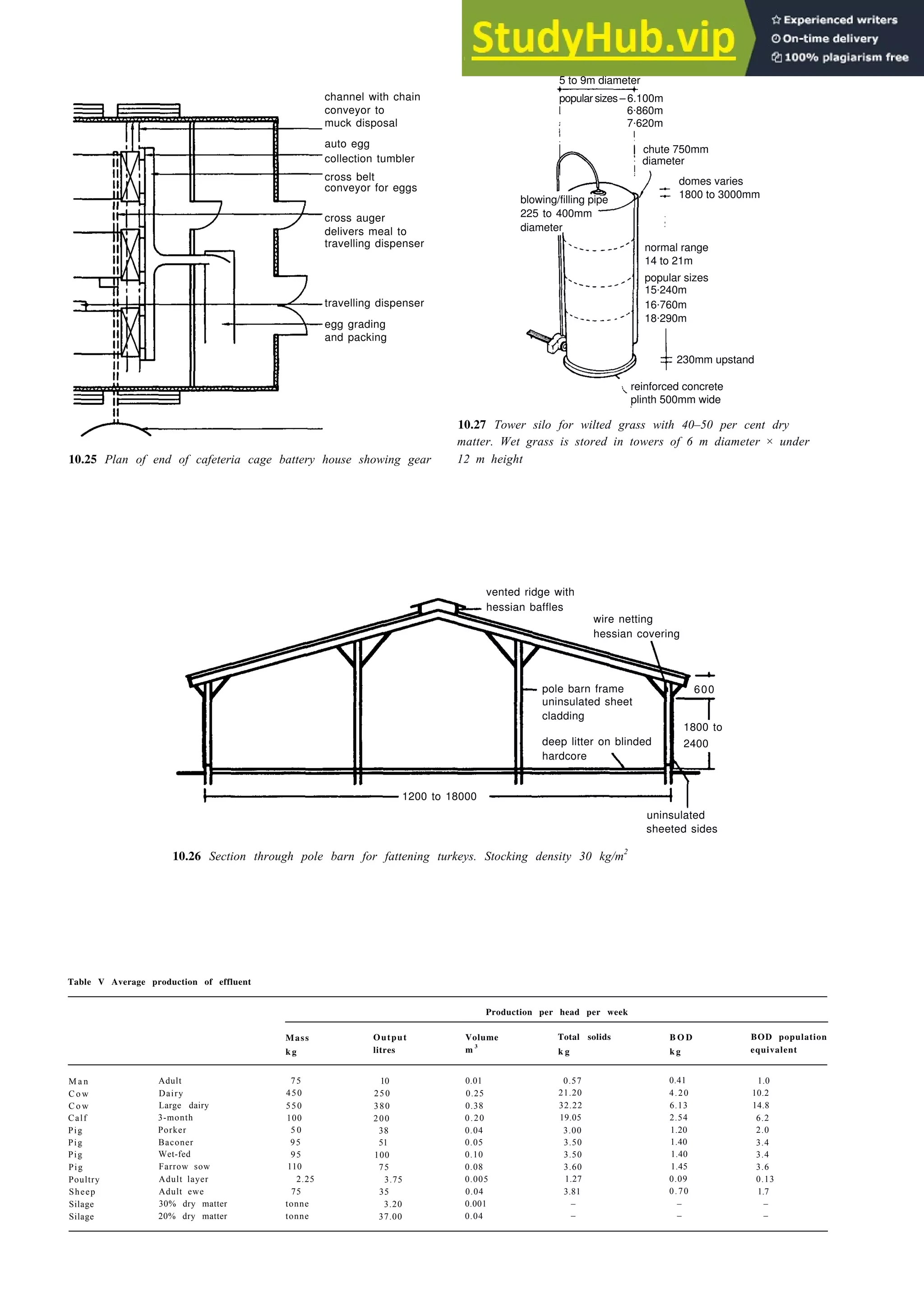 Farm buildings 10-13
channel with chain
conveyor to
muck disposal
auto egg
collection tumbler
cross belt
conveyor for eggs
cross auger
delivers meal to
travelling dispenser
travelling dispenser
egg grading
and packing
10.25 Plan of end of cafeteria cage battery house showing gear
10.27 Tower silo for wilted grass with 40–50 per cent dry
matter. Wet grass is stored in towers of 6 m diameter × under
12 m height
10.26 Section through pole barn for fattening turkeys. Stocking density 30 kg/m2
Table V Average production of effluent
Production per head per week
Mass
k g
Output
litres
Volume
m 3
Total solids
k g
B O D
k g
BOD population
equivalent
M a n Adult 75 10 0.01
C o w Dairy 450 250 0.25
C o w Large dairy 550 380 0.38
Calf 3-month 100 200 0.20
Pig Porker 5 0 38 0.04
Pig Baconer 95 51 0.05
Pig Wet-fed 95 100 0.10
Pig Farrow sow 110 75 0.08
Poultry Adult layer 2.25 3.75 0.005
Sheep Adult ewe 75 35 0.04
Silage 30% dry matter tonne 3.20 0.001
Silage 20% dry matter tonne 37.00 0.04
0.57 0.41 1.0
21.20 4.20 10.2
32.22 6.13 14.8
19.05 2.54 6.2
3.00 1.20 2.0
3.50 1.40 3.4
3.50 1.40 3.4
3.60 1.45 3.6
1.27 0.09 0.13
3.81 0.70 1.7
–
–
–
–
–
–
5 to 9m diameter
popular sizes – 6.100m
6.860m
7.620m
chute 750mm
diameter
blowing/filling pipe
225 to 400mm
diameter
domes varies
1800 to 3000mm
normal range
14 to 21m
popular sizes
15.240m
16.760m
18.290m
230mm upstand
reinforced concrete
plinth 500mm wide
vented ridge with
hessian baffles
wire netting
hessian covering
pole barn frame
uninsulated sheet
cladding
hardcore
deep litter on blinded
uninsulated
sheeted sides
1200 to 18000
600
1800 to
2400
 