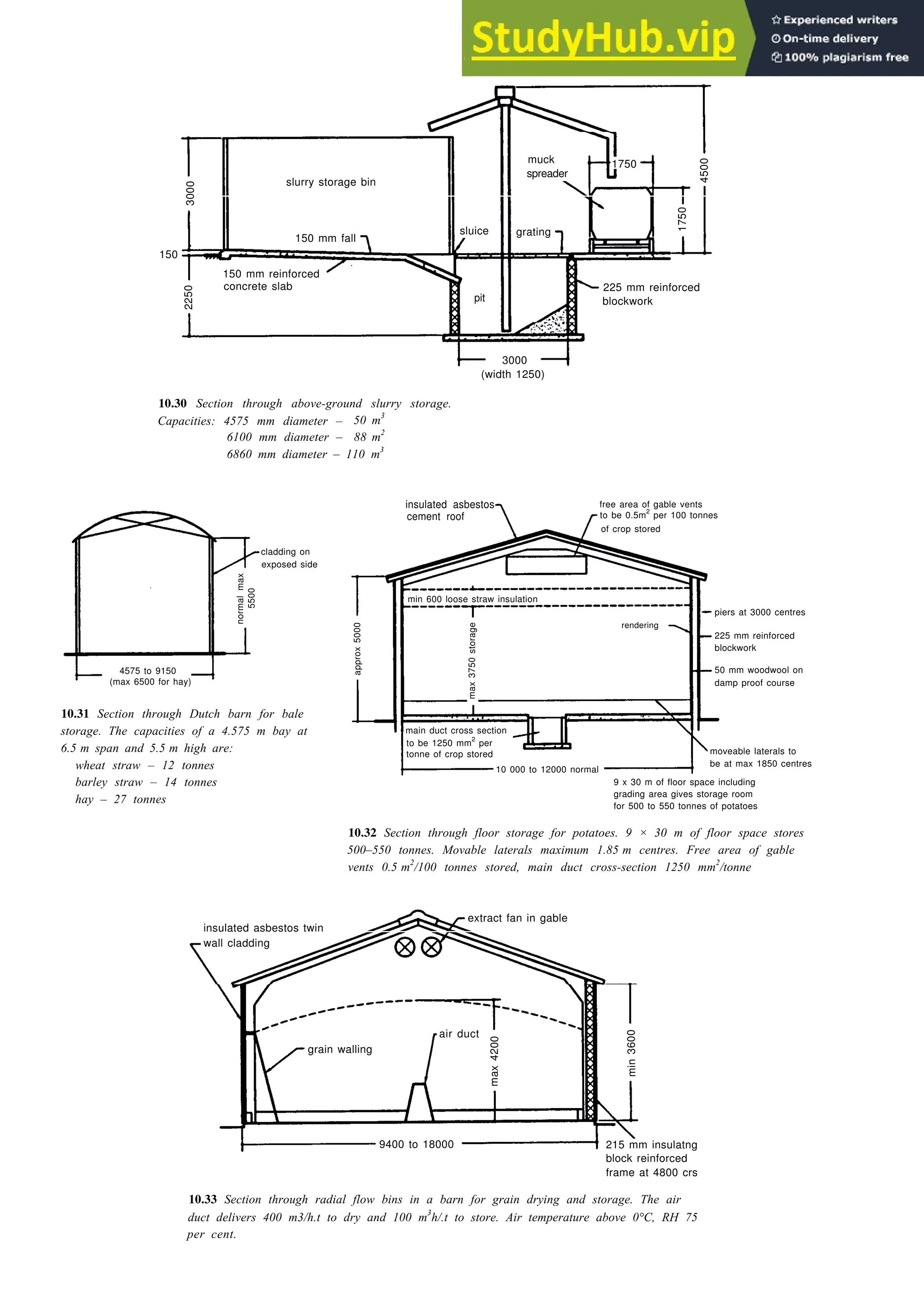 Farm buildings 10-15
10.30 Section through above-ground slurry storage.
Capacities: 4575 mm diameter – 50 m3
6100 mm diameter – 88 m2
6860 mm diameter – 110 m3
10.31 Section through Dutch barn for bale
storage. The capacities of a 4.575 m bay at
6.5 m span and 5.5 m high are:
wheat straw – 12 tonnes
barley straw – 14 tonnes
hay – 27 tonnes
10.32 Section through floor storage for potatoes. 9 × 30 m of floor space stores
500–550 tonnes. Movable laterals maximum 1.85 m centres. Free area of gable
vents 0.5 m2
/100 tonnes stored, main duct cross-section 1250 mm2
/tonne
10.33 Section through radial flow bins in a barn for grain drying and storage. The air
duct delivers 400 m3/h.t to dry and 100 m3
h/.t to store. Air temperature above 0°C, RH 75
per cent.
3000
2250
150
150 mm reinforced
concrete slab
slurry storage bin
150 mm fall
muck
spreader
sluice grating
pit
1750
225 mm reinforced
blockwork
3000
(width 1250)
4575 to 9150
(max 6500 for hay)
cladding on
exposed side
normal
max
5500
insulated asbestos
cement roof
9 x 30 m of floor space including
grading area gives storage room
for 500 to 550 tonnes of potatoes
moveable laterals to
be at max 1850 centres
10 000 to 12000 normal
main duct cross section
to be 1250 mm
2
per
tonne of crop stored
piers at 3000 centres
225 mm reinforced
blockwork
50 mm woodwool on
damp proof course
rendering
free area of gable vents
to be 0.5m
2
per 100 tonnes
of crop stored
approx
5000
max
3750
storage
min 600 loose straw insulation
4500
1750
insulated asbestos twin
wall cladding
extract fan in gable
min
3600
max
4200
grain walling
air duct
9400 to 18000 215 mm insulatng
block reinforced
frame at 4800 crs
 