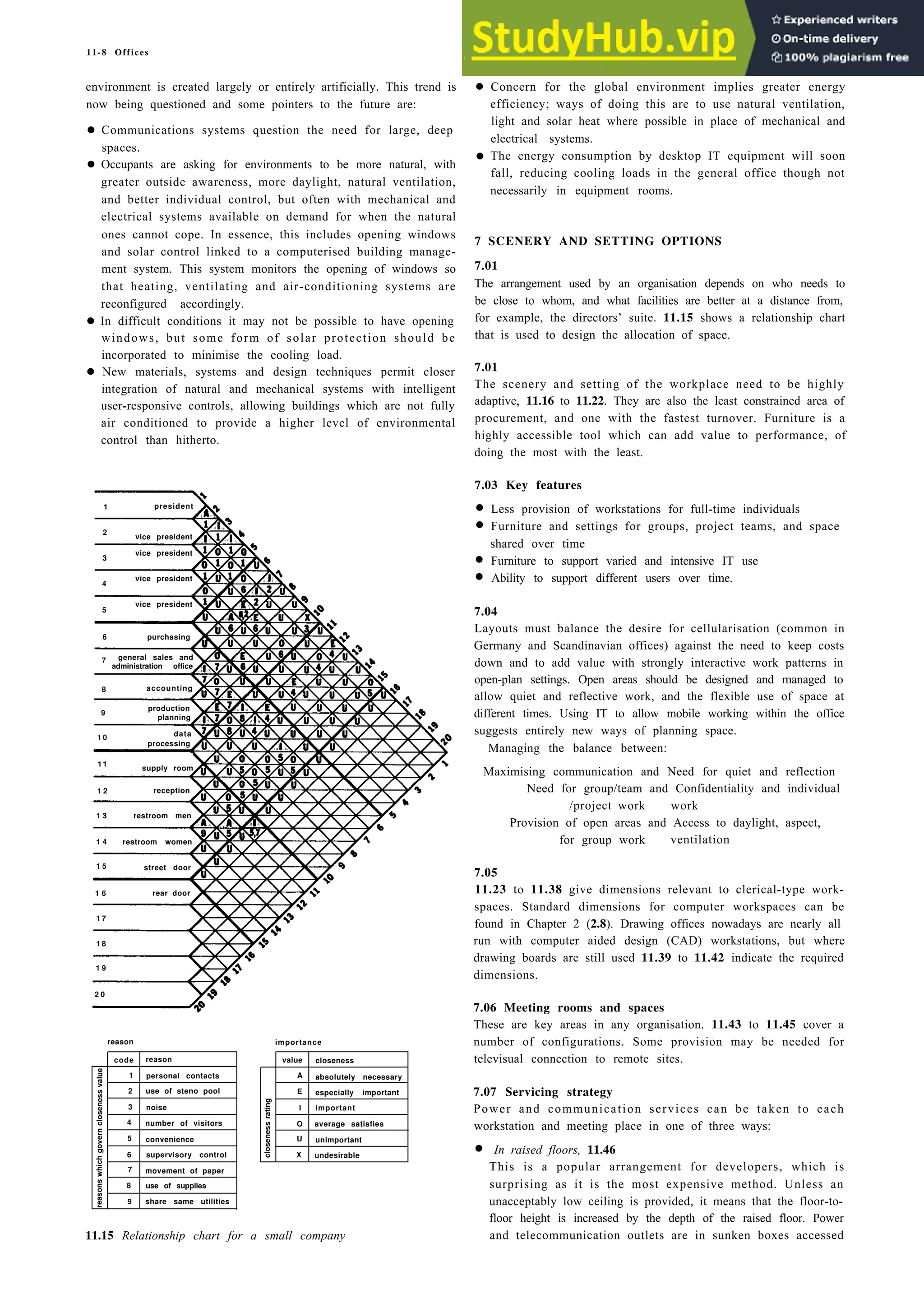11-8 Offices
environment is created largely or entirely artificially. This trend is
now being questioned and some pointers to the future are:
• Communications systems question the need for large, deep
spaces.
• Occupants are asking for environments to be more natural, with
greater outside awareness, more daylight, natural ventilation,
and better individual control, but often with mechanical and
electrical systems available on demand for when the natural
ones cannot cope. In essence, this includes opening windows
and solar control linked to a computerised building manage-
ment system. This system monitors the opening of windows so
that heating, ventilating and air-conditioning systems are
reconfigured accordingly.
• In difficult conditions it may not be possible to have opening
windows, but some form of solar protection should be
incorporated to minimise the cooling load.
• New materials, systems and design techniques permit closer
integration of natural and mechanical systems with intelligent
user-responsive controls, allowing buildings which are not fully
air conditioned to provide a higher level of environmental
control than hitherto.
senior
finance
sales
production
mail and
reason importance
code reason value closeness
1 personal contacts A absolutely necessary
2 use of steno pool E especially important
3 noise I important
4 number of visitors O average satisfies
5 convenience U unimportant
6 supervisory control X undesirable
7 movement of paper
reasons
which
govern
closeness
value
8 use of supplies
9 share same utilities
closeness
rating
11.15 Relationship chart for a small company
• Concern for the global environment implies greater energy
efficiency; ways of doing this are to use natural ventilation,
light and solar heat where possible in place of mechanical and
electrical systems.
• The energy consumption by desktop IT equipment will soon
fall, reducing cooling loads in the general office though not
necessarily in equipment rooms.
7 SCENERY AND SETTING OPTIONS
7.01
The arrangement used by an organisation depends on who needs to
be close to whom, and what facilities are better at a distance from,
for example, the directors’ suite. 11.15 shows a relationship chart
that is used to design the allocation of space.
7.01
The scenery and setting of the workplace need to be highly
adaptive, 11.16 to 11.22. They are also the least constrained area of
procurement, and one with the fastest turnover. Furniture is a
highly accessible tool which can add value to performance, of
doing the most with the least.
7.03 Key features
• Less provision of workstations for full-time individuals
• Furniture and settings for groups, project teams, and space
shared over time
• Furniture to support varied and intensive IT use
• Ability to support different users over time.
7.04
Layouts must balance the desire for cellularisation (common in
Germany and Scandinavian offices) against the need to keep costs
down and to add value with strongly interactive work patterns in
open-plan settings. Open areas should be designed and managed to
allow quiet and reflective work, and the flexible use of space at
different times. Using IT to allow mobile working within the office
suggests entirely new ways of planning space.
Managing the balance between:
Maximising communication and Need for quiet and reflection
Need for group/team and Confidentiality and individual
/project work work
Provision of open areas and Access to daylight, aspect,
for group work ventilation
7.05
11.23 to 11.38 give dimensions relevant to clerical-type work-
spaces. Standard dimensions for computer workspaces can be
found in Chapter 2 (2.8). Drawing offices nowadays are nearly all
run with computer aided design (CAD) workstations, but where
drawing boards are still used 11.39 to 11.42 indicate the required
dimensions.
7.06 Meeting rooms and spaces
These are key areas in any organisation. 11.43 to 11.45 cover a
number of configurations. Some provision may be needed for
televisual connection to remote sites.
7.07 Servicing strategy
Power and communication services can be taken to each
workstation and meeting place in one of three ways:
• In raised floors, 11.46
This is a popular arrangement for developers, which is
surprising as it is the most expensive method. Unless an
unacceptably low ceiling is provided, it means that the floor-to-
floor height is increased by the depth of the raised floor. Power
and telecommunication outlets are in sunken boxes accessed
1
2
vice president
3
vice president
vice president
4
5
vice president
6
7 general sales and
administration office
8
9
1 0
11
supply room
1 2
1 3 restroom men
1 4 restroom women
1 8
1 9
2 0
president
purchasing
accounting
production
planning
data
processing
reception
street door
rear door
1 5
1 6
1 7
 