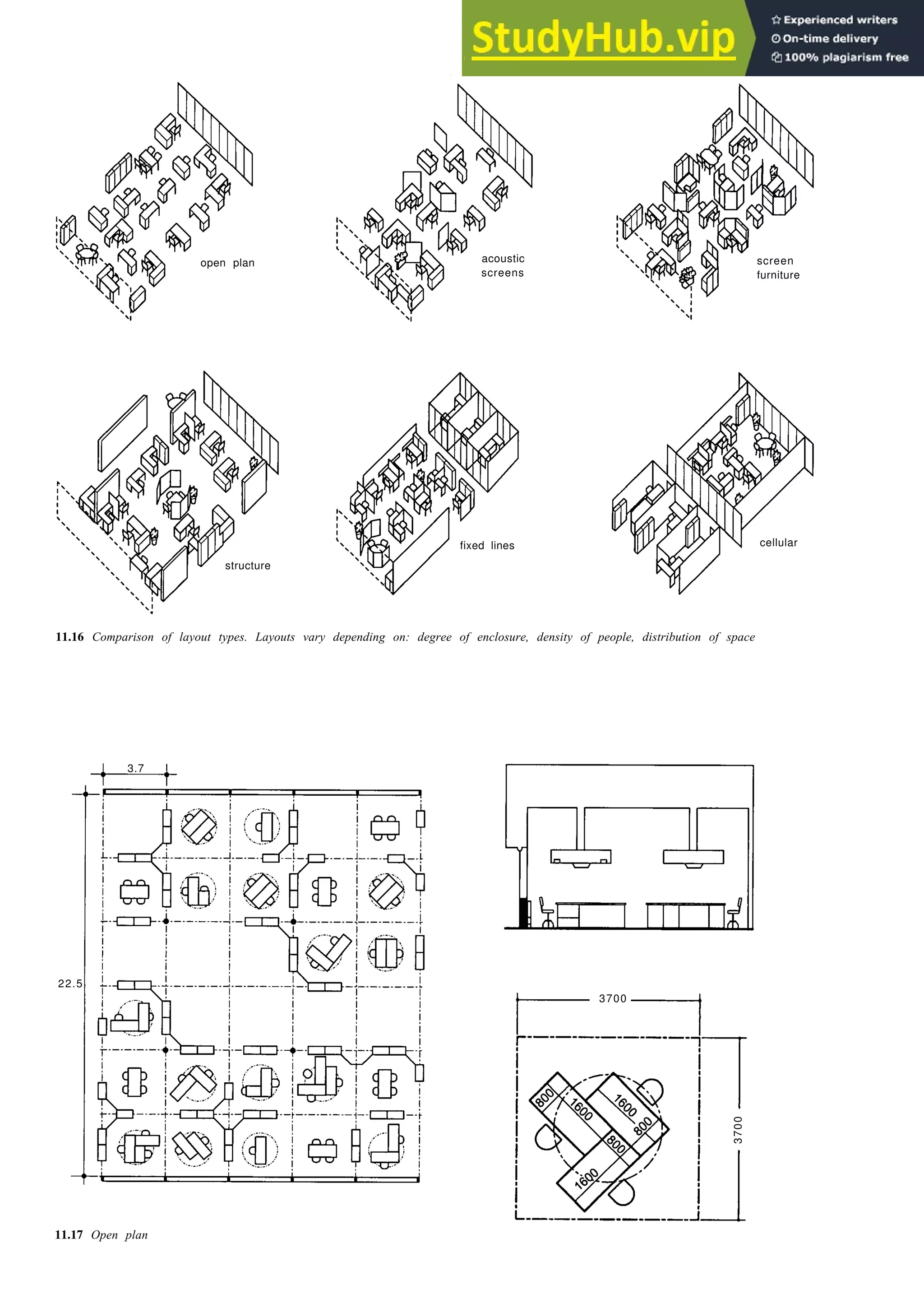 11.16 Comparison of layout types. Layouts vary depending on: degree of enclosure, density of people, distribution of space
11.17 Open plan
Offices 11-9
open plan acoustic screen
screens furniture
fixed lines cellular
structure
3.7
22.5
3700
3700
 