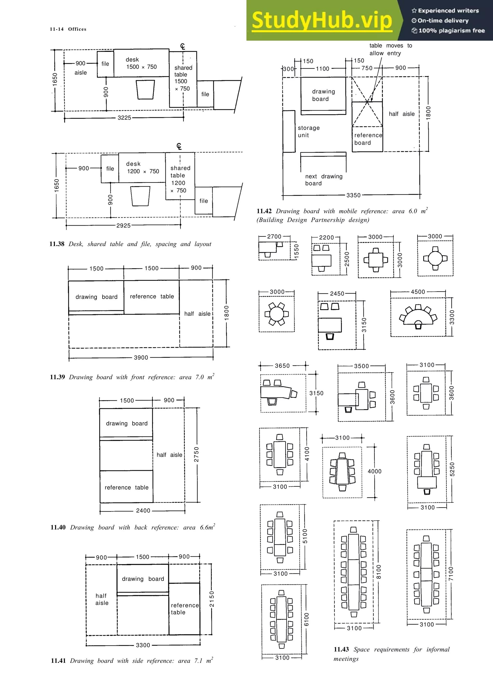11-14 Offices
table moves to
allow entry
11.42 Drawing board with mobile reference: area 6.0 m2
(Building Design Partnership design)
11.38 Desk, shared table and file, spacing and layout
11.39 Drawing board with front reference: area 7.0 m2
11.40 Drawing board with back reference: area 6.6m2
11.41 Drawing board with side reference: area 7.1 m2
900 file
desk
1500 × 750 shared
aisle table
1650
1500
× 750
900
file
3225
150 150
300 1100 750 900
drawing
board
half aisle
storage
unit reference
board
next drawing
board
3350
1800
900 file
desk
1200 × 750
shared
aisle
table
1200
× 750
file
2925
1650
900
1500 1500 900
drawing board reference table
half aisle
1
8
0
0
3900
1500 900
drawing board
half aisle
2
7
5
0
reference table
2400
2700 2200 3000 3000
1550
3000
2500
3000 2450 4500
3150
3300
3650 3500 3100
3150 3600
3600
3100
4100
4000
5250
3100
5100
3100
8100
7100
6100
3100
3100
11.43 Space requirements for informal
3100 meetings
3100
900 1500 900
drawing board
2
1
5
0
half
aisle reference
table
3300
 