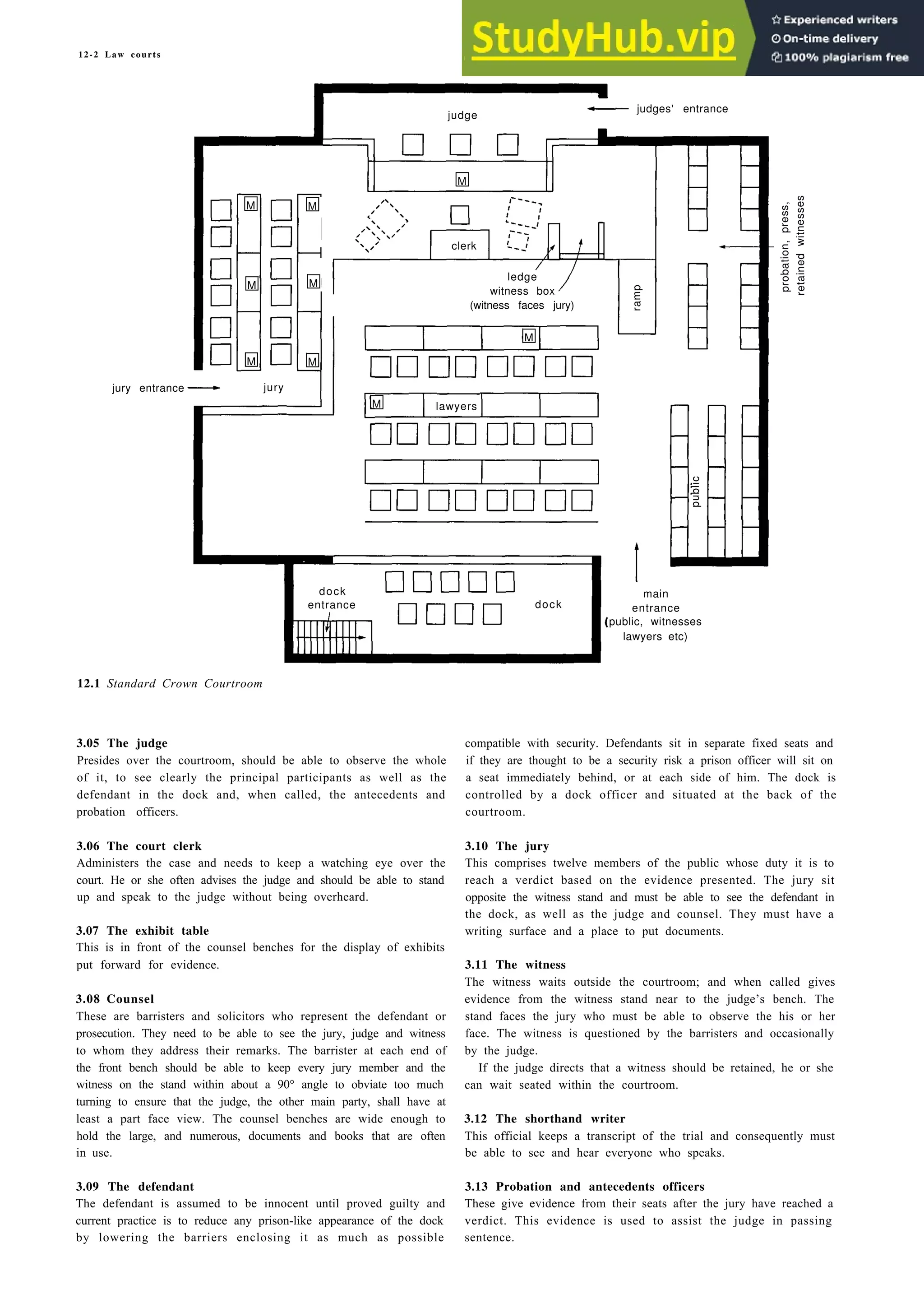 12-2 Law courts
judge
judges' entrance
ramp
probation,
press,
retained
witnesses
jury entrance jury
12.1 Standard Crown Courtroom
M
clerk
ledge
witness box
(witness faces jury)
main
public
dock entrance
(public, witnesses
lawyers etc)
3.05 The judge
Presides over the courtroom, should be able to observe the whole
of it, to see clearly the principal participants as well as the
defendant in the dock and, when called, the antecedents and
probation officers.
3.06 The court clerk
Administers the case and needs to keep a watching eye over the
court. He or she often advises the judge and should be able to stand
up and speak to the judge without being overheard.
3.07 The exhibit table
This is in front of the counsel benches for the display of exhibits
put forward for evidence.
3.08 Counsel
These are barristers and solicitors who represent the defendant or
prosecution. They need to be able to see the jury, judge and witness
to whom they address their remarks. The barrister at each end of
the front bench should be able to keep every jury member and the
witness on the stand within about a 90° angle to obviate too much
turning to ensure that the judge, the other main party, shall have at
least a part face view. The counsel benches are wide enough to
hold the large, and numerous, documents and books that are often
in use.
3.09 The defendant
The defendant is assumed to be innocent until proved guilty and
current practice is to reduce any prison-like appearance of the dock
by lowering the barriers enclosing it as much as possible
compatible with security. Defendants sit in separate fixed seats and
if they are thought to be a security risk a prison officer will sit on
a seat immediately behind, or at each side of him. The dock is
controlled by a dock officer and situated at the back of the
courtroom.
3.10 The jury
This comprises twelve members of the public whose duty it is to
reach a verdict based on the evidence presented. The jury sit
opposite the witness stand and must be able to see the defendant in
the dock, as well as the judge and counsel. They must have a
writing surface and a place to put documents.
3.11 The witness
The witness waits outside the courtroom; and when called gives
evidence from the witness stand near to the judge’s bench. The
stand faces the jury who must be able to observe the his or her
face. The witness is questioned by the barristers and occasionally
by the judge.
If the judge directs that a witness should be retained, he or she
can wait seated within the courtroom.
3.12 The shorthand writer
This official keeps a transcript of the trial and consequently must
be able to see and hear everyone who speaks.
3.13 Probation and antecedents officers
These give evidence from their seats after the jury have reached a
verdict. This evidence is used to assist the judge in passing
sentence.
dock
entrance
M
M
M
M
M
M
M
M lawyers
 