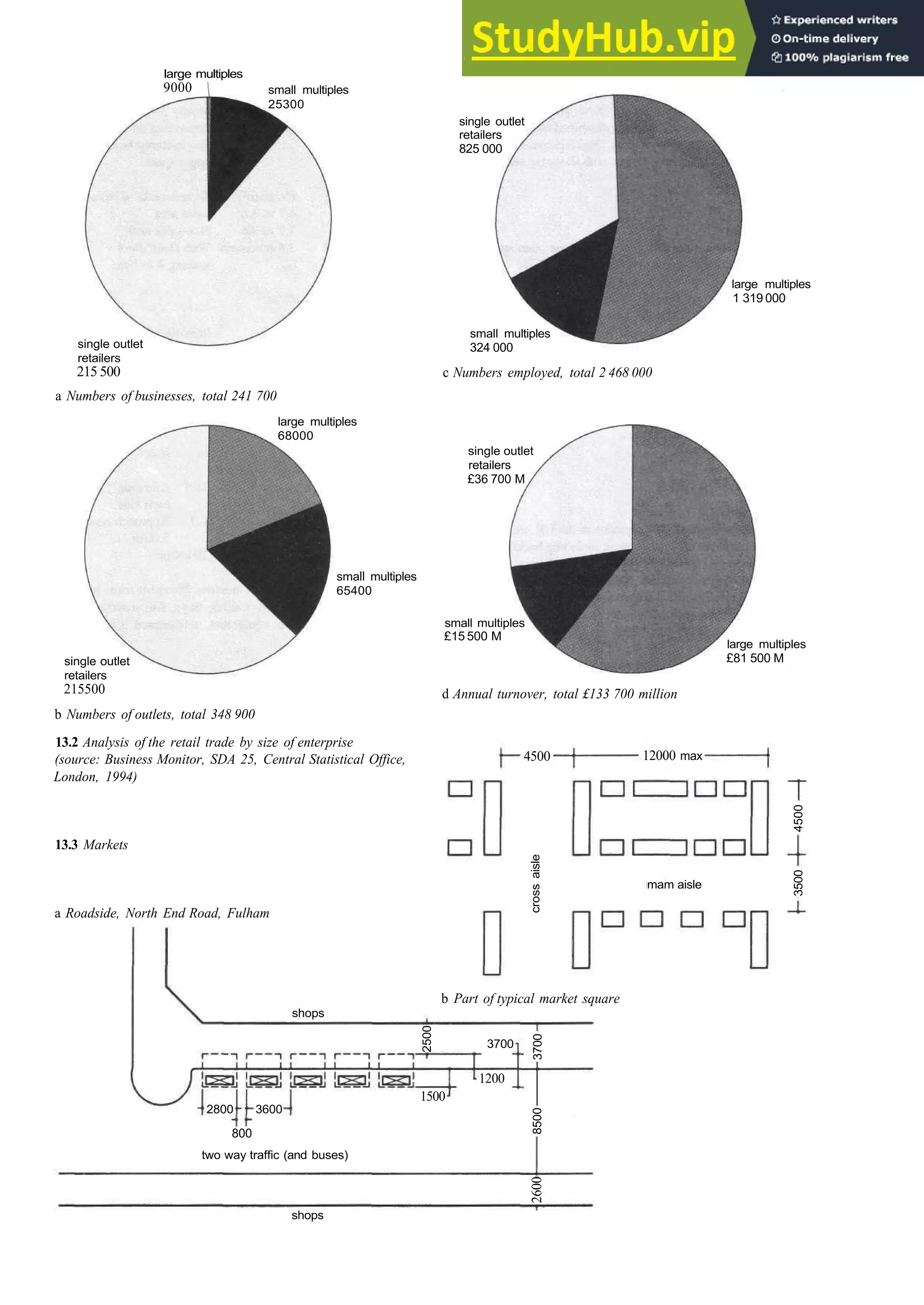 a Numbers of businesses, total 241 700
c Numbers employed, total 2 468 000
Retail trading 13­3
d Annual turnover, total £133 700 million
b Numbers of outlets, total 348 900
13.2 Analysis of the retail trade by size of enterprise
(source: Business Monitor, SDA 25, Central Statistical Office,
London, 1994)
13.3 Markets
a Roadside, North End Road, Fulham
b Part of typical market square
shops
2800 3600
800
two way traffic (and buses)
shops
1500
1200
2600
8500
3700
3700
2500
4500 12000 max
cross
aisle
mam aisle
3500
4500
single outlet
retailers
215500
small multiples
65400
small multiples
£15 500 M
large multiples
£81 500 M
single outlet
retailers
£36 700 M
large multiples
68000
single outlet
retailers
215 500
small multiples
324 000
large multiples
1 319 000
single outlet
retailers
825 000
small multiples
25300
large multiples
9000
 