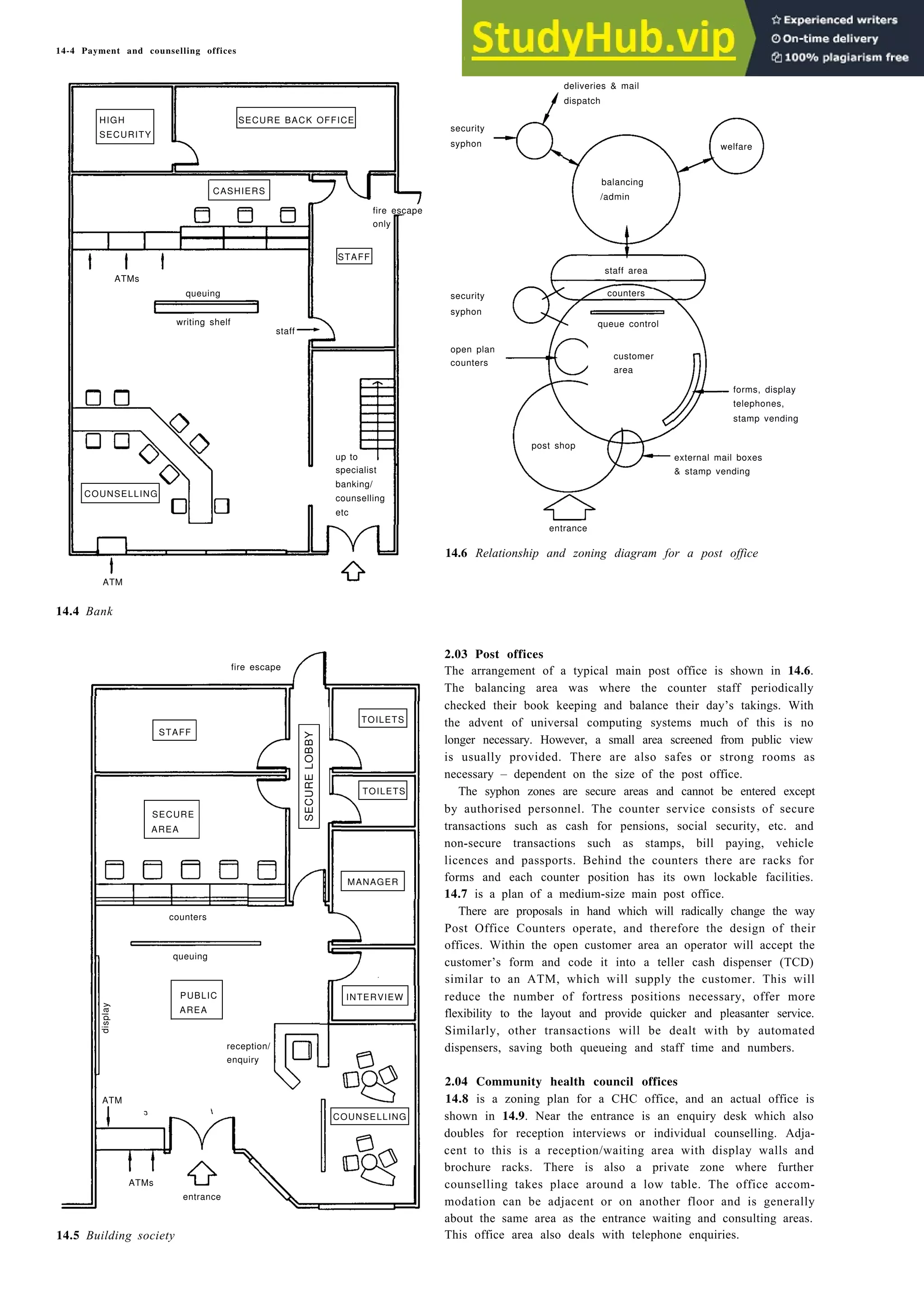 14-4 Payment and counselling offices
security
syphon
balancing
/admin
HIGH
SECURITY
CASHIERS
fire escape
only
STAFF
queuing
writing shelf
staff
up to
specialist
banking/
counselling
etc
staff area
security
syphon
queue control
open plan
customer
counters
area
forms, display
telephones,
stamp vending
external mail boxes
& stamp vending
post shop
entrance
14.6 Relationship and zoning diagram for a post office
ATM
14.4 Bank
fire escape
2.03 Post offices
The arrangement of a typical main post office is shown in 14.6.
The balancing area was where the counter staff periodically
checked their book keeping and balance their day’s takings. With
the advent of universal computing systems much of this is no
longer necessary. However, a small area screened from public view
is usually provided. There are also safes or strong rooms as
necessary – dependent on the size of the post office.
The syphon zones are secure areas and cannot be entered except
by authorised personnel. The counter service consists of secure
transactions such as cash for pensions, social security, etc. and
non-secure transactions such as stamps, bill paying, vehicle
licences and passports. Behind the counters there are racks for
forms and each counter position has its own lockable facilities.
14.7 is a plan of a medium-size main post office.
There are proposals in hand which will radically change the way
Post Office Counters operate, and therefore the design of their
offices. Within the open customer area an operator will accept the
customer’s form and code it into a teller cash dispenser (TCD)
similar to an ATM, which will supply the customer. This will
reduce the number of fortress positions necessary, offer more
flexibility to the layout and provide quicker and pleasanter service.
Similarly, other transactions will be dealt with by automated
dispensers, saving both queueing and staff time and numbers.
TOILETS
TOILETS
MANAGER
INTERVIEW
STAFF
SECURE
AREA
counters
queuing
PUBLIC
AREA
reception/
enquiry
2.04 Community health council offices
14.8 is a zoning plan for a CHC office, and an actual office is
shown in 14.9. Near the entrance is an enquiry desk which also
doubles for reception interviews or individual counselling. Adja-
cent to this is a reception/waiting area with display walls and
brochure racks. There is also a private zone where further
counselling takes place around a low table. The office accom-
modation can be adjacent or on another floor and is generally
about the same area as the entrance waiting and consulting areas.
This office area also deals with telephone enquiries.
ATMs
entrance
14.5 Building society
SECURE BACK OFFICE
COUNSELLING
ATMs
welfare
deliveries & mail
dispatch
counters
COUNSELLING
ATM
display
SECURE
LOBBY
 
