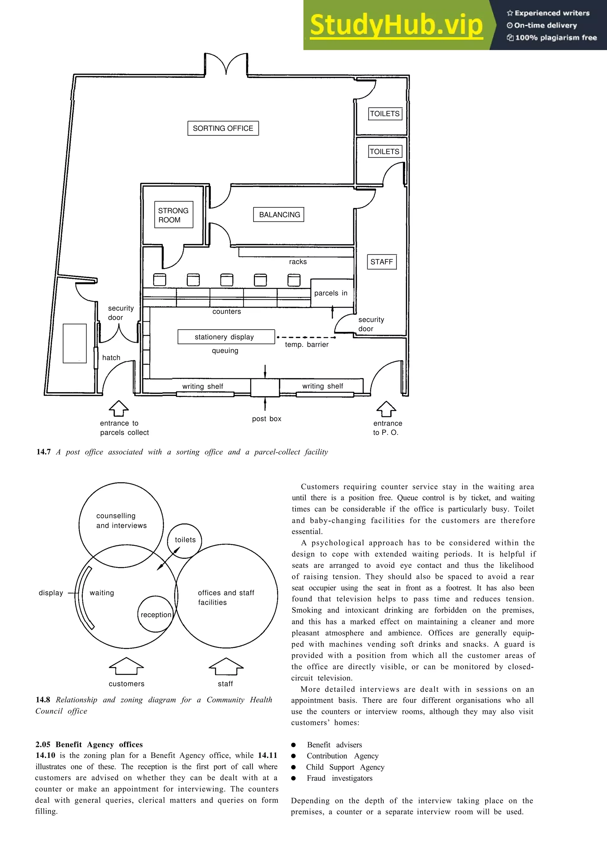 Payment and counselling offices 14-5
SORTING OFFICE
STRONG
ROOM
racks
TOILETS
TOILETS
parcels in
security
door security
door
stationery display
queuing
writing shelf
entrance to
parcels collect
14.7 A post office associated with a sorting office and a parcel-collect facility
entrance
to P. O.
counselling
and interviews
toilets
display waiting offices and staff
facilities
reception
customers staff
14.8 Relationship and zoning diagram for a Community Health
Council office
2.05 Benefit Agency offices • Benefit advisers
• Contribution Agency
• Child Support Agency
• Fraud investigators
14.10 is the zoning plan for a Benefit Agency office, while 14.11
illustrates one of these. The reception is the first port of call where
customers are advised on whether they can be dealt with at a
counter or make an appointment for interviewing. The counters
deal with general queries, clerical matters and queries on form
filling.
Depending on the depth of the interview taking place on the
premises, a counter or a separate interview room will be used.
Customers requiring counter service stay in the waiting area
until there is a position free. Queue control is by ticket, and waiting
times can be considerable if the office is particularly busy. Toilet
and baby-changing facilities for the customers are therefore
essential.
A psychological approach has to be considered within the
design to cope with extended waiting periods. It is helpful if
seats are arranged to avoid eye contact and thus the likelihood
of raising tension. They should also be spaced to avoid a rear
seat occupier using the seat in front as a footrest. It has also been
found that television helps to pass time and reduces tension.
Smoking and intoxicant drinking are forbidden on the premises,
and this has a marked effect on maintaining a cleaner and more
pleasant atmosphere and ambience. Offices are generally equip-
ped with machines vending soft drinks and snacks. A guard is
provided with a position from which all the customer areas of
the office are directly visible, or can be monitored by closed-
circuit television.
More detailed interviews are dealt with in sessions on an
appointment basis. There are four different organisations who all
use the counters or interview rooms, although they may also visit
customers’ homes:
BALANCING
STAFF
temp. barrier
writing shelf
post box
hatch
counters
 