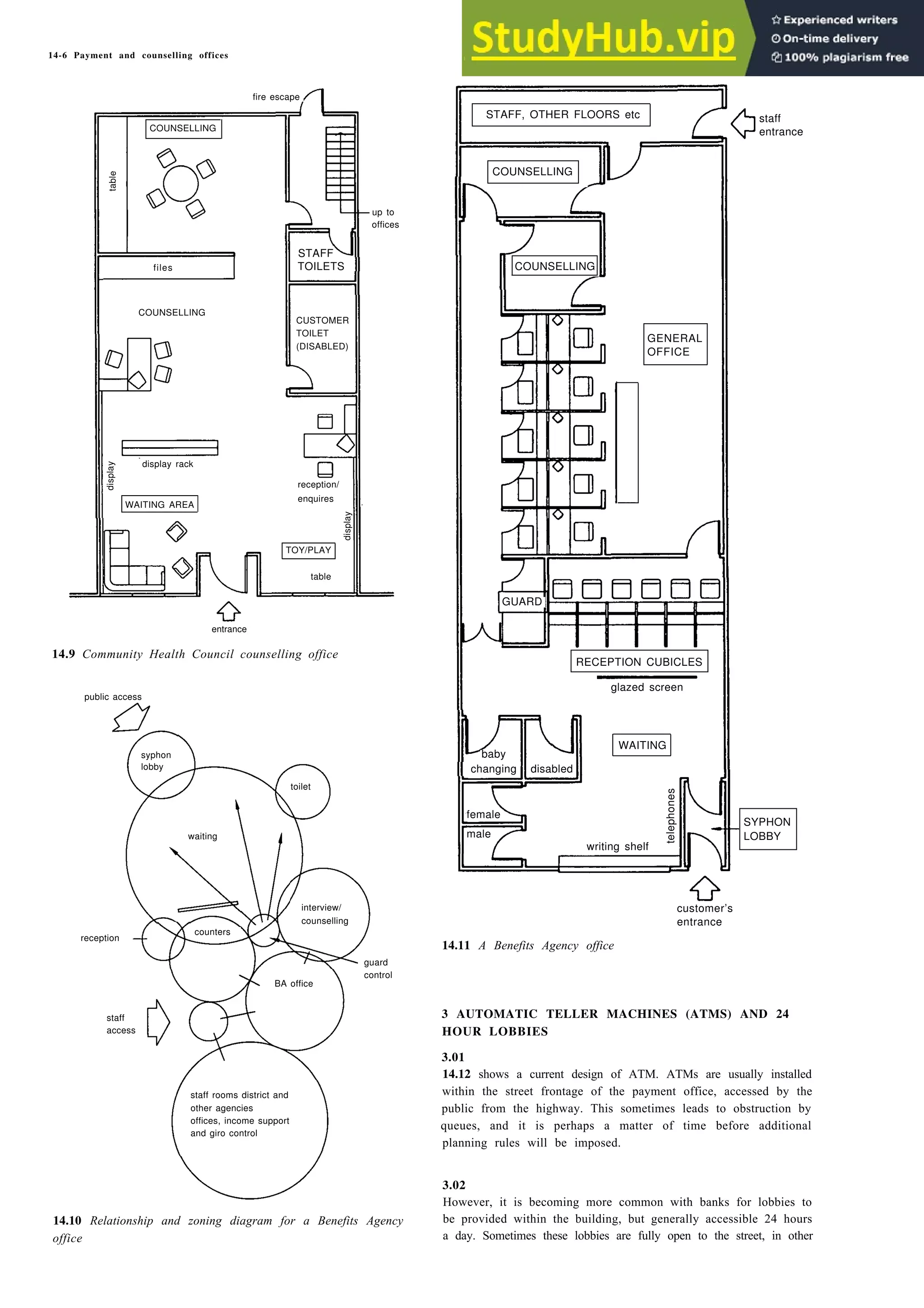 14-6 Payment and counselling offices
fire escape
COUNSELLING
STAFF
files TOILETS
COUNSELLING
display rack
reception/
enquires
WAITING AREA
TOY/PLAY
table
entrance
14.9 Community Health Council counselling office
public access
syphon
lobby
toilet
waiting
interview/
counselling
reception
guard
control
staff
access
staff rooms district and
other agencies
offices, income support
and giro control
14.10 Relationship and zoning diagram for a Benefits Agency
office
COUNSELLING
STAFF, OTHER FLOORS etc
COUNSELLING
staff
entrance
GENERAL
OFFICE
RECEPTION CUBICLES
WAITING
female
SYPHON
male LOBBY
writing shelf
customer’s
entrance
14.11 A Benefits Agency office
3 AUTOMATIC TELLER MACHINES (ATMS) AND 24
HOUR LOBBIES
3.01
14.12 shows a current design of ATM. ATMs are usually installed
within the street frontage of the payment office, accessed by the
public from the highway. This sometimes leads to obstruction by
queues, and it is perhaps a matter of time before additional
planning rules will be imposed.
3.02
However, it is becoming more common with banks for lobbies to
be provided within the building, but generally accessible 24 hours
a day. Sometimes these lobbies are fully open to the street, in other
table
display
display
CUSTOMER
TOILET
(DISABLED)
up to
offices
GUARD
glazed screen
baby
changing disabled
telephones
counters
BA office
 