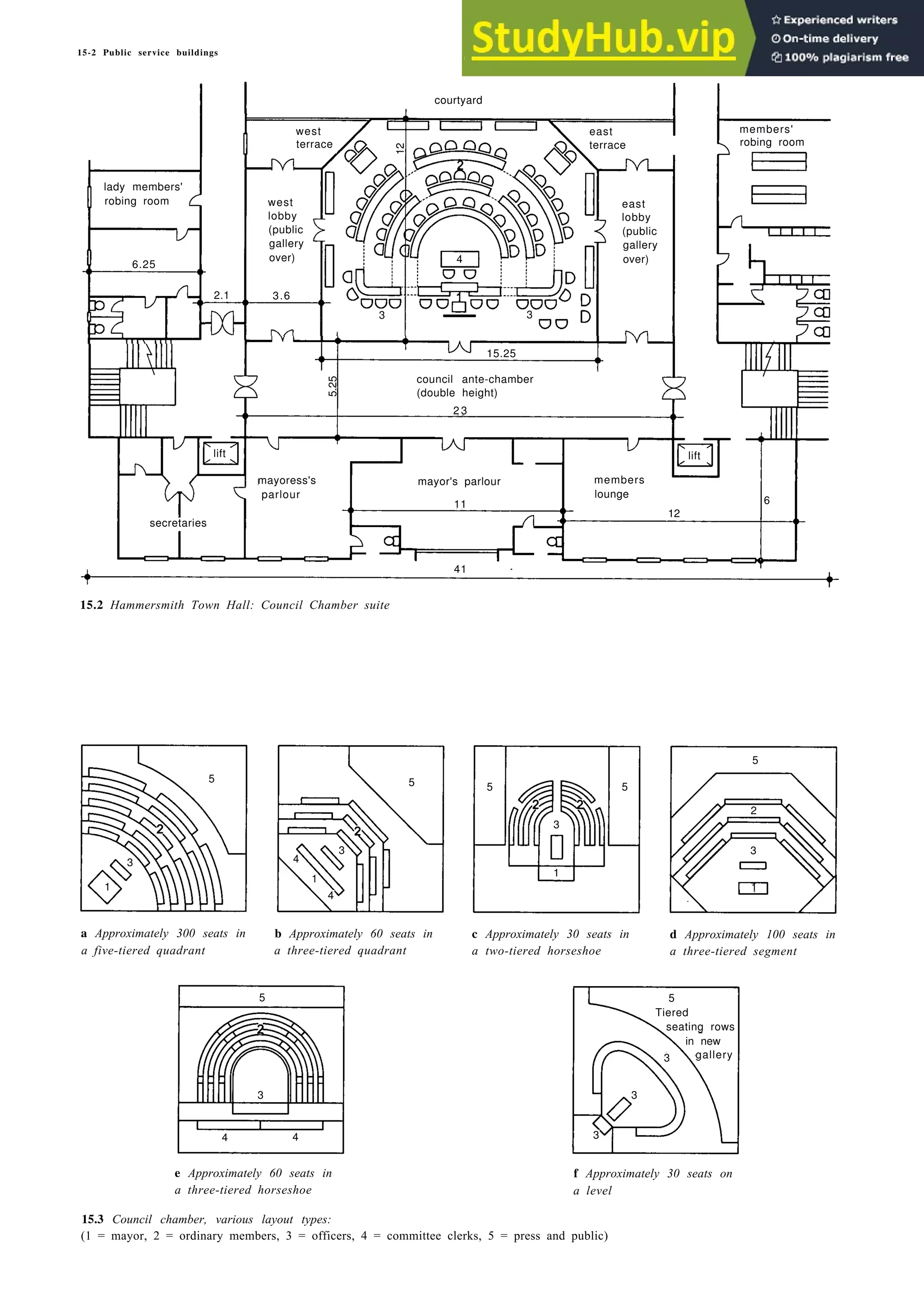 15-2 Public service buildings
west
courtyard
east members'
terrace
lady members'
robing room
6.25
2.1 3.6
lobby
(public
gallery
over)
lift
mayoress's
parlour
secretaries
council ante-chamber
(double height)
2 3
mayor's parlour
41
members
lounge
6
15.2 Hammersmith Town Hall: Council Chamber suite
5
a Approximately 300 seats in
a five-tiered quadrant
b Approximately 60 seats in c Approximately 30 seats in
a three-tiered quadrant a two-tiered horseshoe
d Approximately 100 seats in
a three-tiered segment
Tiered
seating rows
in new
2
3
1
4
e Approximately 60 seats in
a three-tiered horseshoe
f Approximately 30 seats on
a level
15.3 Council chamber, various layout types:
(1 = mayor, 2 = ordinary members, 3 = officers, 4 = committee clerks, 5 = press and public)
terrace
west
lobby
(public
gallery
over)
east
12
lift
11
robing room
15.25
3 3
4
12
5.25
5 5 5
5
3
3
1
4
4
1
3
1
3
2
1
5
3
4 4
gallery
5
3
3
3
 