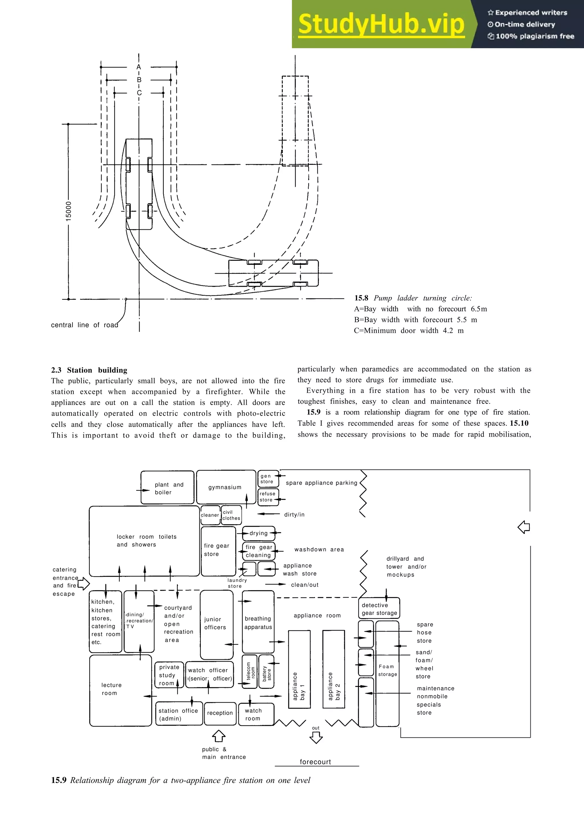 Public service buildings 15-5
A
15000
15.8 Pump ladder turning circle:
A=Bay width with no forecourt 6.5m
central line of road
B=Bay width with forecourt 5.5 m
C=Minimum door width 4.2 m
2.3 Station building particularly when paramedics are accommodated on the station as
The public, particularly small boys, are not allowed into the fire they need to store drugs for immediate use.
station except when accompanied by a firefighter. While the Everything in a fire station has to be very robust with the
appliances are out on a call the station is empty. All doors are toughest finishes, easy to clean and maintenance free.
automatically operated on electric controls with photo-electric 15.9 is a room relationship diagram for one type of fire station.
cells and they close automatically after the appliances have left. Table I gives recommended areas for some of these spaces. 15.10
This is important to avoid theft or damage to the building, shows the necessary provisions to be made for rapid mobilisation,
g e n
plant and
store spare appliance parking
gymnasium
boiler
cleaner
civil
dirty/in
clothes
drying
locker room toilets
and showers fire gear
washdown area
store
appliance
wash store
laundry
s t o r e clean/out
catering
entrance
and fire
escape
kitchen,
kitchen courtyard
stores,
dining/ and/or
recreation/
catering o p e n
T V
rest room recreation
etc. a r e a
drillyard and
tower and/or
mockups
detective
gear storage
F o a m
storage
appliance room
spare
hose
store
sand/
foam/
wheel
store
lecture
room
station office reception watch
(admin)
maintenance
nonmobile
specials
store
telecom
public &
room
main entrance
appliance
bay
1
forecourt
15.9 Relationship diagram for a two-appliance fire station on one level
B
C
store
refuse
cleaning
fire gear
appliance
bay
2
out
battery
stor
e
room
private
study
room
watch officer
(senior officer)
junior
officers
breathing
apparatus
 
