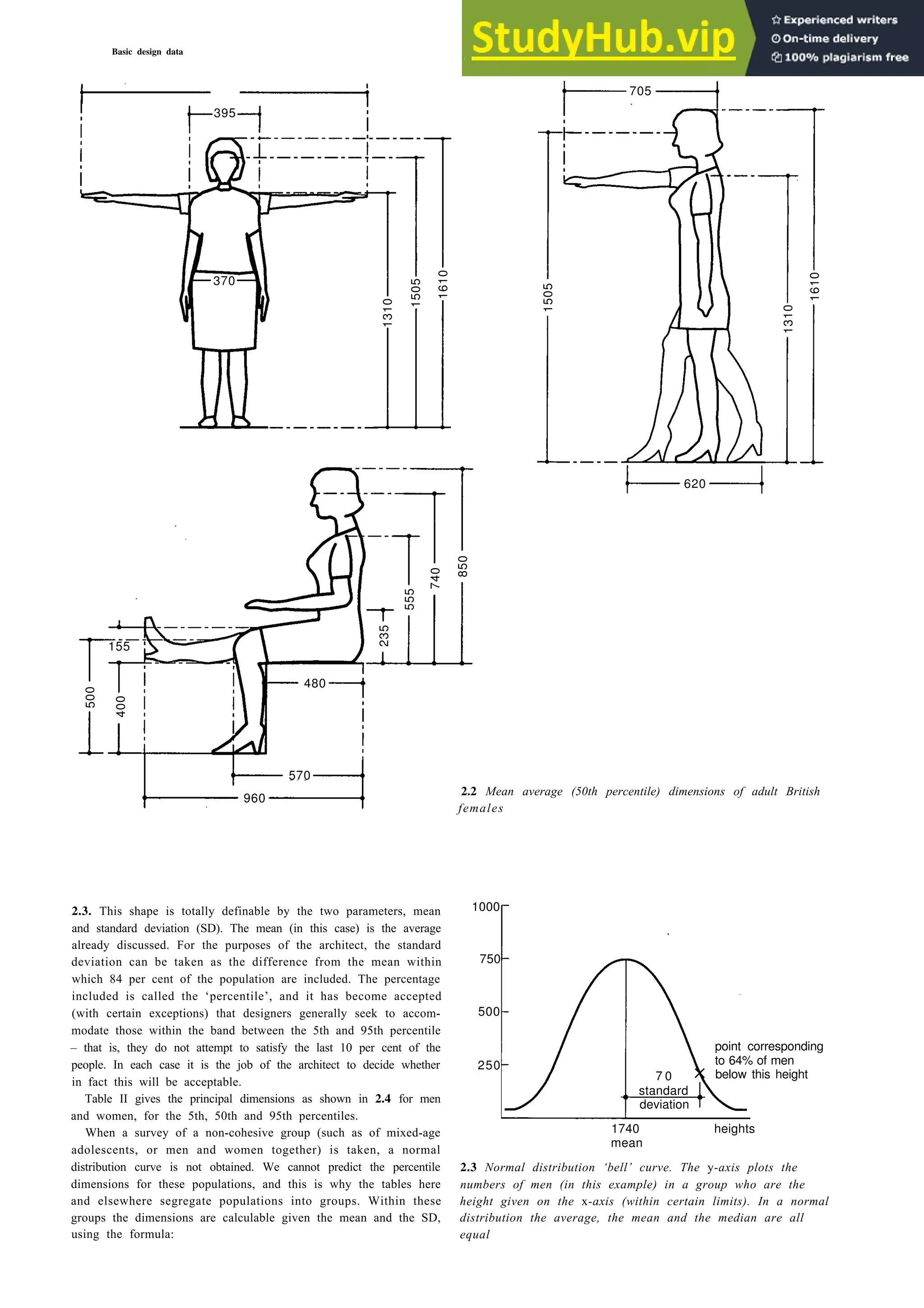 2-2 Basic design data
1605
1000
750
500
250
2.3. This shape is totally definable by the two parameters, mean
and standard deviation (SD). The mean (in this case) is the average
already discussed. For the purposes of the architect, the standard
deviation can be taken as the difference from the mean within
which 84 per cent of the population are included. The percentage
included is called the ‘percentile’, and it has become accepted
(with certain exceptions) that designers generally seek to accom-
modate those within the band between the 5th and 95th percentile
– that is, they do not attempt to satisfy the last 10 per cent of the
people. In each case it is the job of the architect to decide whether
in fact this will be acceptable.
Table II gives the principal dimensions as shown in 2.4 for men
and women, for the 5th, 50th and 95th percentiles.
When a survey of a non-cohesive group (such as of mixed-age
adolescents, or men and women together) is taken, a normal
distribution curve is not obtained. We cannot predict the percentile
dimensions for these populations, and this is why the tables here
and elsewhere segregate populations into groups. Within these
groups the dimensions are calculable given the mean and the SD,
using the formula:
1740
mean
2.3 Normal distribution ‘bell’ curve. The y-axis plots the
numbers of men (in this example) in a group who are the
height given on the x-axis (within certain limits). In a normal
distribution the average, the mean and the median are all
equal
2.2 Mean average (50th percentile) dimensions of adult British
females
395
1310
1505
1610
370
705
1310
1610
1505
620
235
555
740
850
155
500
400
480
960
570
7 0
standard
deviation
point corresponding
to 64% of men
below this height
heights
 