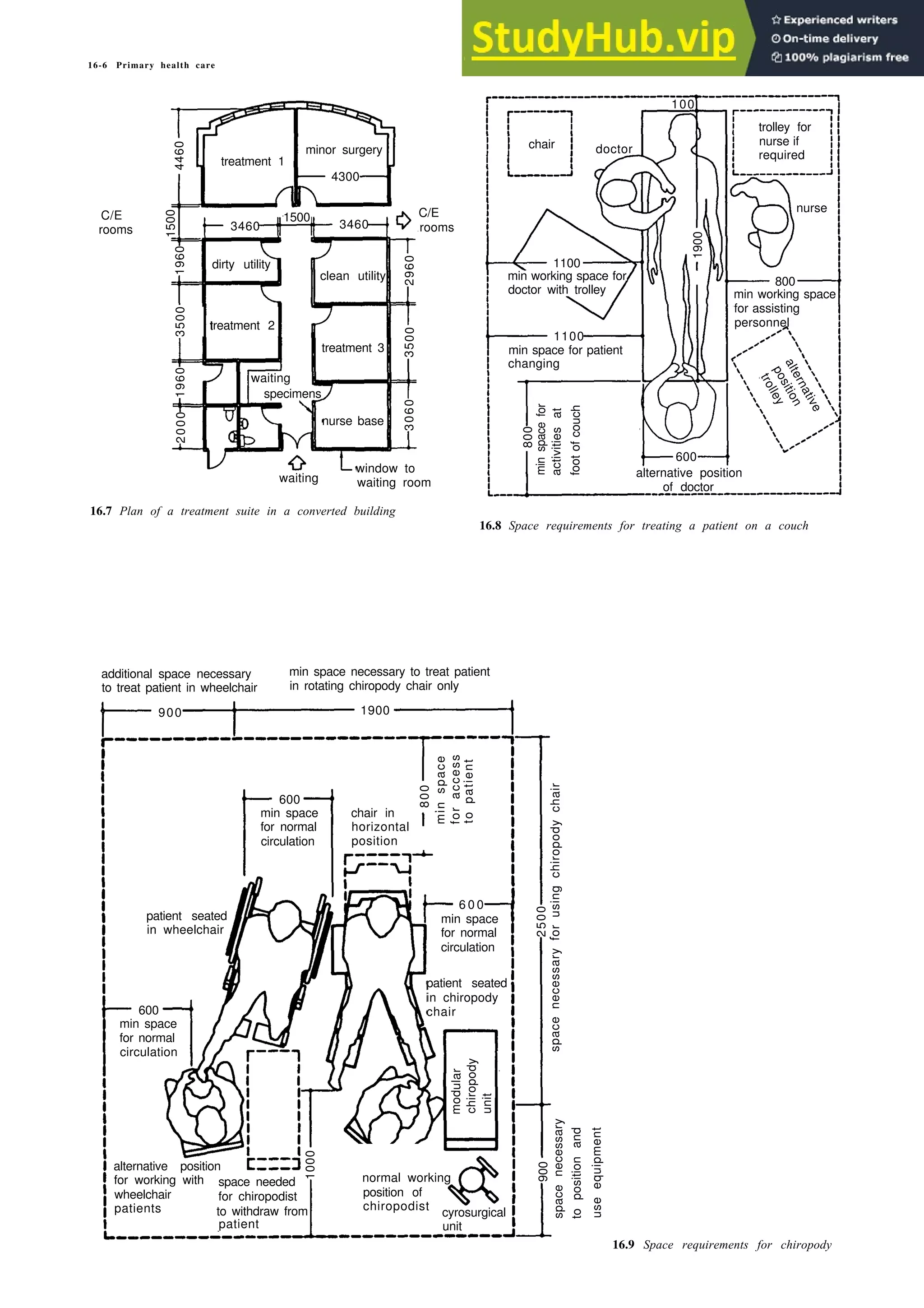 16-6 Primary health care
100
trolley for
chair nurse if
doctor required
nurse
1100
min working space for
doctor with trolley
800
min working space
for assisting
personnel
1100
min space for patient
changing
min
space
for
activities
at
a
l
t
e
r
n
a
t
i
v
e
foot
of
couch
p
o
s
i
t
i
o
n
800
600
t
r
o
l
l
e
y
alternative position
of doctor
minor surgery
treatment 1
4460 4300
C/E 1500 C/E
rooms 3460 3460 rooms
1500
dirty utility
1960
clean utility
2960
3500
treatment 2
treatment 3
3500
waiting
1960
specimens
nurse base
3
0
6
0
2
0
0
0
window to
waiting waiting room
16.7 Plan of a treatment suite in a converted building
16.8 Space requirements for treating a patient on a couch
additional space necessary min space necessary to treat patient
to treat patient in wheelchair in rotating chiropody chair only
900 1900
chair in
horizontal
position
min
space
for
access
to
patient
6 0 0
min space
for normal
circulation
patient seated
in chiropody
chair
modular
chiropody
unit
600
min space
for normal
circulation
patient seated
in wheelchair
600
min space
for normal
circulation
space
necessary
for
using
chiropody
chair
2500
space
necessary
to
position
and
alternative position
use
equipment
for working with
1000
normal working
space needed
900
wheelchair for chiropodist
patients
position of
to withdraw from chiropodist
cyrosurgical
patient unit
16.9 Space requirements for chiropody
1900
800
 