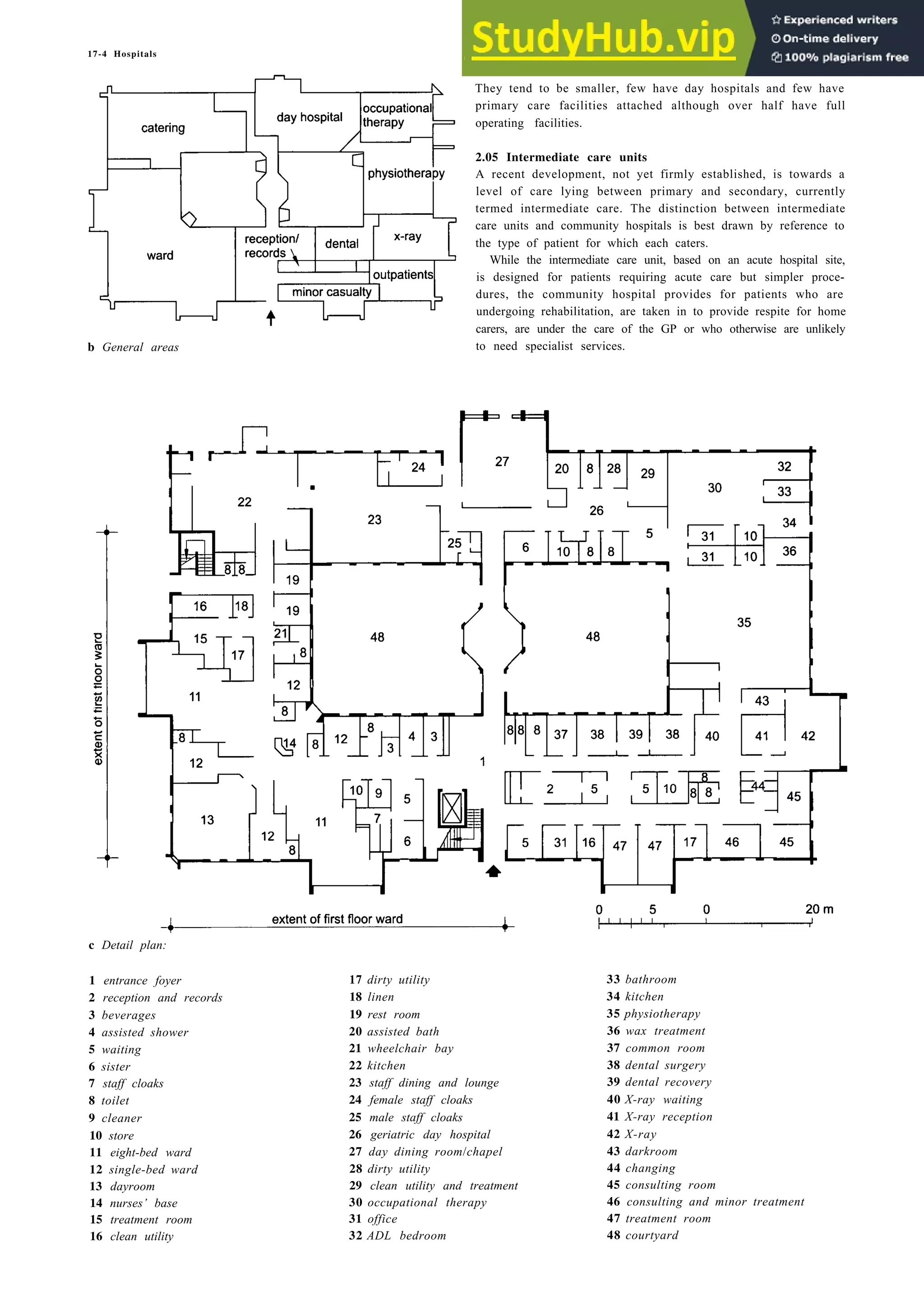 17-4 Hospitals
b General areas
They tend to be smaller, few have day hospitals and few have
primary care facilities attached although over half have full
operating facilities.
2.05 Intermediate care units
A recent development, not yet firmly established, is towards a
level of care lying between primary and secondary, currently
termed intermediate care. The distinction between intermediate
care units and community hospitals is best drawn by reference to
the type of patient for which each caters.
While the intermediate care unit, based on an acute hospital site,
is designed for patients requiring acute care but simpler proce-
dures, the community hospital provides for patients who are
undergoing rehabilitation, are taken in to provide respite for home
carers, are under the care of the GP or who otherwise are unlikely
to need specialist services.
c Detail plan:
1 entrance foyer 17 dirty utility
2 reception and records 18 linen
3 beverages 19 rest room
4 assisted shower 20 assisted bath
5 waiting 21 wheelchair bay
6 sister 22 kitchen
7 staff cloaks 23 staff dining and lounge
8 toilet 24 female staff cloaks
9 cleaner 25 male staff cloaks
10 store 26 geriatric day hospital
11 eight-bed ward 27 day dining room/chapel
12 single-bed ward 28 dirty utility
13 dayroom 29 clean utility and treatment
14 nurses’ base 30 occupational therapy
15 treatment room 31 office
16 clean utility 32 ADL bedroom
33 bathroom
34 kitchen
35 physiotherapy
36 wax treatment
37 common room
38 dental surgery
39 dental recovery
40 X-ray waiting
41 X-ray reception
42 X-ray
43 darkroom
44 changing
45 consulting room
46 consulting and minor treatment
47 treatment room
48 courtyard
 