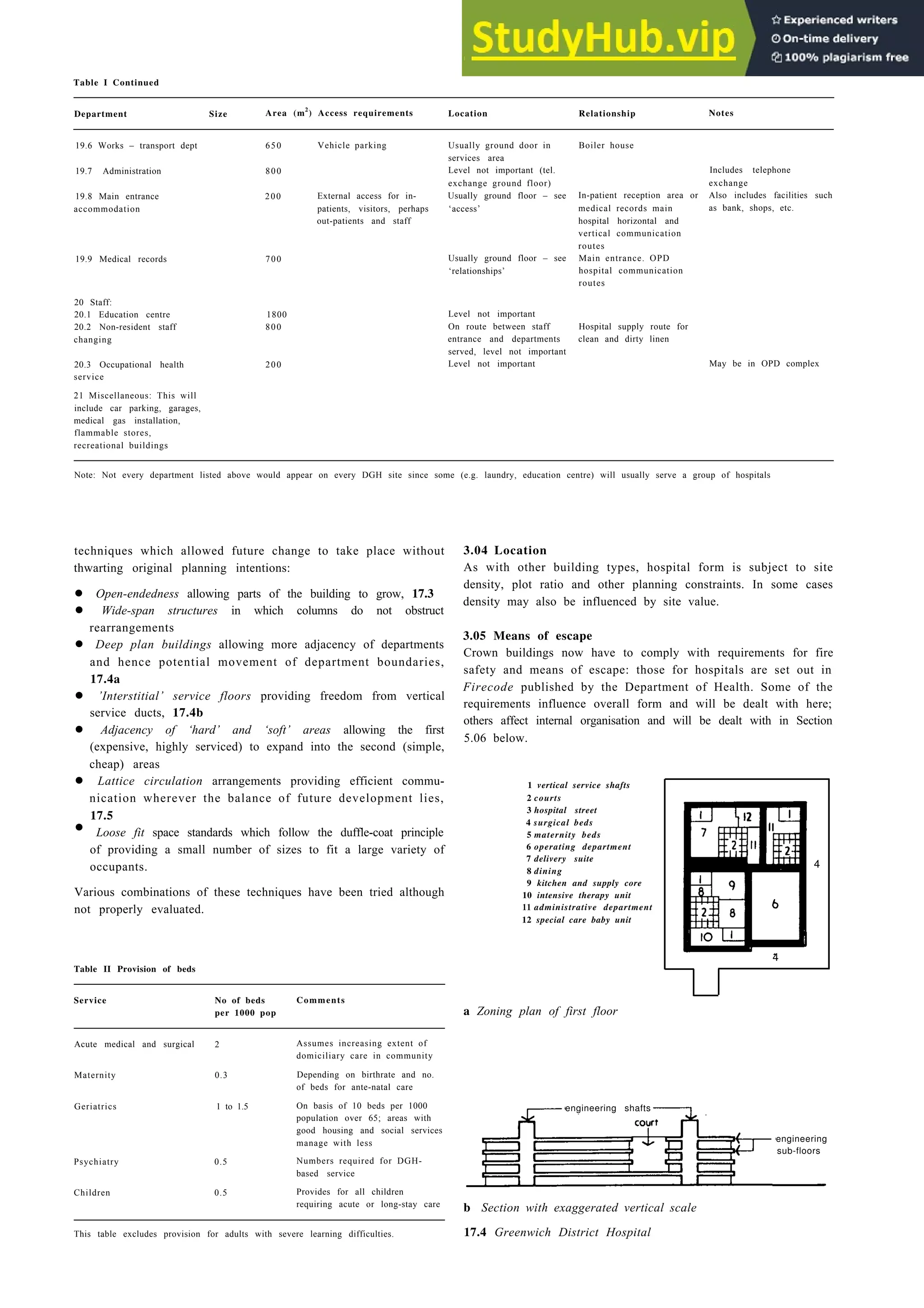 Hospitals 17-7
Table I Continued
Department Size Area (m2
) Access requirements Location Relationship Notes
19.6 Works – transport dept
19.7 Administration
19.8 Main entrance
accommodation
650
800
200
19.9 Medical records 700
20 Staff:
20.1 Education centre
20.2 Non-resident staff
changing
1800
800
20.3 Occupational health
service
200
21 Miscellaneous: This will
include car parking, garages,
medical gas installation,
flammable stores,
recreational buildings
Vehicle parking Usually ground door in
services area
Level not important (tel.
exchange ground floor)
External access for in- Usually ground floor – see
patients, visitors, perhaps ‘access’
out-patients and staff
Usually ground floor – see
‘relationships’
Level not important
On route between staff
entrance and departments
served, level not important
Level not important
Boiler house
Includes telephone
exchange
In-patient reception area or Also includes facilities such
medical records main as bank, shops, etc.
hospital horizontal and
vertical communication
routes
Main entrance. OPD
hospital communication
routes
Hospital supply route for
clean and dirty linen
May be in OPD complex
Note: Not every department listed above would appear on every DGH site since some (e.g. laundry, education centre) will usually serve a group of hospitals
techniques which allowed future change to take place without
thwarting original planning intentions:
• Open-endedness allowing parts of the building to grow, 17.3
• Wide-span structures in which columns do not obstruct
rearrangements
• Deep plan buildings allowing more adjacency of departments
and hence potential movement of department boundaries,
17.4a
• ’Interstitial’ service floors providing freedom from vertical
service ducts, 17.4b
• Adjacency of ‘hard’ and ‘soft’ areas allowing the first
(expensive, highly serviced) to expand into the second (simple,
cheap) areas
• Lattice circulation arrangements providing efficient commu-
nication wherever the balance of future development lies,
17.5
• Loose fit space standards which follow the duffle-coat principle
of providing a small number of sizes to fit a large variety of
occupants. 4
4
Various combinations of these techniques have been tried although
not properly evaluated.
Table II Provision of beds
Service No of beds Comments
per 1000 pop
3.04 Location
As with other building types, hospital form is subject to site
density, plot ratio and other planning constraints. In some cases
density may also be influenced by site value.
3.05 Means of escape
Crown buildings now have to comply with requirements for fire
safety and means of escape: those for hospitals are set out in
Firecode published by the Department of Health. Some of the
requirements influence overall form and will be dealt with here;
others affect internal organisation and will be dealt with in Section
5.06 below.
1 vertical service shafts
2 courts
3 hospital street
4 surgical beds
5 maternity beds
6 operating department
7 delivery suite
8 dining
9 kitchen and supply core
10 intensive therapy unit
11 administrative department
12 special care baby unit
a Zoning plan of first floor
Acute medical and surgical 2
Maternity 0.3
Assumes increasing extent of
domiciliary care in community
Depending on birthrate and no.
of beds for ante-natal care
Geriatrics 1 to 1.5
Psychiatry 0.5
On basis of 10 beds per 1000
population over 65; areas with
good housing and social services
manage with less
Numbers required for DGH-
based service
engineering shafts
engineering
sub-floors
Children 0.5 Provides for all children
requiring acute or long-stay care
This table excludes provision for adults with severe learning difficulties.
b Section with exaggerated vertical scale
17.4 Greenwich District Hospital
 