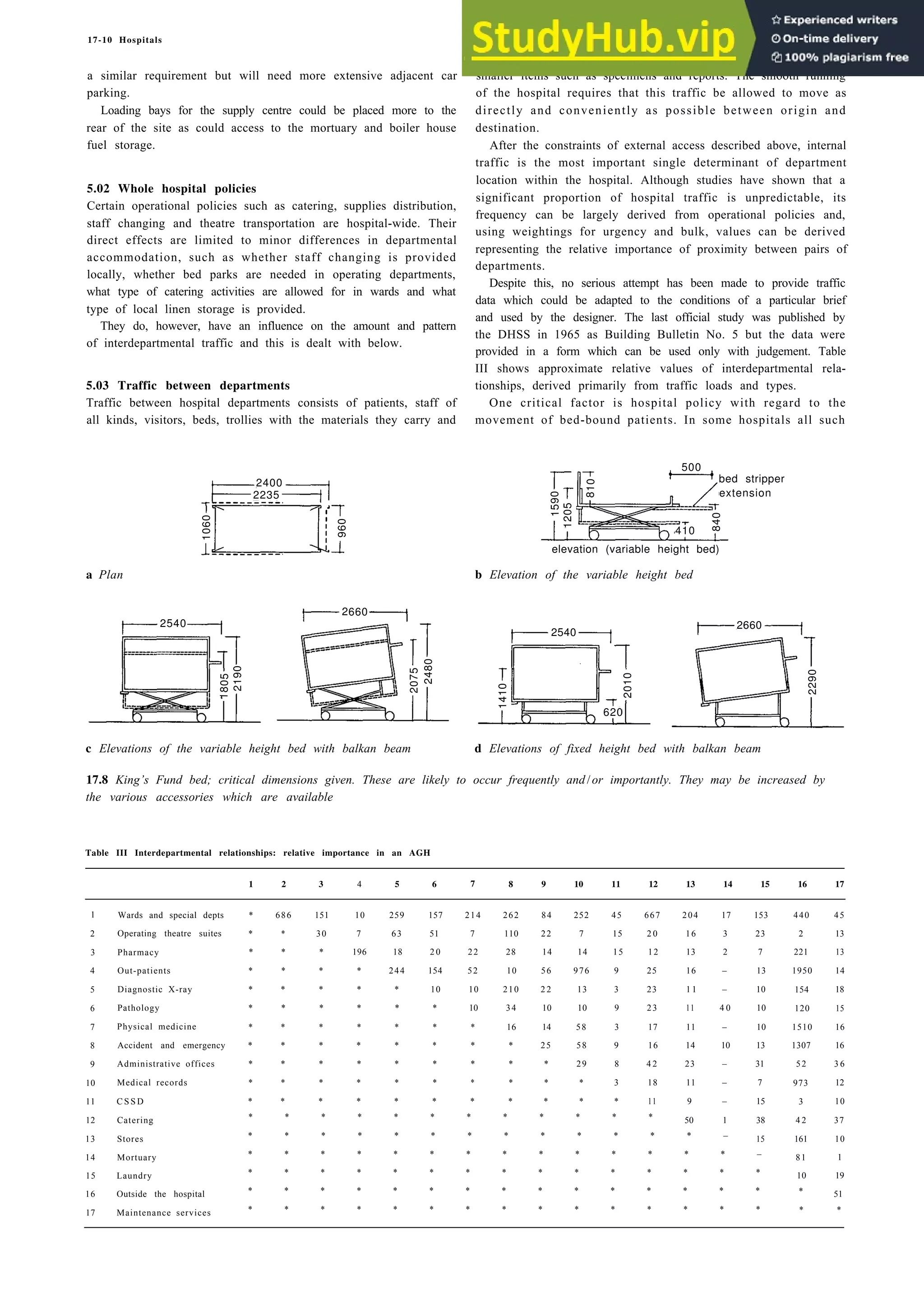 17-10 Hospitals
a similar requirement but will need more extensive adjacent car
parking.
Loading bays for the supply centre could be placed more to the
rear of the site as could access to the mortuary and boiler house
fuel storage.
5.02 Whole hospital policies
Certain operational policies such as catering, supplies distribution,
staff changing and theatre transportation are hospital-wide. Their
direct effects are limited to minor differences in departmental
accommodation, such as whether staff changing is provided
locally, whether bed parks are needed in operating departments,
what type of catering activities are allowed for in wards and what
type of local linen storage is provided.
They do, however, have an influence on the amount and pattern
of interdepartmental traffic and this is dealt with below.
5.03 Traffic between departments
Traffic between hospital departments consists of patients, staff of
all kinds, visitors, beds, trollies with the materials they carry and
elevation (variable height bed)
a Plan b Elevation of the variable height bed
c Elevations of the variable height bed with balkan beam d Elevations of fixed height bed with balkan beam
smaller items such as specimens and reports. The smooth running
of the hospital requires that this traffic be allowed to move as
directly and conveniently as possible between origin and
destination.
After the constraints of external access described above, internal
traffic is the most important single determinant of department
location within the hospital. Although studies have shown that a
significant proportion of hospital traffic is unpredictable, its
frequency can be largely derived from operational policies and,
using weightings for urgency and bulk, values can be derived
representing the relative importance of proximity between pairs of
departments.
Despite this, no serious attempt has been made to provide traffic
data which could be adapted to the conditions of a particular brief
and used by the designer. The last official study was published by
the DHSS in 1965 as Building Bulletin No. 5 but the data were
provided in a form which can be used only with judgement. Table
III shows approximate relative values of interdepartmental rela-
tionships, derived primarily from traffic loads and types.
One critical factor is hospital policy with regard to the
movement of bed-bound patients. In some hospitals all such
17.8 King’s Fund bed; critical dimensions given. These are likely to occur frequently and /or importantly. They may be increased by
the various accessories which are available
Table III Interdepartmental relationships: relative importance in an AGH
1 2 3 4 5 6 7 8 9 10 11 12 13 14 15 16 17
1
2
3
4
5
6
7
8
9
10
11
12
13
14
15
16
17
Wards and special depts
Operating theatre suites
Pharmacy
Out-patients
Diagnostic X-ray
Pathology
Physical medicine
Accident and emergency
Administrative offices
Medical records
C S S D
Catering
Stores
Mortuary
Laundry
Outside the hospital
Maintenance services
* 686 151 10 259 157 214 262 84 252 45 667 204 17 153
* * 30 7 63 51 7 110 22 7 15 2 0 16 3 23
* * * 196 18 2 0 22 28 14 14 15 12 13 2 7
* * * * 244 154 52 10 56 976 9 25 16 – 13
* * * * * 10 10 210 2 2 13 3 23 1 1 – 10
* * * * * * 10 34 10 10 9 23 11 4 0 10
* * * * * * * 16 14 58 3 17 11 – 10
* * * * * * * * 25 58 9 16 14 10 13
* * * * * * * * * 29 8 4 2 23 – 31
* * * * * * * * * * 3 18 11 – 7
* * * * * * * * * * * 11 9 – 15
* * * * * * * * * * * * 50 1 38
* * * * * * * * * * * * * – 15
* * * * * * * * * * * * * * –
* * * * * * * * * * * * * * *
* * * * * * * * * * * * * * *
* * * * * * * * * * * * * * *
440 45
2 13
221 13
1950 14
154 18
120 15
1510 16
1307 16
52 3 6
973 12
3 10
4 2 37
161 10
81 1
10 19
* 51
* *
2400
2235
1060
960
2540
1805
2190
2660
2075
2480
2540
1410
620
2010 2660
2290
1590
1205
810
500
bed stripper
extension
410
840
 