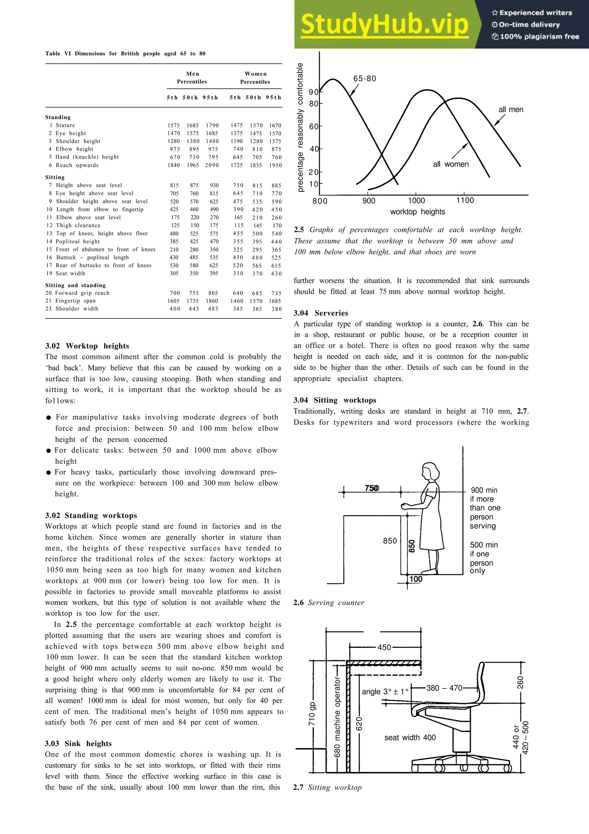 precentage
reasonably
comfortable
Table VI Dimensions for British people aged 65 to 80
90
80
60
40
2 0
10
women aged
Men Women
Percentiles Percentiles
5 t h 5 0 t h 9 5 t h 5 t h 5 0 t h 9 5 t h
Standing
1 Stature
2 Eye height
3 Shoulder height
4 Elbow height
5 Hand (knuckle) height
6 Reach upwards
1575 1685 1790
1470 1575 1685
1280 1380 1480
975 895 975
670 730 795
1840 1965 2090
Sitting
7 Height above seat level 815 875 930
8 Eye height above seat level 705 760 815
9 Shoulder height above seat level 520 570 625
10 Length from elbow to fingertip 425 460 490
11 Elbow above seat level 175 220 270
12 Thigh clearance 125 150 175
13 Top of knees, height above floor 480 525 575
14 Popliteal height 385 425 470
15 Front of abdomen to front of knees 210 280 350
16 Buttock – popliteal length 430 485 535
17 Rear of buttocks to front of knees 530 580 625
19 Seat width 305 350 395
800 900 1000 1100
worktop heights
Sitting and standing
20 Forward grip reach
21 Fingertip span
23 Shoulder width
700 755 805
1605 1735 1860
4 0 0 445 485
1475 1570 1670
1375 1475 1570
1190 1280 1375
740 810 875
645 705 760
1725 1835 1950
750 815 885
645 710 770
475 535 590
390 4 2 0 4 5 0
165 210 260
115 145 170
455 500 540
355 395 4 4 0
325 295 365
430 4 8 0 525
520 565 615
310 370 4 3 0
640 685 735
1460 1570 1685
345 385 380
3.02 Worktop heights
The most common ailment after the common cold is probably the
‘bad back’. Many believe that this can be caused by working on a
surface that is too low, causing stooping. Both when standing and
sitting to work, it is important that the worktop should be as
fo11ows:
• For manipulative tasks involving moderate degrees of both
force and precision: between 50 and 100 mm below elbow
height of the person concerned
• For delicate tasks: between 50 and 1000 mm above elbow
height
• For heavy tasks, particularly those involving downward pres-
sure on the workpiece: between 100 and 300 mm below elbow
height.
750
3.02 Standing worktops
Worktops at which people stand are found in factories and in the
home kitchen. Since women are generally shorter in stature than
men, the heights of these respective surfaces have tended to
reinforce the traditional roles of the sexes: factory worktops at
1050 mm being seen as too high for many women and kitchen
worktops at 900 mm (or lower) being too low for men. It is
possible in factories to provide small moveable platforms to assist
women workers, but this type of solution is not available where the
worktop is too low for the user.
850
100
In 2.5 the percentage comfortable at each worktop height is
plotted assuming that the users are wearing shoes and comfort is
achieved with tops between 500 mm above elbow height and
100 mm lower. It can be seen that the standard kitchen worktop
height of 900 mm actually seems to suit no-one. 850 mm would be
a good height where only elderly women are likely to use it. The
surprising thing is that 900 mm is uncomfortable for 84 per cent of
all women! 1000 mm is ideal for most women, but only for 40 per
cent of men. The traditional men’s height of 1050 mm appears to
satisfy both 76 per cent of men and 84 per cent of women.
600
3.03 Sink heights
One of the most common domestic chores is washing up. It is
customary for sinks to be set into worktops, or fitted with their rims
level with them. Since the effective working surface in this case is
the base of the sink, usually about 100 mm lower than the rim, this
Basic design data 2-5
2.5 Graphs of percentages comfortable at each worktop height.
These assume that the worktop is between 50 mm above and
100 mm below elbow height, and that shoes are worn
further worsens the situation. It is recommended that sink surrounds
should be fitted at least 75 mm above normal worktop height.
3.04 Serveries
A particular type of standing worktop is a counter, 2.6. This can be
in a shop, restaurant or public house, or be a reception counter in
an office or a hotel. There is often no good reason why the same
height is needed on each side, and it is common for the non-public
side to be higher than the other. Details of such can be found in the
appropriate specialist chapters.
3.04 Sitting worktops
Traditionally, writing desks are standard in height at 710 mm, 2.7.
Desks for typewriters and word processors (where the working
900 min
if more
than one
person
serving
500 min
if one
person
only
2.6 Serving counter
2.7 Sitting worktop
all men
65-80
all women
450
380 – 470
710
gp
angle 3°± 1°
260
440
or
420
–
500
620
seat width 400
680
machine
operator
 