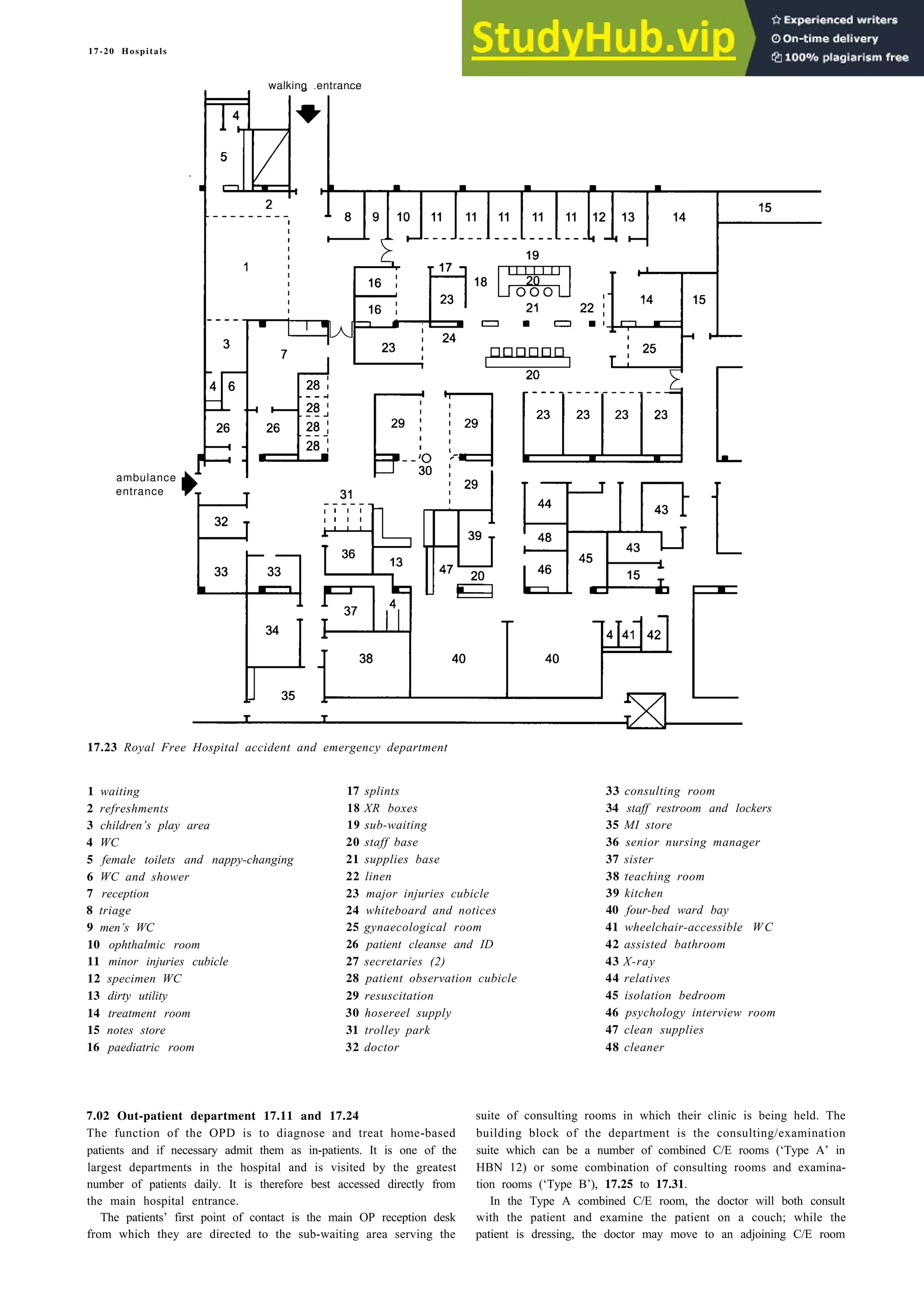 17-20 Hospitals
walking entrance
ambulance
entrance
17.23 Royal Free Hospital accident and emergency department
1 waiting
2 refreshments
3 children’s play area
4 WC
5 female toilets and nappy-changing
6 WC and shower
7 reception
8 triage
9 men’s WC
10 ophthalmic room
11 minor injuries cubicle
12 specimen WC
13 dirty utility
14 treatment room
15 notes store
16 paediatric room
17 splints
18 XR boxes
19 sub-waiting
20 staff base
21 supplies base
22 linen
23 major injuries cubicle
24 whiteboard and notices
25 gynaecological room
26 patient cleanse and ID
27 secretaries (2)
28 patient observation cubicle
29 resuscitation
30 hosereel supply
31 trolley park
32 doctor
7.02 Out-patient department 17.11 and 17.24
The function of the OPD is to diagnose and treat home-based
patients and if necessary admit them as in-patients. It is one of the
largest departments in the hospital and is visited by the greatest
number of patients daily. It is therefore best accessed directly from
the main hospital entrance.
The patients’ first point of contact is the main OP reception desk
from which they are directed to the sub-waiting area serving the
33 consulting room
34 staff restroom and lockers
35 MI store
36 senior nursing manager
37 sister
38 teaching room
39 kitchen
40 four-bed ward bay
41 wheelchair-accessible WC
42 assisted bathroom
43 X-ray
44 relatives
45 isolation bedroom
46 psychology interview room
47 clean supplies
48 cleaner
suite of consulting rooms in which their clinic is being held. The
building block of the department is the consulting/examination
suite which can be a number of combined C/E rooms (‘Type A’ in
HBN 12) or some combination of consulting rooms and examina-
tion rooms (‘Type B’), 17.25 to 17.31.
In the Type A combined C/E room, the doctor will both consult
with the patient and examine the patient on a couch; while the
patient is dressing, the doctor may move to an adjoining C/E room
 
