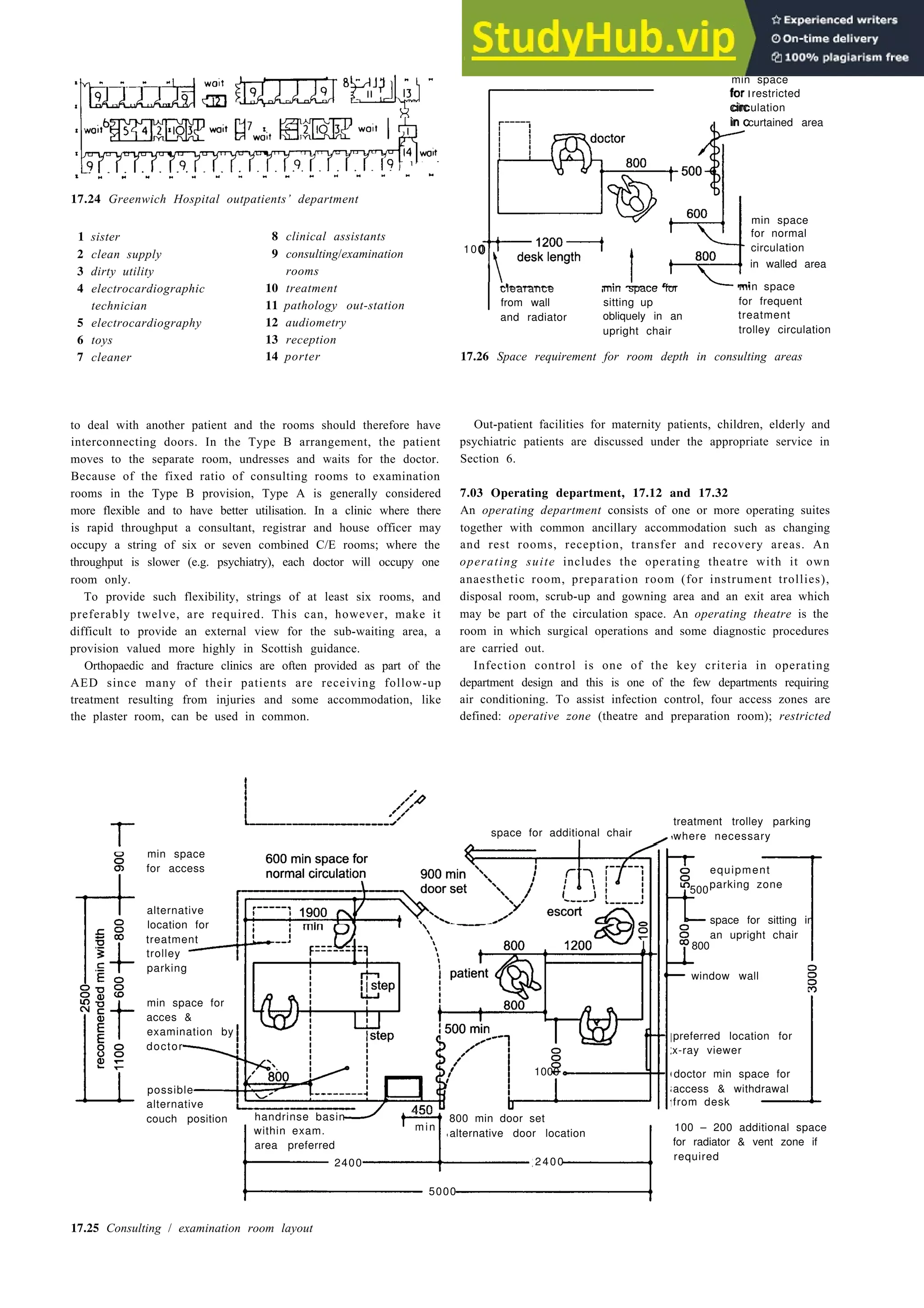Hospitals 17-21
min space
for restricted
circulation
in curtained area
min space
for normal
100 circulation
in walled area
17.24 Greenwich Hospital outpatients’ department
1 sister
2 clean supply
3 dirty utility
4 electrocardiographic
technician
5 electrocardiography
6 toys
7 cleaner
8 clinical assistants
9 consulting/examination
rooms
10 treatment
11 pathology out-station
12 audiometry
13 reception
14 porter
clearance min space for min space
from wall sitting up for frequent
and radiator obliquely in an treatment
upright chair trolley circulation
17.26 Space requirement for room depth in consulting areas
Out-patient facilities for maternity patients, children, elderly and
psychiatric patients are discussed under the appropriate service in
Section 6.
to deal with another patient and the rooms should therefore have
interconnecting doors. In the Type B arrangement, the patient
moves to the separate room, undresses and waits for the doctor.
Because of the fixed ratio of consulting rooms to examination
rooms in the Type B provision, Type A is generally considered
more flexible and to have better utilisation. In a clinic where there
is rapid throughput a consultant, registrar and house officer may
occupy a string of six or seven combined C/E rooms; where the
throughput is slower (e.g. psychiatry), each doctor will occupy one
room only.
To provide such flexibility, strings of at least six rooms, and
preferably twelve, are required. This can, however, make it
difficult to provide an external view for the sub-waiting area, a
provision valued more highly in Scottish guidance.
Orthopaedic and fracture clinics are often provided as part of the
AED since many of their patients are receiving follow-up
treatment resulting from injuries and some accommodation, like
the plaster room, can be used in common.
7.03 Operating department, 17.12 and 17.32
An operating department consists of one or more operating suites
together with common ancillary accommodation such as changing
and rest rooms, reception, transfer and recovery areas. An
operating suite includes the operating theatre with it own
anaesthetic room, preparation room (for instrument trollies),
disposal room, scrub-up and gowning area and an exit area which
may be part of the circulation space. An operating theatre is the
room in which surgical operations and some diagnostic procedures
are carried out.
Infection control is one of the key criteria in operating
department design and this is one of the few departments requiring
air conditioning. To assist infection control, four access zones are
defined: operative zone (theatre and preparation room); restricted
space for additional chair
treatment trolley parking
where necessary
min space
for access equipment
parking zone
500
space for sitting in
an upright chair
800
window wall
alternative
location for
treatment
trolley
parking
min space for
acces &
examination by
doctor
preferred location for
x-ray viewer
1000 doctor min space for
access & withdrawal
from desk
handrinse basin 800 min door set
100 – 200 additional space
for radiator & vent zone if
required
possible
alternative
couch position
within exam. min
alternative door location
area preferred
2400 2400
5000
17.25 Consulting / examination room layout
 