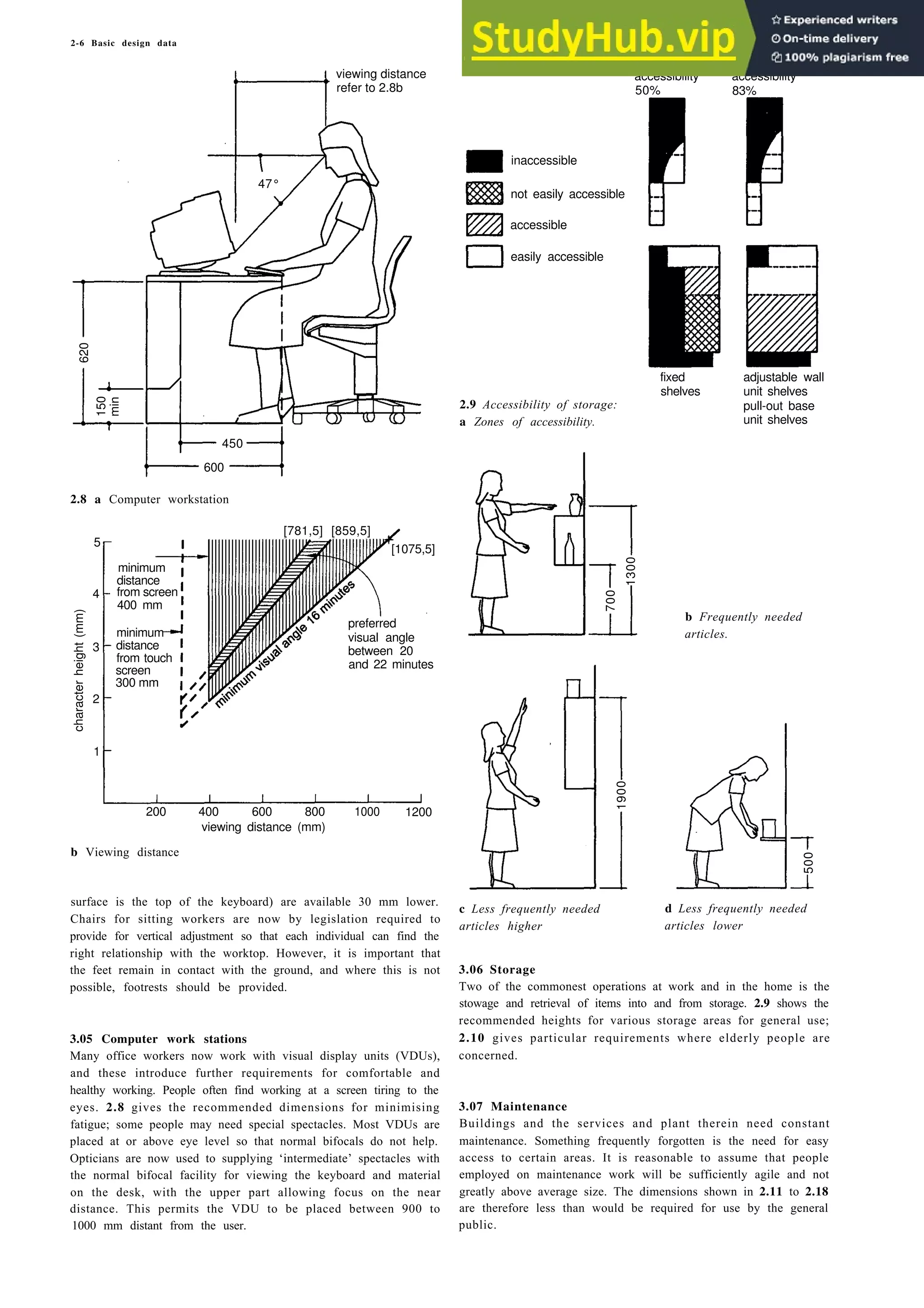 2-6 Basic design data
2.8 a Computer workstation
5
4
3
2
1
character
height
(mm)
200 400 600 800 1000 1200
viewing distance (mm)
b Viewing distance
surface is the top of the keyboard) are available 30 mm lower.
Chairs for sitting workers are now by legislation required to
provide for vertical adjustment so that each individual can find the
right relationship with the worktop. However, it is important that
the feet remain in contact with the ground, and where this is not
possible, footrests should be provided.
3.05 Computer work stations
Many office workers now work with visual display units (VDUs),
and these introduce further requirements for comfortable and
healthy working. People often find working at a screen tiring to the
eyes. 2.8 gives the recommended dimensions for minimising
fatigue; some people may need special spectacles. Most VDUs are
placed at or above eye level so that normal bifocals do not help.
Opticians are now used to supplying ‘intermediate’ spectacles with
the normal bifocal facility for viewing the keyboard and material
on the desk, with the upper part allowing focus on the near
distance. This permits the VDU to be placed between 900 to
1000 mm distant from the user.
accessibility
50%
accessibility
83%
inaccessible
not easily accessible
accessible
easily accessible
fixed
shelves
2.9 Accessibility of storage:
a Zones of accessibility.
adjustable wall
unit shelves
pull-out base
unit shelves
b Frequently needed
articles.
c Less frequently needed
articles higher
d Less frequently needed
articles lower
3.06 Storage
Two of the commonest operations at work and in the home is the
stowage and retrieval of items into and from storage. 2.9 shows the
recommended heights for various storage areas for general use;
2.10 gives particular requirements where elderly people are
concerned.
3.07 Maintenance
Buildings and the services and plant therein need constant
maintenance. Something frequently forgotten is the need for easy
access to certain areas. It is reasonable to assume that people
employed on maintenance work will be sufficiently agile and not
greatly above average size. The dimensions shown in 2.11 to 2.18
are therefore less than would be required for use by the general
public.
viewing distance
refer to 2.8b
47°
150
min
450
600
620
[781,5] [859,5]
[1075,5]
normal
minimum
distance
from screen
400 mm
minimum
distance
from touch
screen
300 mm
preferred
visual angle
between 20
and 22 minutes
700
1300
1900
500
 