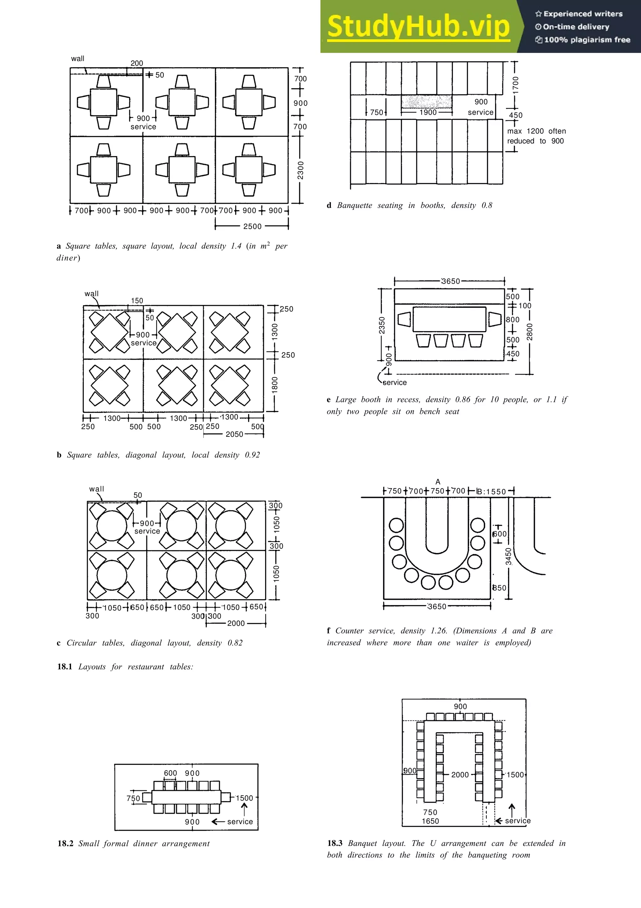 Eating and drinking 18-3
wall
200
700 900 900 900 900 700 700 900 900
2500
700
900
700
900
750 1900 service 450
max 1200 often
reduced to 900
d Banquette seating in booths, density 0.8
a Square tables, square layout, local density 1.4 (in m2
per
diner)
wall
150
250
1300 1300
250
1300
500 500 250
2050
500
3650
500
100
800
500
450
service
e Large booth in recess, density 0.86 for 10 people, or 1.1 if
only two people sit on bench seat
b Square tables, diagonal layout, local density 0.92
wall
50
300
300
1050 650 1050 1050 650
300 300 300
2000
A
750 700 750 700 B:1550
600
850
3650
c Circular tables, diagonal layout, density 0.82
f Counter service, density 1.26. (Dimensions A and B are
increased where more than one waiter is employed)
18.1 Layouts for restaurant tables:
900
900
2000 1500
750
1650 service
600 900
750 1500
900 service
18.2 Small formal dinner arrangement 18.3 Banquet layout. The U arrangement can be extended in
both directions to the limits of the banqueting room
50
900
service
2300
1700
250
900
service
1300
1800
2350
900
2800
50
1050
1050
3450
900
service
650
250
 