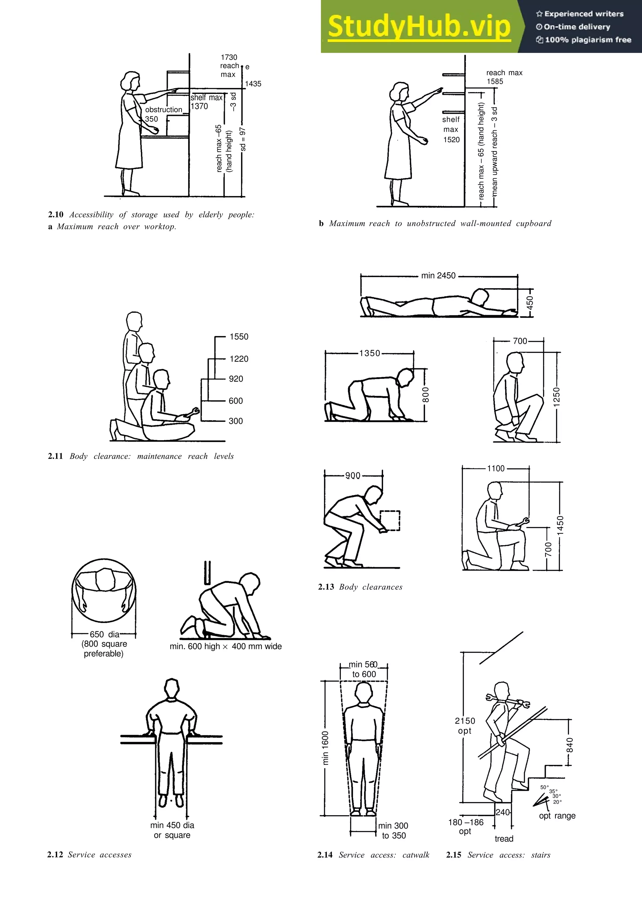 2.10 Accessibility of storage used by elderly people:
a Maximum reach over worktop.
1550
1220
920
600
300
Basic design data 2-7
b Maximum reach to unobstructed wall-mounted cupboard
2.11 Body clearance: maintenance reach levels
min. 600 high × 400 mm wide
min 450 dia
or square
2.13 Body clearances
2.14 Service access: catwalk 2.15 Service access: stairs
2.12 Service accesses
1730
reach
max
e
1435
shelf max
1370
–3
sd
reach
max
–65
(hand
height)
sd
=
97
obstruction
350
reach max
1585
shelf
max
1520
reach
max
–
65
(hand
height)
mean
upward
reach
–
3
sd
min 2450
450
1350
800
700
1250
900
1100
700
1450
650 dia
(800 square
preferable)
min
1600
min 300
to 350
2150
opt
840
50°
35°
30°
20°
opt range
180 –186
opt
240
280
opt
tread
min 560
to 600
 