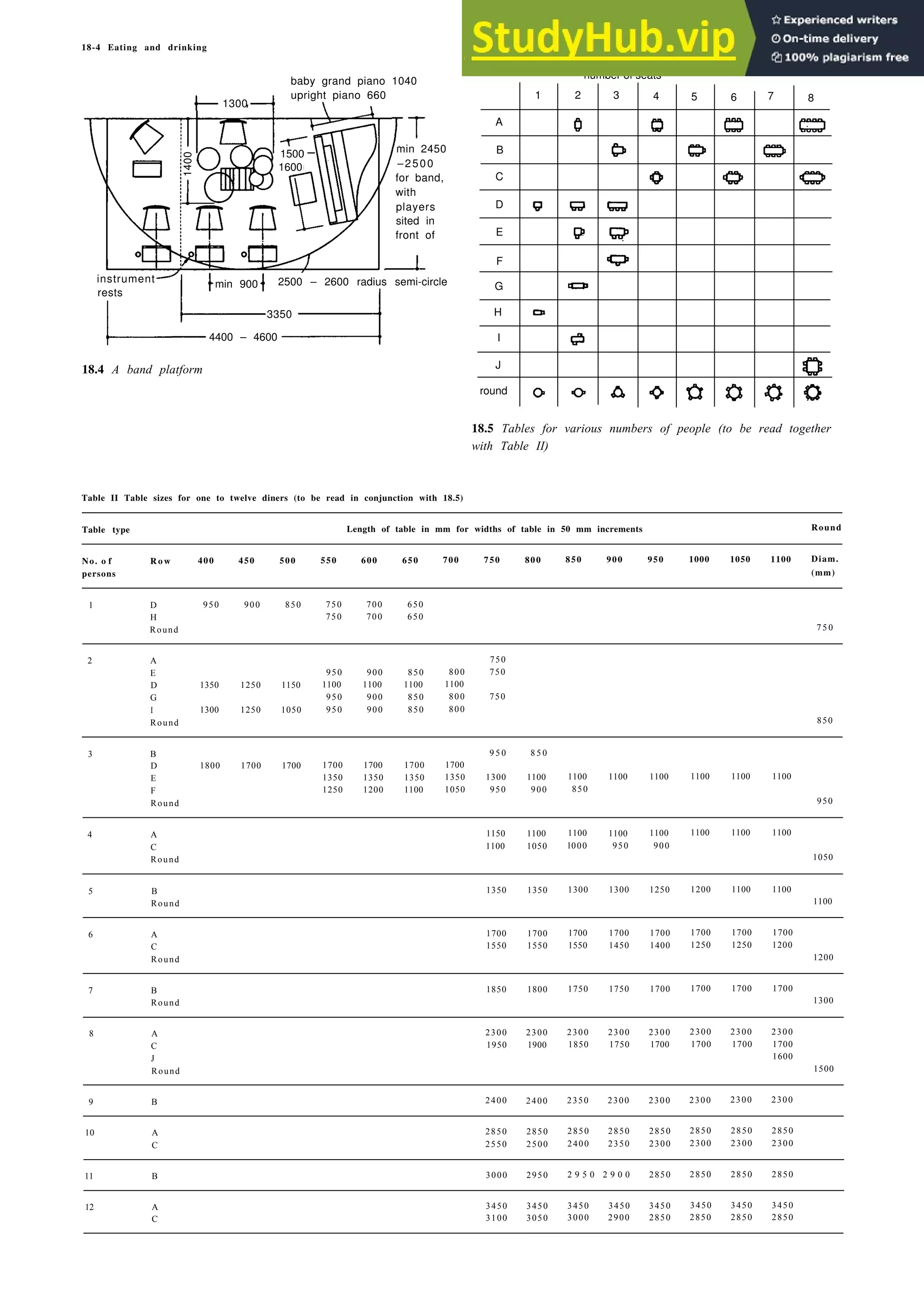 18-4 Eating and drinking
baby grand piano 1040
upright piano 660
min 2450
–2500
for band,
with
players
sited in
front of
number of seats
1 2 3 4 5 6 7 8
A
B
C
D
E
F
G
H
I
J
round
instrument 2500 – 2600 radius semi-circle
rests
min 900
3350
4400 – 4600
18.4 A band platform
18.5 Tables for various numbers of people (to be read together
with Table II)
Table II Table sizes for one to twelve diners (to be read in conjunction with 18.5)
Table type Length of table in mm for widths of table in 50 mm increments Round
No. o f
persons
R o w 400 450 500 550 600 650 700 750 800 850 900 950 1000 1050 1100 Diam.
(mm)
1 D 950 900 850 750 700 650
H 750 700 650
Round 7 5 0
2 A 750
E 950 900 850 800 750
D 1350 1250 1150 1100 1100 1100 1100
G 950 900 850 800 750
I 1300 1250 1050 950 900 850 800
Round 850
3 B 9 5 0 8 5 0
D 1800 1700 1700 1700 1700 1700 1700
E 1350 1350 1350 1350 1300 1100 1100 1100 1100 1100 1100 1100
F 1250 1200 1100 1050 950 900 850
Round 950
4 A 1150 1100 1100 1100 1100 1100 1100 1100
C 1100 1050 l000 950 900
Round 1050
5 B 1350 1350 1300 1300 1250 1200 1100 1100
Round 1100
6 A 1700 1700 1700 1700 1700 1700 1700 1700
C 1550 1550 1550 1450 1400 1250 1250 1200
Round 1200
7 B 1850 1800 1750 1750 1700 1700 1700 1700
Round 1300
8 A 2300 2300 2300 2300 2300 2300 2300 2300
C 1950 1900 1850 1750 1700 1700 1700 1700
J 1600
Round 1500
9 B 2400 2400 2350 2300 2300 2300 2300 2300
10 A 2850 2850 2850 2850 2850 2850 2850 2850
C 2550 2500 2400 2350 2300 2300 2300 2300
11 B 3000 2950 2 9 5 0 2 9 0 0 2850 2850 2850 2850
12 A 3450 3450 3450 3450 3450 3450 3450 3450
C 3100 3050 3000 2900 2850 2850 2850 2850
1300
1500
1600
1400
 
