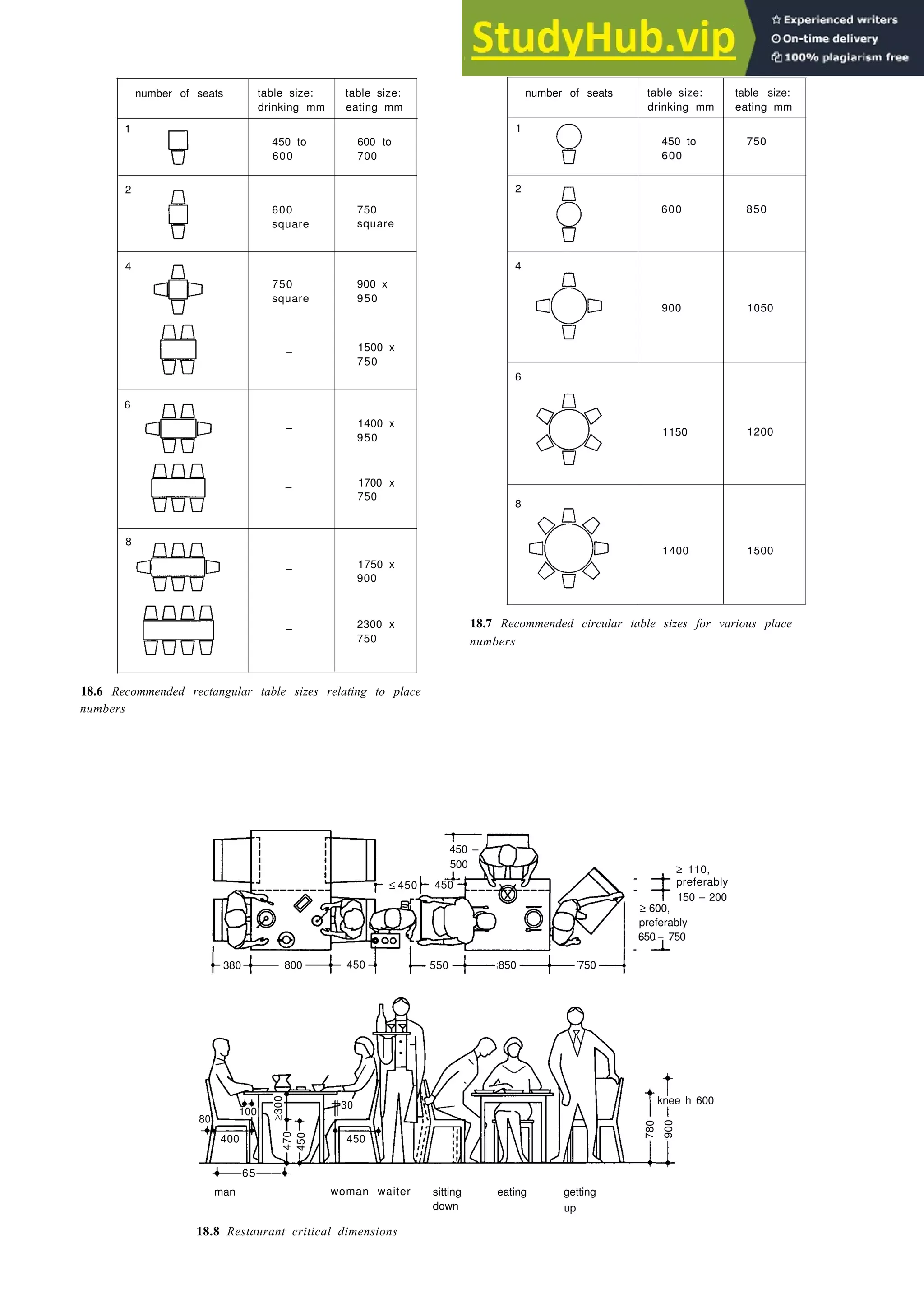 Eating and drinking 18-5
number of seats table size:
drinking mm
number of seats table size:
drinking mm
table size:
eating mm
table size:
eating mm
600 to
700
1 1
450 to
600
750
450 to
600
2
4
600
square
2
4
6
750
square
600
900
850
1050
750
square
–
–
–
–
–
900 x
950
1500 x
750
6
8
1400 x
950
1700 x
750
8
1150
1400
1200
1500
1750 x
900
2300 x 18.7 Recommended circular table sizes for various place
750 numbers
18.6 Recommended rectangular table sizes relating to place
numbers
≤ 450 450
450 –
500 ≥ 110,
preferably
150 – 200
800
≥ 600,
preferably
650 – 750
450 550 850 750
30 knee h 600
450
100
80
400
65
man woman waiter sitting eating getting
down up
18.8 Restaurant critical dimensions
470
450
780
900
≥300
380
 