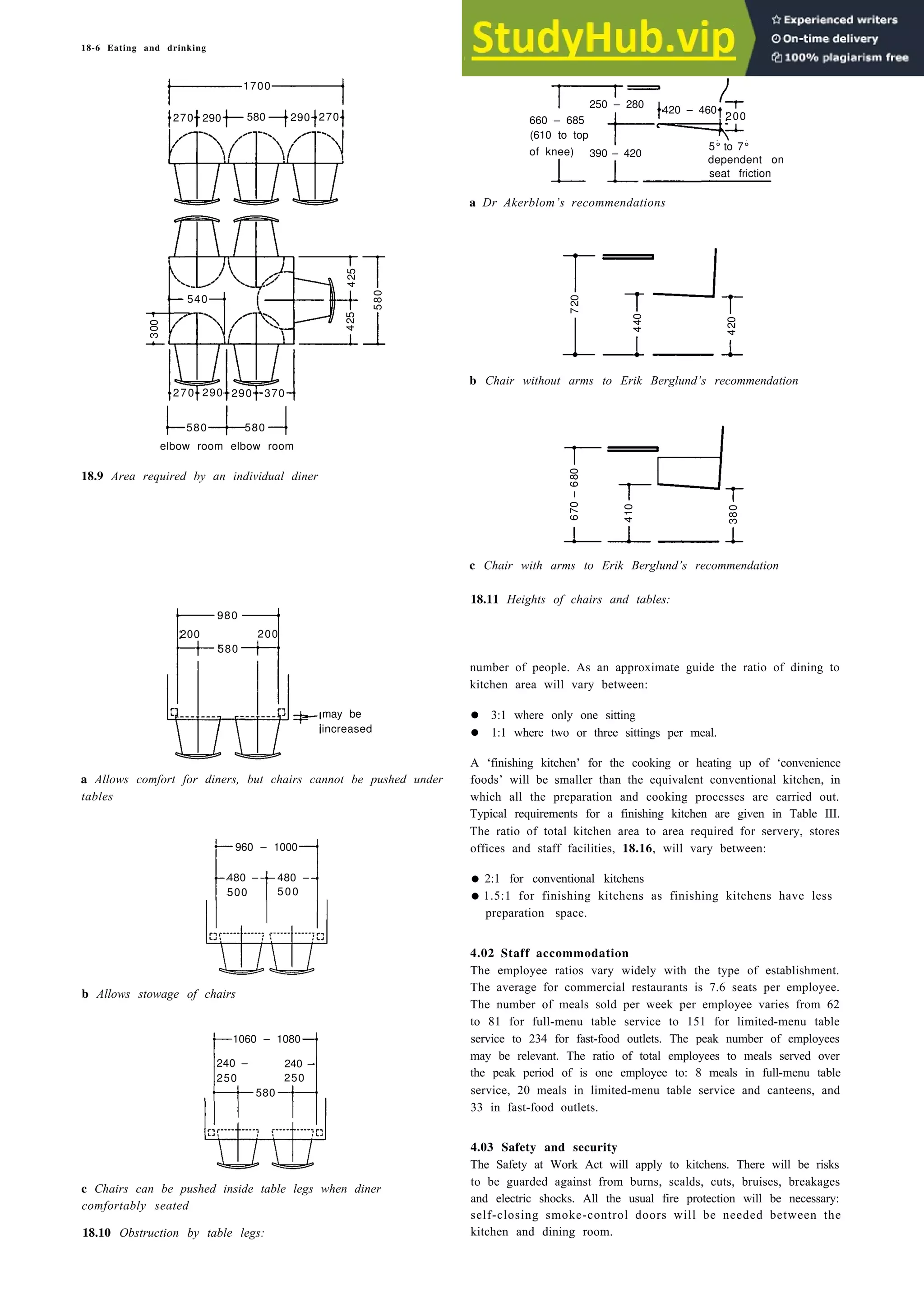 18-6 Eating and drinking
200
420 – 460
250 – 280
390 – 420
290 270
580
270 290
1700
660 – 685
(610 to top
of knee) 5° to 7°
dependent on
seat friction
a Dr Akerblom’s recommendations
540
270 370
b Chair without arms to Erik Berglund’s recommendation
elbow room elbow room
18.9 Area required by an individual diner
580 580
c Chair with arms to Erik Berglund’s recommendation
580
200
980
200
may be
increased
a Allows comfort for diners, but chairs cannot be pushed under
tables
960 – 1000
480 –
500
480 –
500
b Allows stowage of chairs
1060 – 1080
240 – 240 –
250 250
580
c Chairs can be pushed inside table legs when diner
comfortably seated
18.10 Obstruction by table legs:
18.11 Heights of chairs and tables:
number of people. As an approximate guide the ratio of dining to
kitchen area will vary between:
• 3:1 where only one sitting
• 1:1 where two or three sittings per meal.
A ‘finishing kitchen’ for the cooking or heating up of ‘convenience
foods’ will be smaller than the equivalent conventional kitchen, in
which all the preparation and cooking processes are carried out.
Typical requirements for a finishing kitchen are given in Table III.
The ratio of total kitchen area to area required for servery, stores
offices and staff facilities, 18.16, will vary between:
• 2:1 for conventional kitchens
•1.5:1 for finishing kitchens as finishing kitchens have less
preparation space.
4.02 Staff accommodation
The employee ratios vary widely with the type of establishment.
The average for commercial restaurants is 7.6 seats per employee.
The number of meals sold per week per employee varies from 62
to 81 for full-menu table service to 151 for limited-menu table
service to 234 for fast-food outlets. The peak number of employees
may be relevant. The ratio of total employees to meals served over
the peak period of is one employee to: 8 meals in full-menu table
service, 20 meals in limited-menu table service and canteens, and
33 in fast-food outlets.
4.03 Safety and security
The Safety at Work Act will apply to kitchens. There will be risks
to be guarded against from burns, scalds, cuts, bruises, breakages
and electric shocks. All the usual fire protection will be necessary:
self-closing smoke-control doors will be needed between the
kitchen and dining room.
300
425
580
720
440
420
410
380
670
–
680
425
290 290
 