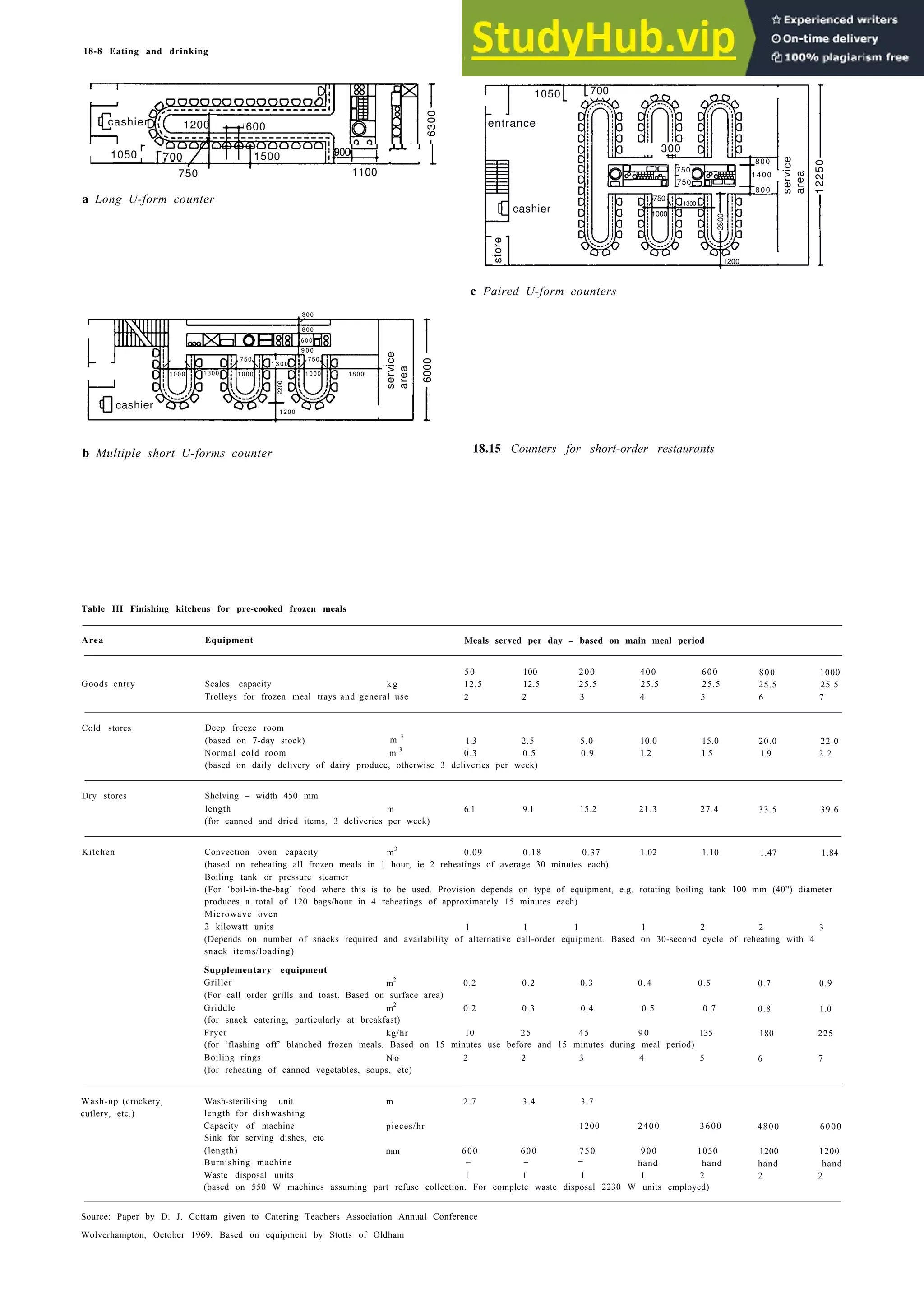 18-8 Eating and drinking
600
1200
cashier
1050 700
750
1500 900
1100
a Long U-form counter
c Paired U-form counters
750
cashier
b Multiple short U-forms counter
Table III Finishing kitchens for pre-cooked frozen meals
18.15 Counters for short-order restaurants
Area
Goods entry
Cold stores
Equipment Meals served per day – based on main meal period
50 100 200 400 600
Scales capacity k g 12.5 12.5 25.5 25.5 25.5
Trolleys for frozen meal trays and general use 2 2 3 4 5
Deep freeze room
(based on 7-day stock) m
3
m 3
1.3 2.5 5.0 10.0 15.0
Normal cold room 0.3 0.5 0.9 1.2 1.5
(based on daily delivery of dairy produce, otherwise 3 deliveries per week)
800 1000
25.5 25.5
6 7
20.0 22.0
1.9 2.2
Dry stores Shelving – width 450 mm
length m
(for canned and dried items, 3 deliveries per week)
6.1 9.1 15.2 21.3 27.4 33.5 39.6
Kitchen Convection oven capacity m3
0.09 0.18 0.37 1.02 1.10 1.47 1.84
(based on reheating all frozen meals in 1 hour, ie 2 reheatings of average 30 minutes each)
Boiling tank or pressure steamer
(For ‘boil-in-the-bag’ food where this is to be used. Provision depends on type of equipment, e.g. rotating boiling tank 100 mm (40'') diameter
produces a total of 120 bags/hour in 4 reheatings of approximately 15 minutes each)
Microwave oven
2 kilowatt units 1 1 1 1 2 2 3
(Depends on number of snacks required and availability of alternative call-order equipment. Based on 30-second cycle of reheating with 4
snack items/loading)
Supplementary equipment
Griller m
2
0.2 0.2 0.3 0.4 0.5 0.7 0.9
(For call order grills and toast. Based on surface area)
Griddle m
2
0.2 0.3 0.4 0.5 0.7 0.8 1.0
(for snack catering, particularly at breakfast)
Fryer kg/hr 10 25 45 9 0 135 180 225
(for ‘flashing off’ blanched frozen meals. Based on 15 minutes use before and 15 minutes during meal period)
Boiling rings N o 2 2 3 4 5 6 7
(for reheating of canned vegetables, soups, etc)
Wash-up (crockery,
cutlery, etc.)
Wash-sterilising unit m 2.7 3.4 3.7
length for dishwashing
Capacity of machine pieces/hr 1200 2400 3600
Sink for serving dishes, etc
(length) mm 600 600 750 900 1050
Burnishing machine – –
– hand hand
Waste disposal units 1 1 1 1 2
(based on 550 W machines assuming part refuse collection. For complete waste disposal 2230 W units employed)
4800 6000
1200 1200
hand hand
2 2
Source: Paper by D. J. Cottam given to Catering Teachers Association Annual Conference
Wolverhampton, October 1969. Based on equipment by Stotts of Oldham
6300
entrance
1050 700
300
cashier
750
750
1400
800
800
750
service
area
12250
store
service
area
cashier
1000
750
9 0 0
600
800
750
1 3 0 0
300
1000 1000 1800
1300
2200
1200
6000
1000
1200
2800
1300
 