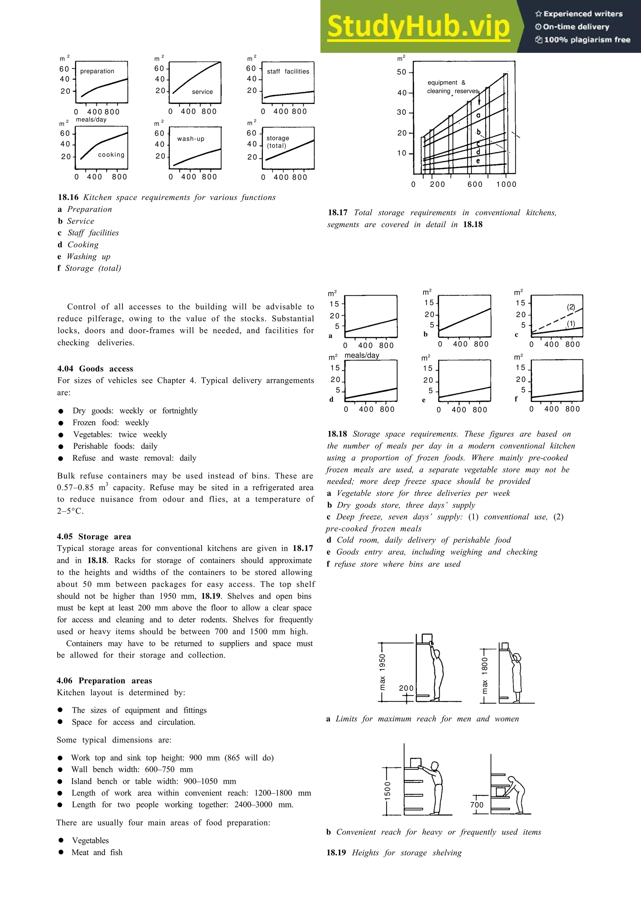 Eating and drinking 18-9
m 2
60
40
20
m 2
60
40
20
m 2
60
40
20
0 400 800
meals/day
0 400 800
m2
50
40
30
20
10
m 2
60
40
20
m 2
60
40
20
m 2
60
40
20
0 400 800 0 400 800
0 200 600 1000
18.16 Kitchen space requirements for various functions
a Preparation
b Service
c Staff facilities
d Cooking
e Washing up
f Storage (total)
Control of all accesses to the building will be advisable to
reduce pilferage, owing to the value of the stocks. Substantial
locks, doors and door-frames will be needed, and facilities for
checking deliveries.
4.04 Goods access
For sizes of vehicles see Chapter 4. Typical delivery arrangements
are:
• Dry goods: weekly or fortnightly
• Frozen food: weekly
• Vegetables: twice weekly
• Perishable foods: daily
• Refuse and waste removal: daily
Bulk refuse containers may be used instead of bins. These are
0.57–0.85 m3
capacity. Refuse may be sited in a refrigerated area
to reduce nuisance from odour and flies, at a temperature of
2–5°C.
4.05 Storage area
Typical storage areas for conventional kitchens are given in 18.17
and in 18.18. Racks for storage of containers should approximate
to the heights and widths of the containers to be stored allowing
about 50 mm between packages for easy access. The top shelf
should not be higher than 1950 mm, 18.19. Shelves and open bins
must be kept at least 200 mm above the floor to allow a clear space
for access and cleaning and to deter rodents. Shelves for frequently
used or heavy items should be between 700 and 1500 mm high.
18.18 Storage space requirements. These figures are based on
the number of meals per day in a modern conventional kitchen
using a proportion of frozen foods. Where mainly pre-cooked
frozen meals are used, a separate vegetable store may not be
needed; more deep freeze space should be provided
a Vegetable store for three deliveries per week
b Dry goods store, three days’ supply
c Deep freeze, seven days’ supply: (1) conventional use, (2)
pre-cooked frozen meals
d Cold room, daily delivery of perishable food
e Goods entry area, including weighing and checking
f refuse store where bins are used
Containers may have to be returned to suppliers and space must
be allowed for their storage and collection.
4.06 Preparation areas
Kitchen layout is determined by:
• The sizes of equipment and fittings
• Space for access and circulation.
Some typical dimensions are:
• Work top and sink top height: 900 mm (865 will do)
• Wall bench width: 600–750 mm
• Island bench or table width: 900–1050 mm
• Length of work area within convenient reach: 1200–1800 mm
• Length for two people working together: 2400–3000 mm.
There are usually four main areas of food preparation:
• Vegetables
• Meat and fish
18.17 Total storage requirements in conventional kitchens,
segments are covered in detail in 18.18
a Limits for maximum reach for men and women
b Convenient reach for heavy or frequently used items
18.19 Heights for storage shelving
0 400 800
0 400 800
preparation
service
staff facilities
cooking
wash-up storage
(total)
&
equipment
cleaning reserves
15
20
5
0 400 800
m2
a
15
20
5
0 400 800
m2
b
15
20
5
0 400 800
m2
c
15
20
5
0 400 800
m2
d
15
20
5
0 400 800
m2
e
15
20
5
0 400 800
m2
f
meals/day
(2)
(1)
max
1950
max
1800
200
150
0
700
 
