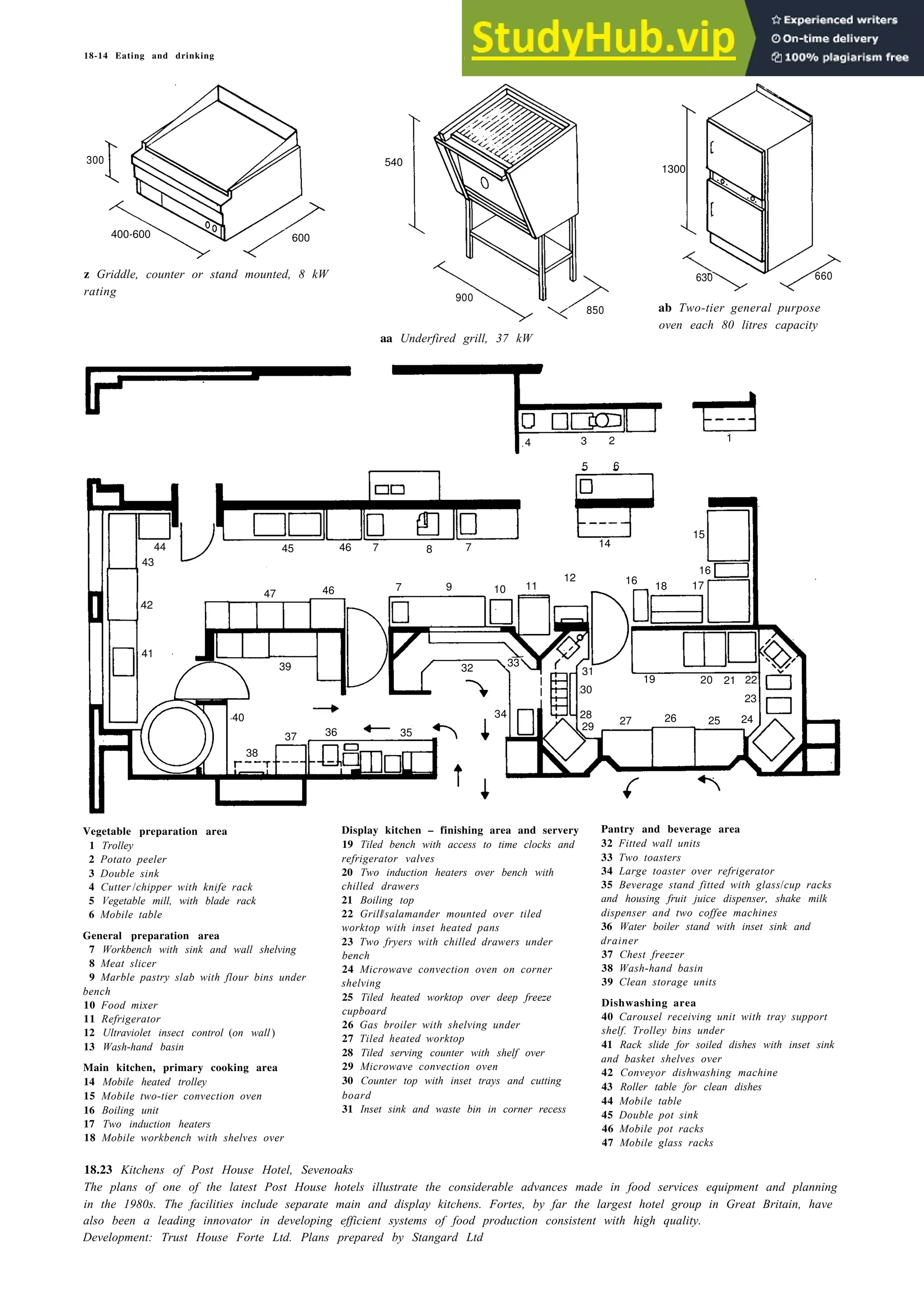 18-14 Eating and drinking
300 540
900
850
630 660
z Griddle, counter or stand mounted, 8 kW
rating
aa Underfired grill, 37 kW
ab Two-tier general purpose
oven each 80 litres capacity
4 3 2 1
5 6
Vegetable preparation area
1 Trolley
2 Potato peeler
3 Double sink
4 Cutter /chipper with knife rack
5 Vegetable mill, with blade rack
6 Mobile table
General preparation area
7 Workbench with sink and wall shelving
8 Meat slicer
9 Marble pastry slab with flour bins under
bench
10 Food mixer
11 Refrigerator
12 Ultraviolet insect control (on wall)
13 Wash-hand basin
Main kitchen, primary cooking area
14 Mobile heated trolley
15 Mobile two-tier convection oven
16 Boiling unit
17 Two induction heaters
18 Mobile workbench with shelves over
Display kitchen – finishing area and servery
19 Tiled bench with access to time clocks and
refrigerator valves
20 Two induction heaters over bench with
chilled drawers
21 Boiling top
22 Grill/salamander mounted over tiled
worktop with inset heated pans
23 Two fryers with chilled drawers under
bench
24 Microwave convection oven on corner
shelving
25 Tiled heated worktop over deep freeze
cupboard
26 Gas broiler with shelving under
27 Tiled heated worktop
28 Tiled serving counter with shelf over
29 Microwave convection oven
30 Counter top with inset trays and cutting
board
31 Inset sink and waste bin in corner recess
Pantry and beverage area
32 Fitted wall units
33 Two toasters
34 Large toaster over refrigerator
35 Beverage stand fitted with glass/cup racks
and housing fruit juice dispenser, shake milk
dispenser and two coffee machines
36 Water boiler stand with inset sink and
drainer
37 Chest freezer
38 Wash-hand basin
39 Clean storage units
Dishwashing area
40 Carousel receiving unit with tray support
shelf. Trolley bins under
41 Rack slide for soiled dishes with inset sink
and basket shelves over
42 Conveyor dishwashing machine
43 Roller table for clean dishes
44 Mobile table
45 Double pot sink
46 Mobile pot racks
47 Mobile glass racks
18.23 Kitchens of Post House Hotel, Sevenoaks
The plans of one of the latest Post House hotels illustrate the considerable advances made in food services equipment and planning
in the 1980s. The facilities include separate main and display kitchens. Fortes, by far the largest hotel group in Great Britain, have
also been a leading innovator in developing efficient systems of food production consistent with high quality.
Development: Trust House Forte Ltd. Plans prepared by Stangard Ltd
400-600 600
1300
44
15
45 46 7 8 7 14
43
12
16
16
47 46 7 9 10 11 18 17
42
41
39 32 33
31
19 20 22
30
21
23
40 34 28
27 26 25 24
37 36 35
29
38
 