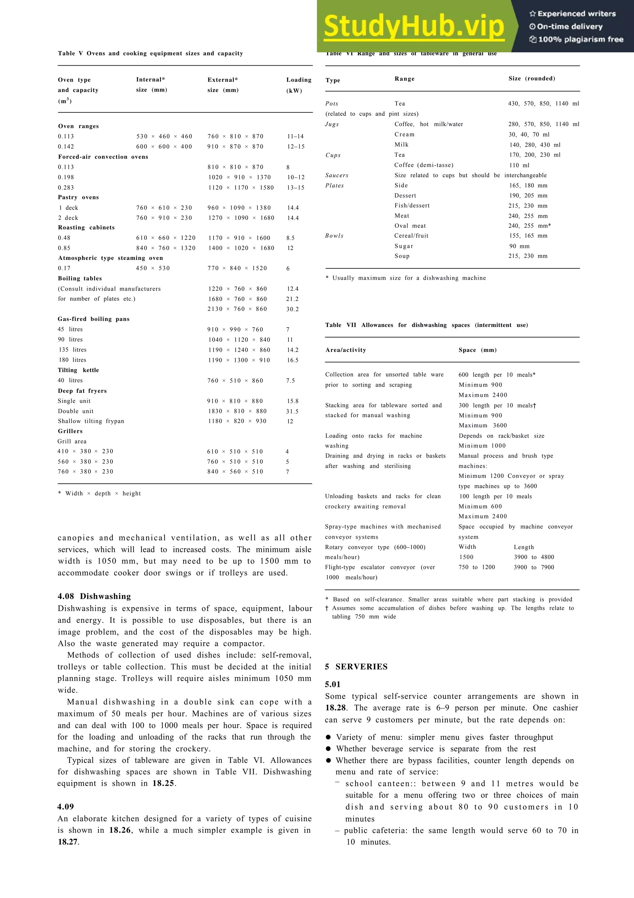 Table V Ovens and cooking equipment sizes and capacity Table VI Range and sizes of tableware in general use
Oven type
and capacity
(m3
)
Internal* External* Loading
size (mm) size (mm) (kW)
Oven ranges
0.113 530 × 460 × 460
0.142 600 × 600 × 400
Forced-air convection ovens
0.113
0.198
0.283
Pastry ovens
1 deck 760 × 610 × 230
2 deck 760 × 910 × 230
Roasting cabinets
0.48 610 × 660 × 1220
0.85 840 × 760 × 1320
Atmospheric type steaming oven
0.17 450 × 530
Boiling tables
(Consult individual manufacturers
for number of plates etc.)
Gas-fired boiling pans
45 litres
90 litres
135 litres
180 litres
Tilting kettle
40 litres
Deep fat fryers
Single unit
Double unit
Shallow tilting frypan
Grillers
Grill area
410 × 380 × 230
560 × 380 × 230
760 × 380 × 230
760 × 810 × 870 11–14
910 × 870 × 870 12–15
810 × 810 × 870 8
1020 × 910 × 1370 10–12
1120 × 1170 × 1580 13–15
960 × 1090 × 1380
1270 × 1090 × 1680
14.4
14.4
1170 × 910 × 1600 8.5
1400 × 1020 × 1680 12
770 × 840 × 1520 6
1220 × 760 × 860 12.4
1680 × 760 × 860 21.2
2130 × 760 × 860 30.2
910 × 990 × 760 7
1040 × 1120 × 840 11
1190 × 1240 × 860 14.2
1190 × 1300 × 910 16.5
760 × 510 × 860 7.5
910 × 810 × 880 15.8
1830 × 810 × 880 31.5
1180 × 820 × 930 12
610 × 510 × 510
760 × 510 × 510
840 × 560 × 510
4
5
7
Eating and drinking 18-17
Type Range Size (rounded)
Pots Tea 430, 570, 850, 1140 ml
(related to cups and pint sizes)
Jugs Coffee, hot milk/water 280, 570, 850, 1140 ml
Cream 30, 40, 70 ml
Milk 140, 280, 430 ml
Cups Tea 170, 200, 230 ml
Coffee (demi-tasse) 110 ml
Saucers Size related to cups but should be interchangeable
Plates Side 165, 180 mm
Dessert 190, 205 mm
Fish/dessert 215, 230 mm
Meat 240, 255 mm
Oval meat 240, 255 mm*
Cereal/fruit 155, 165 mm
S u g a r 90 mm
Soup 215, 230 mm
Bowls
* Usually maximum size for a dishwashing machine
Table VII Allowances for dishwashing spaces (intermittent use)
Area/activity Space (mm)
Collection area for unsorted table ware
prior to sorting and scraping
Stacking area for tableware sorted and
stacked for manual washing
Loading onto racks for machine
washing
Draining and drying in racks or baskets
after washing and sterilising
* Width × depth × height
canopies and mechanical ventilation, as well as all other
services, which will lead to increased costs. The minimum aisle
width is 1050 mm, but may need to be up to 1500 mm to
accommodate cooker door swings or if trolleys are used.
Unloading baskets and racks for clean
crockery awaiting removal
Spray-type machines with mechanised
conveyor systems
Rotary conveyor type (600–1000)
meals/hour)
Flight-type escalator conveyor (over
1000 meals/hour)
600 length per 10 meals*
Minimum 900
Maximum 2400
300 length per 10 meals†
Minimum 900
Maximum 3600
Depends on rack/basket size
Minimum 1000
Manual process and brush type
machines:
Minimum 1200 Conveyor or spray
type machines up to 3600
100 length per 10 meals
Minimum 600
Maximum 2400
Space occupied by machine conveyor
system
Width Length
1500 3900 to 4800
750 to 1200 3900 to 7900
4.08 Dishwashing
Dishwashing is expensive in terms of space, equipment, labour
and energy. It is possible to use disposables, but there is an
image problem, and the cost of the disposables may be high.
Also the waste generated may require a compactor.
Methods of collection of used dishes include: self-removal,
trolleys or table collection. This must be decided at the initial
planning stage. Trolleys will require aisles minimum 1050 mm
wide.
Manual dishwashing in a double sink can cope with a
maximum of 50 meals per hour. Machines are of various sizes
and can deal with 100 to 1000 meals per hour. Space is required
for the loading and unloading of the racks that run through the
machine, and for storing the crockery.
Typical sizes of tableware are given in Table VI. Allowances
for dishwashing spaces are shown in Table VII. Dishwashing
equipment is shown in 18.25.
4.09
An elaborate kitchen designed for a variety of types of cuisine
is shown in 18.26, while a much simpler example is given in
18.27.
* Based on self-clearance. Smaller areas suitable where part stacking is provided
† Assumes some accumulation of dishes before washing up. The lengths relate to
tabling 750 mm wide
5 SERVERIES
5.01
Some typical self-service counter arrangements are shown in
18.28. The average rate is 6–9 person per minute. One cashier
can serve 9 customers per minute, but the rate depends on:
• Variety of menu: simpler menu gives faster throughput
• Whether beverage service is separate from the rest
• Whether there are bypass facilities, counter length depends on
menu and rate of service:
– school canteen:: between 9 and 11 metres would be
suitable for a menu offering two or three choices of main
dish and serving about 80 to 90 customers in 10
minutes
– public cafeteria: the same length would serve 60 to 70 in
10 minutes.
 