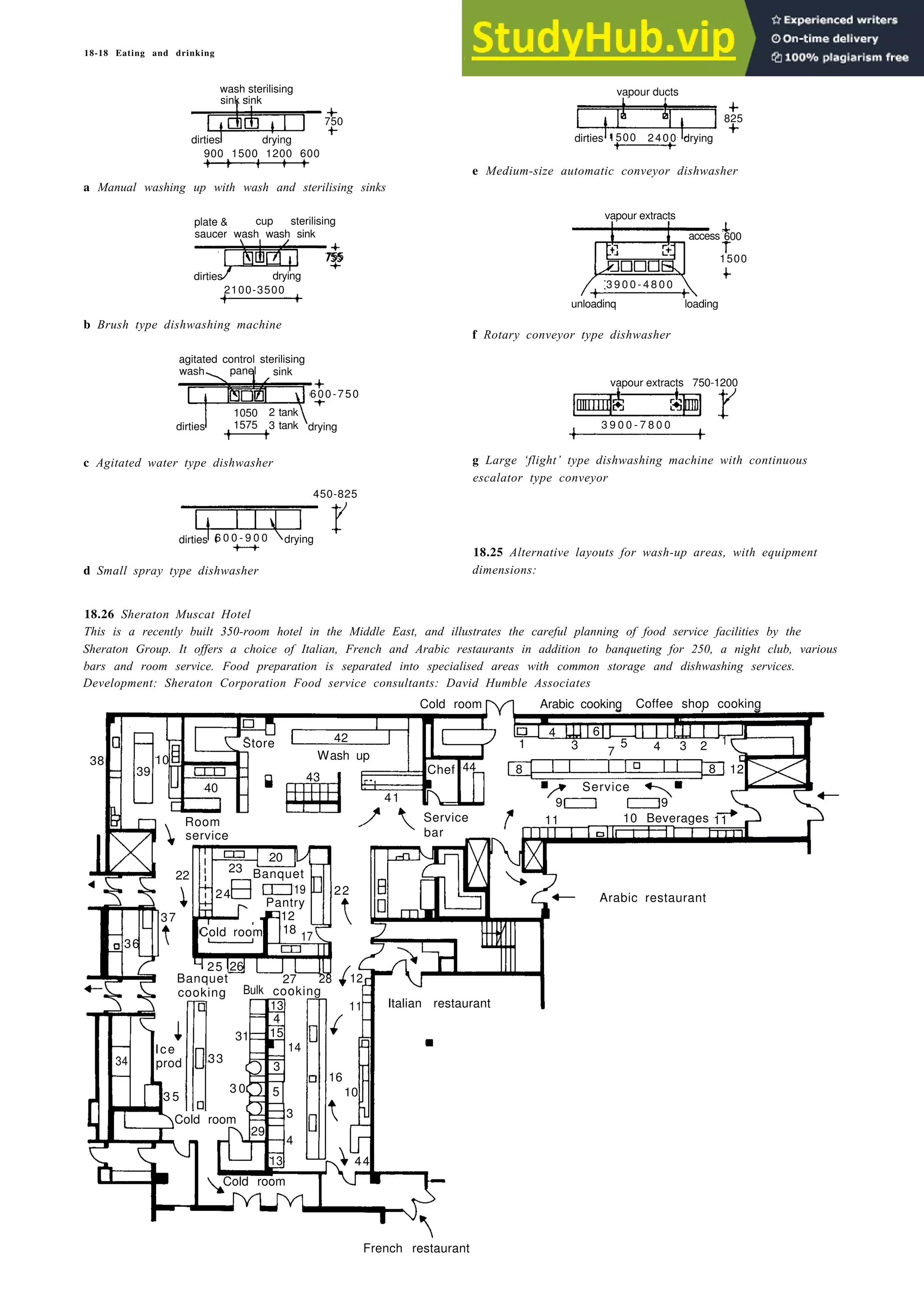 18-18 Eating and drinking
wash sterilising
sink sink
750
dirties drying
900 1500 1200 600
a Manual washing up with wash and sterilising sinks
plate & cup sterilising
saucer wash wash sink
755
dirties drying
2100-3500
vapour ducts
825
dirties 1500 2400 drying
e Medium-size automatic conveyor dishwasher
vapour extracts
600
1500
3 9 0 0 - 4 8 0 0
unloadinq loading
b Brush type dishwashing machine
f Rotary conveyor type dishwasher
agitated control sterilising
wash panel sink
600-750
1050 2 tank
dirties 1575 3 tank drying
vapour extracts 750-1200
3 9 0 0 - 7 8 0 0
c Agitated water type dishwasher
450-825
g Large ‘flight’ type dishwashing machine with continuous
escalator type conveyor
dirties 6 0 0 - 9 0 0 drying
d Small spray type dishwasher
18.25 Alternative layouts for wash-up areas, with equipment
dimensions:
18.26 Sheraton Muscat Hotel
This is a recently built 350-room hotel in the Middle East, and illustrates the careful planning of food service facilities by the
Sheraton Group. It offers a choice of Italian, French and Arabic restaurants in addition to banqueting for 250, a night club, various
bars and room service. Food preparation is separated into specialised areas with common storage and dishwashing services.
Development: Sheraton Corporation Food service consultants: David Humble Associates
access
Cold room Arabic cooking Coffee shop cooking
Store 42 4 6
1 3 5 4 3 2 1
38
7
39
10 Wash up
Chef 44 8 8 12
40
43
41
Service
9 9
Room Service 11 10 Beverages 11
service bar
20
22
23 Banquet
24 19 22
Pantry Arabic restaurant
37 12
18
36
Cold room 17
25 26
Banquet 27 28 12
cooking Bulk cooking
13 Italian restaurant
11
4
31 15
Ice 14
34 prod 33
3
16
3 0
3 5 5 10
3
Cold room
29
4
13 44
Cold room
French restaurant
 