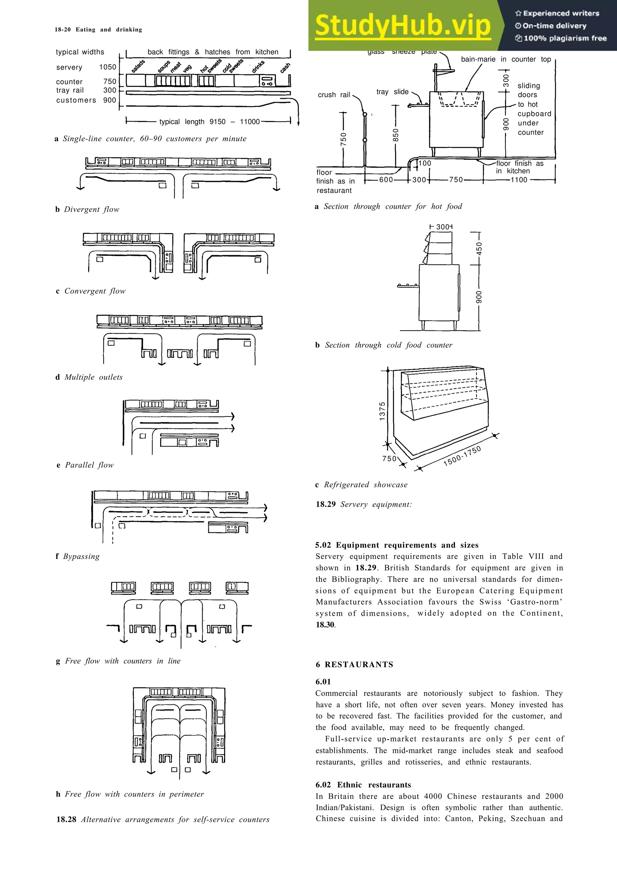 18-20 Eating and drinking
back fittings & hatches from kitchen
typical widths
servery 1050
counter 750
tray rail 300
customers 900
typical length 9150 – 11000
a Single-line counter, 60–90 customers per minute
floor
600
100
300 750
floor finish as
in kitchen
1100
b Divergent flow a Section through counter for hot food
300
b Section through cold food counter
c Refrigerated showcase
f Bypassing
18.29 Servery equipment:
g Free flow with counters in line
5.02 Equipment requirements and sizes
Servery equipment requirements are given in Table VIII and
shown in 18.29. British Standards for equipment are given in
the Bibliography. There are no universal standards for dimen-
sions of equipment but the European Catering Equipment
Manufacturers Association favours the Swiss ‘Gastro-norm’
system of dimensions, widely adopted on the Continent,
18.30.
6 RESTAURANTS
6.01
Commercial restaurants are notoriously subject to fashion. They
have a short life, not often over seven years. Money invested has
to be recovered fast. The facilities provided for the customer, and
the food available, may need to be frequently changed.
Full-service up-market restaurants are only 5 per cent of
establishments. The mid-market range includes steak and seafood
restaurants, grilles and rotisseries, and ethnic restaurants.
6.02 Ethnic restaurants
h Free flow with counters in perimeter
18.28 Alternative arrangements for self-service counters
In Britain there are about 4000 Chinese restaurants and 2000
Indian/Pakistani. Design is often symbolic rather than authentic.
Chinese cuisine is divided into: Canton, Peking, Szechuan and
glass ‘sneeze plate’
bain-marie in counter top
sliding
doors
to hot
cupboard
under
counter
finish as in
restaurant
c Convergent flow
d Multiple outlets
e Parallel flow
crush rail tray slide
750
850
900
300
450
900
750
1500-1750
1
3
7
5
 