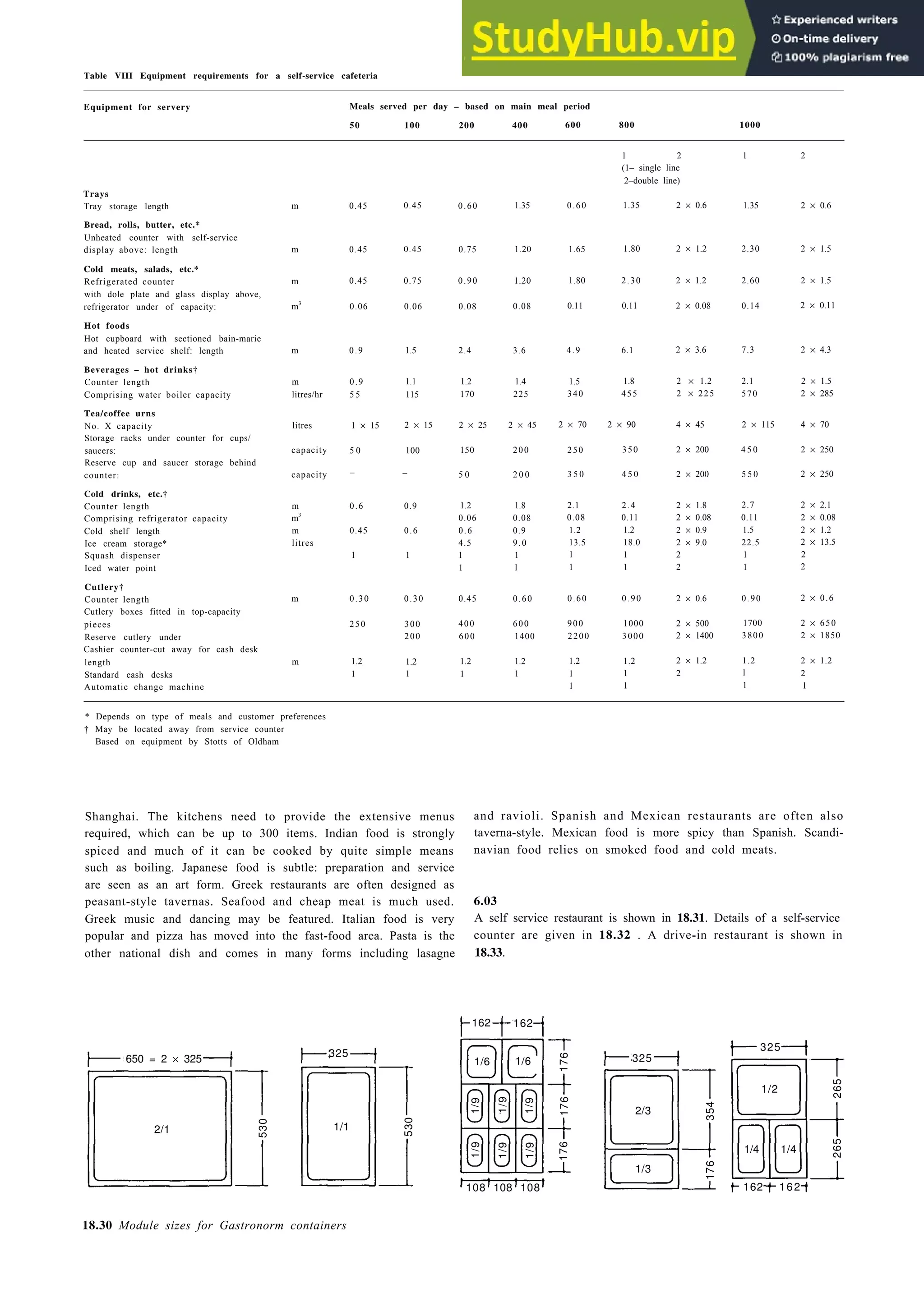Eating and drinking 18-21
Table VIII Equipment requirements for a self-service cafeteria
Equipment for servery Meals served per day – based on main meal period
50 100 200 400 600 800 1000
Trays
Tray storage length
Bread, rolls, butter, etc.*
Unheated counter with self-service
display above: length
Cold meats, salads, etc.*
Refrigerated counter
with dole plate and glass display above,
refrigerator under of capacity:
Hot foods
Hot cupboard with sectioned bain-marie
and heated service shelf: length
Beverages – hot drinks†
Counter length
Comprising water boiler capacity
Tea/coffee urns
No. X capacity
Storage racks under counter for cups/
saucers:
Reserve cup and saucer storage behind
counter:
Cold drinks, etc.†
Counter length
Comprising refrigerator capacity
Cold shelf length
Ice cream storage*
Squash dispenser
Iced water point
Cutlery†
Counter length
Cutlery boxes fitted in top-capacity
pieces
Reserve cutlery under
Cashier counter-cut away for cash desk
length
Standard cash desks
Automatic change machine
m
m
m
m
3
m
m
litres/hr
litres
capacity
capacity
m
m3
m
litres
m
m
0.45 0.45 0.60 1.35 0.60 1.35
0.45 0.45 0.75 1.20 1.65 1.80
0.45 0.75 0.90 1.20
0.06 0.06 0.08 0.08
1.80 2.30
0.11 0.11
0.9 1.5 2.4 3.6 4.9 6.1
0.9 1.1 1.2 1.4 1.5 1.8
5 5 115 170 225 340 455
1 × 15
5 0
2 × 15
100
2 × 25 2 × 45 2 × 70 2 × 90
150 200 250 350
– – 5 0 2 0 0 4 5 0
0.6 0.9
0.45 0.6
1 1
1.2 1.8
0.06 0.08
0.6 0.9
4.5 9.0
1 1
1 1
2.4
0.11
1.2
18.0
1
1
0.30
250
1.2
1
0.30
300
200
1.2
1
0.45
400
600
1.2
1
0.60
600
1400
1.2
1
3 5 0
2.1
0.08
1.2
13.5
1
1
0.60
900
2200
1.2
1
1
0.90
1000
3000
1.2
1
1
1 2
(1– single line
2–double line)
2 × 0.6
2 × 1.2
2 × 1.2
2 × 0.08
2 × 3.6
2 × 1.2
2 × 225
4 × 45
2 × 200
2 × 200
2 × 1.8
2 × 0.08
2 × 0.9
2 × 9.0
2
2
2 × 0.6
2 × 500
2 × 1400
2 × 1.2
2
1
1.35
2.30
2.60
0.14
7.3
2.1
570
2 × 115
4 5 0
5 5 0
2.7
0.11
1.5
22.5
1
1
0.90
1700
3800
1.2
1
1
2
2 × 0.6
2 × 1.5
2 × 1.5
2 × 0.11
2 × 4.3
2 × 1.5
2 × 285
4 × 70
2 × 250
2 × 250
2 × 2.1
2 × 0.08
2 × 1.2
2 × 13.5
2
2
2 × 0.6
2 × 650
2 × 1850
2 × 1.2
2
1
* Depends on type of meals and customer preferences
† May be located away from service counter
Based on equipment by Stotts of Oldham
Shanghai. The kitchens need to provide the extensive menus and ravioli. Spanish and Mexican restaurants are often also
required, which can be up to 300 items. Indian food is strongly taverna-style. Mexican food is more spicy than Spanish. Scandi-
spiced and much of it can be cooked by quite simple means navian food relies on smoked food and cold meats.
such as boiling. Japanese food is subtle: preparation and service
are seen as an art form. Greek restaurants are often designed as
peasant-style tavernas. Seafood and cheap meat is much used. 6.03
Greek music and dancing may be featured. Italian food is very A self service restaurant is shown in 18.31. Details of a self-service
popular and pizza has moved into the fast-food area. Pasta is the counter are given in 18.32 . A drive-in restaurant is shown in
other national dish and comes in many forms including lasagne 18.33.
162 162
325
325
650 = 2 × 325
325
1/6
1/6
1/2
2/3
2/1 1/1
1/3
1/4 1/4
108 108 108 162 162
18.30 Module sizes for Gastronorm containers
530
1/9
1/9
1/9
1/9
1/9
1/9
530
176
354
265
265
176
176
176
 