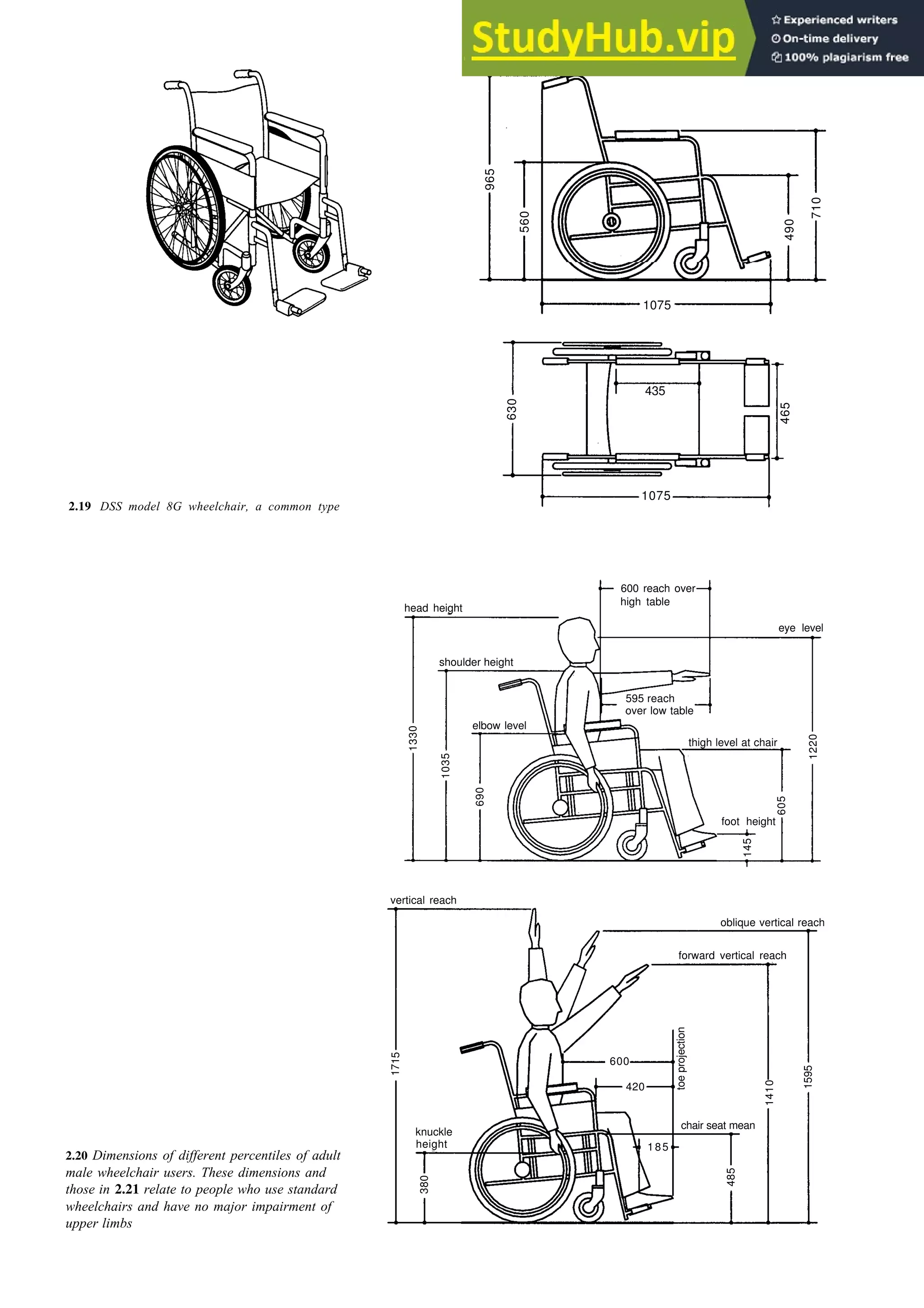 Basic design data 2-9
2.19 DSS model 8G wheelchair, a common type
2.20 Dimensions of different percentiles of adult
male wheelchair users. These dimensions and
those in 2.21 relate to people who use standard
wheelchairs and have no major impairment of
upper limbs
965
560
490
710
1075
630
435
465
1075
eye level
head height
600 reach over
high table
shoulder height
1330
1035
690
elbow level
595 reach
over low table
thigh level at chair
obstruction
145
605
1220
foot height
vertical reach
1715
380
600
420
485
1410
1595
toe
projection
knuckle
height
oblique vertical reach
forward vertical reach
185
chair seat mean
 