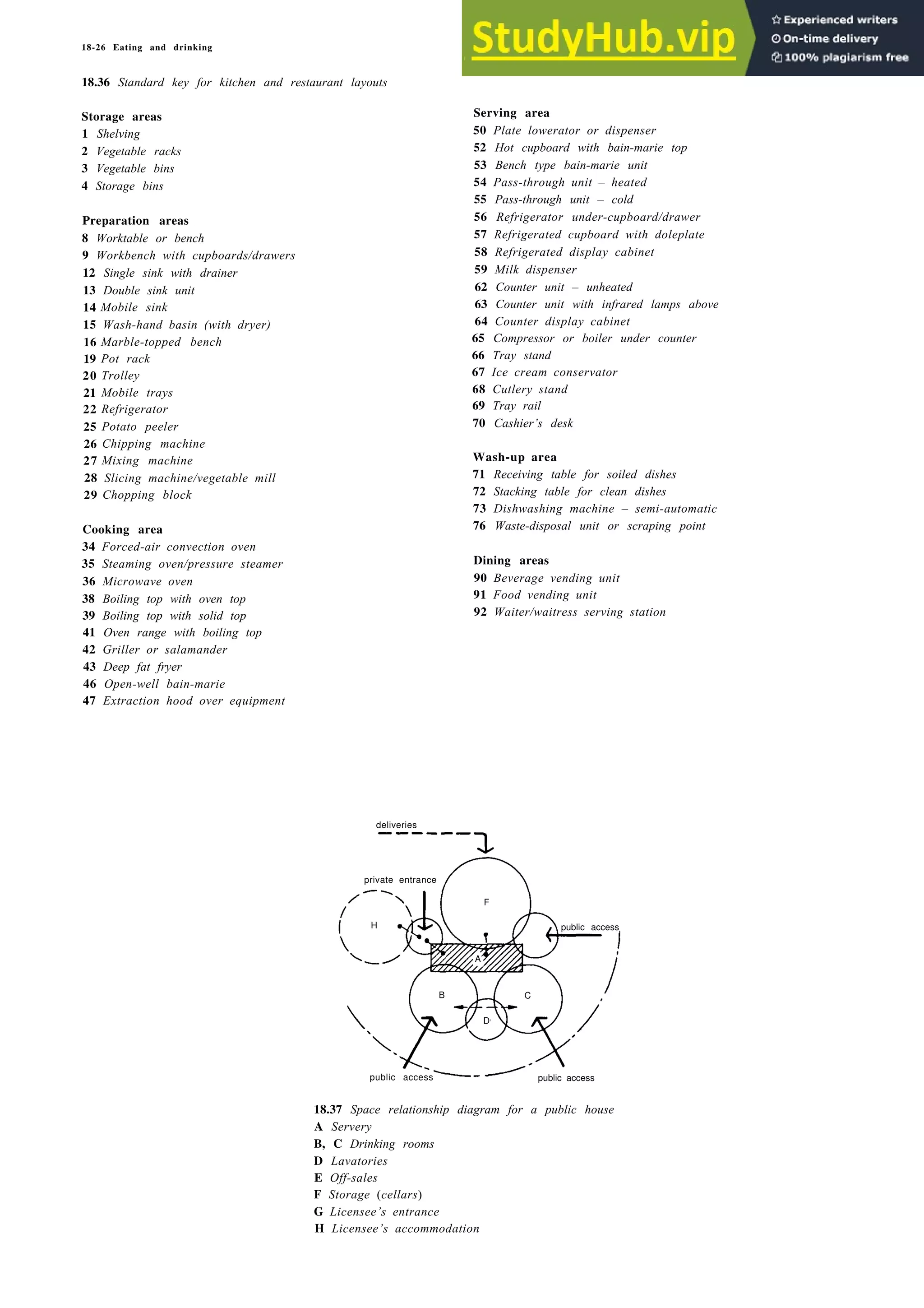 18-26 Eating and drinking
18.36 Standard key for kitchen and restaurant layouts
Storage areas
1 Shelving
2 Vegetable racks
3 Vegetable bins
4 Storage bins
Preparation areas
8 Worktable or bench
9 Workbench with cupboards/drawers
12 Single sink with drainer
13 Double sink unit
14 Mobile sink
15 Wash-hand basin (with dryer)
16 Marble-topped bench
19 Pot rack
20 Trolley
21 Mobile trays
22 Refrigerator
25 Potato peeler
26 Chipping machine
27 Mixing machine
28 Slicing machine/vegetable mill
29 Chopping block
Cooking area
34 Forced-air convection oven
35 Steaming oven/pressure steamer
36 Microwave oven
38 Boiling top with oven top
39 Boiling top with solid top
41 Oven range with boiling top
42 Griller or salamander
43 Deep fat fryer
46 Open-well bain-marie
47 Extraction hood over equipment
Serving area
50 Plate lowerator or dispenser
52 Hot cupboard with bain-marie top
53 Bench type bain-marie unit
54 Pass-through unit – heated
55 Pass-through unit – cold
56 Refrigerator under-cupboard/drawer
57 Refrigerated cupboard with doleplate
58 Refrigerated display cabinet
59 Milk dispenser
62 Counter unit – unheated
63 Counter unit with infrared lamps above
64 Counter display cabinet
65 Compressor or boiler under counter
66 Tray stand
67 Ice cream conservator
68 Cutlery stand
69 Tray rail
70 Cashier’s desk
Wash-up area
71 Receiving table for soiled dishes
72 Stacking table for clean dishes
73 Dishwashing machine – semi-automatic
76 Waste-disposal unit or scraping point
Dining areas
90 Beverage vending unit
91 Food vending unit
92 Waiter/waitress serving station
deliveries
18.37 Space relationship diagram for a public house
A Servery
B, C Drinking rooms
D Lavatories
E Off-sales
F Storage (cellars)
G Licensee’s entrance
H Licensee’s accommodation
private entrance
F
H public access
A
B C
D
public access public access
 