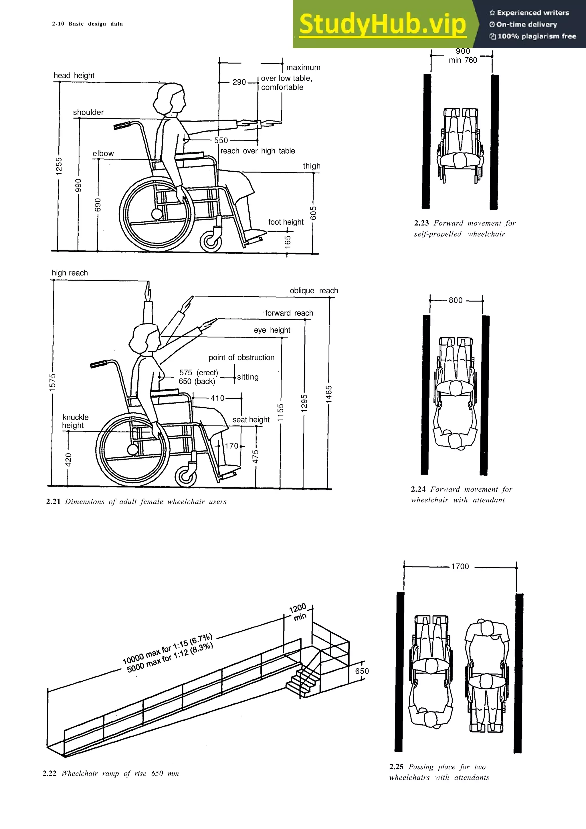 2-10 Basic design data
forward reach
470
over low table,
900
min 760
800
2.21 Dimensions of adult female wheelchair users
1700
2.22 Wheelchair ramp of rise 650 mm
2.23 Forward movement for
self-propelled wheelchair
2.24 Forward movement for
wheelchair with attendant
2.25 Passing place for two
wheelchairs with attendants
maximum
290 over low table,
comfortable
head height
shoulder
550
reach over high table
1255
990
690
elbow
thigh
165
605
foot height
high reach
oblique reach
forward reach
eye height
1575
420
point of obstruction
575 (erect)
650 (back)
sitting
410
seat height
475
1155
1295
1465
knuckle
height
170
650
 