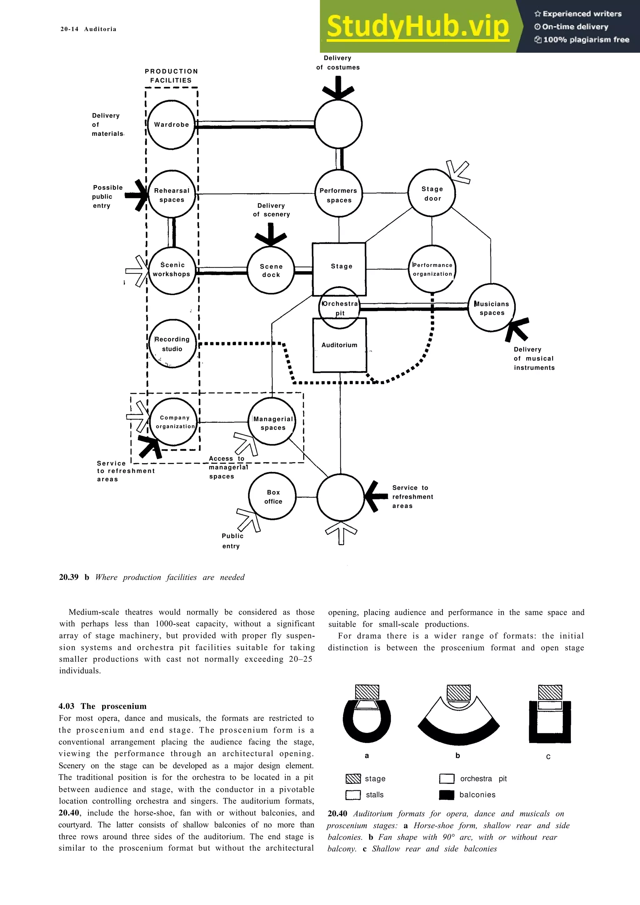 20-14 Auditoria
Delivery
of
materials
Possible
public
entry
P R O D U C T I O N
FACILITIES
Wardrobe
Delivery
of costumes
Costume
store
Service to
refreshment
a r e a s
Public
entry
20.39 b Where production facilities are needed
Medium-scale theatres would normally be considered as those
with perhaps less than 1000-seat capacity, without a significant
array of stage machinery, but provided with proper fly suspen-
sion systems and orchestra pit facilities suitable for taking
smaller productions with cast not normally exceeding 20–25
individuals.
4.03 The proscenium
For most opera, dance and musicals, the formats are restricted to
the proscenium and end stage. The proscenium form is a
conventional arrangement placing the audience facing the stage,
viewing the performance through an architectural opening.
Scenery on the stage can be developed as a major design element.
The traditional position is for the orchestra to be located in a pit
between audience and stage, with the conductor in a pivotable
location controlling orchestra and singers. The auditorium formats,
20.40, include the horse-shoe, fan with or without balconies, and
courtyard. The latter consists of shallow balconies of no more than
three rows around three sides of the auditorium. The end stage is
similar to the proscenium format but without the architectural
opening, placing audience and performance in the same space and
suitable for small-scale productions.
For drama there is a wider range of formats: the initial
distinction is between the proscenium format and open stage
a b c
stage orchestra pit
stalls balconies
20.40 Auditorium formats for opera, dance and musicals on
proscenium stages: a Horse-shoe form, shallow rear and side
balconies. b Fan shape with 90° arc, with or without rear
balcony. c Shallow rear and side balconies
Rehearsal
spaces
Scenic
workshops
Performers
spaces
S t a g e
door
Performance
organization
Delivery
of scenery
S c e n e
d o c k
Recording
studio
C o m p a n y
organization
Orchestra
pit
Auditorium
Musicians
spaces
Delivery
of musical
instruments
Managerial
spaces
Access to
managerial
spaces
Box
office
S t a g e
S e r v i c e
t o r e f r e s h m e n t
a r e a s
 
