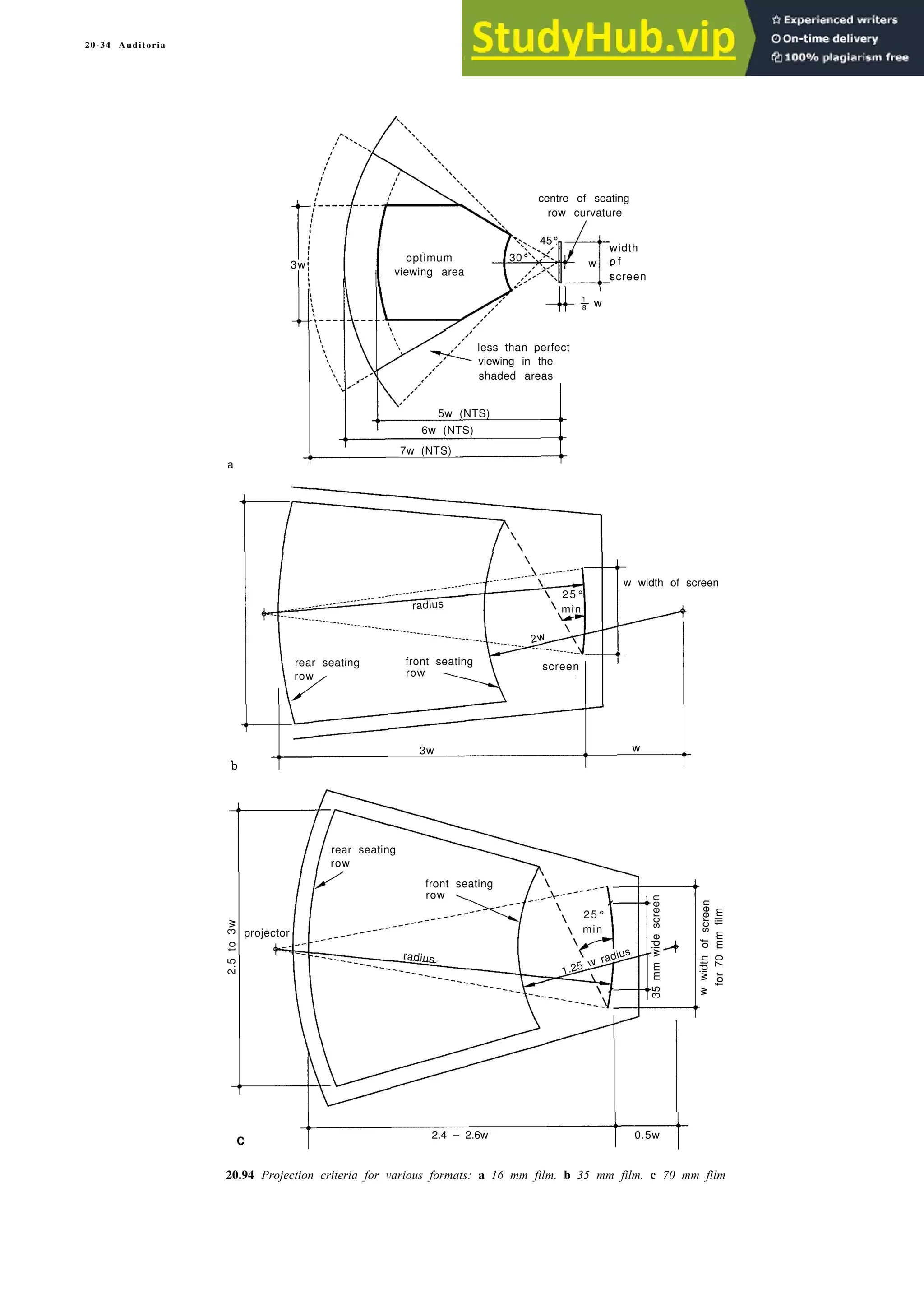 20-34 Auditoria
less than perfect
viewing in the
shaded areas
a
2 w
projector
2.5
to
3w
C
20.94 Projection criteria for various formats: a 16 mm film. b 35 mm film. c 70 mm film
3w
centre of seating
row curvature
45°
width
optimum 30°
viewing area
w o f
screen
1
8 w
5w (NTS)
6w (NTS)
7w (NTS)
radius
rear seating front seating
row
w width of screen
25°
min
screen
b
2w
3w w
1.25 w radius
35
mm
wide
screen
for
70
mm
film
2.4 – 2.6w 0.5w
w
width
of
screen
row
rear seating
row
front seating
row
25°
min
radius
 