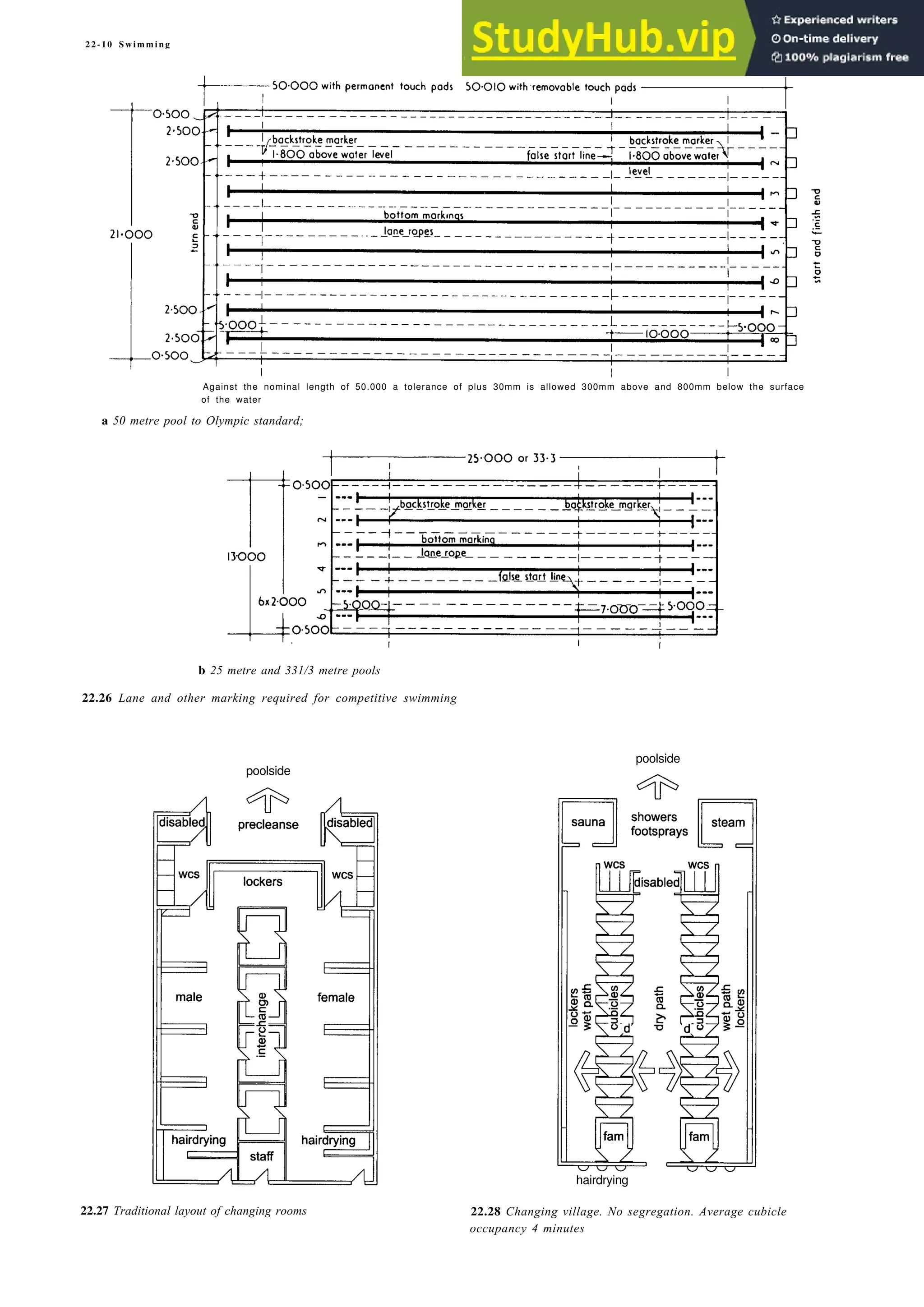 2 2 - 1 0 S w i m m i n g
Against the nominal length of 50.000 a tolerance of plus 30mm is allowed 300mm above and 800mm below the surface
of the water
a 50 metre pool to Olympic standard;
b 25 metre and 331/3 metre pools
22.26 Lane and other marking required for competitive swimming
poolside
poolside
22.27 Traditional layout of changing rooms 22.28 Changing village. No segregation. Average cubicle
occupancy 4 minutes
hairdrying
 