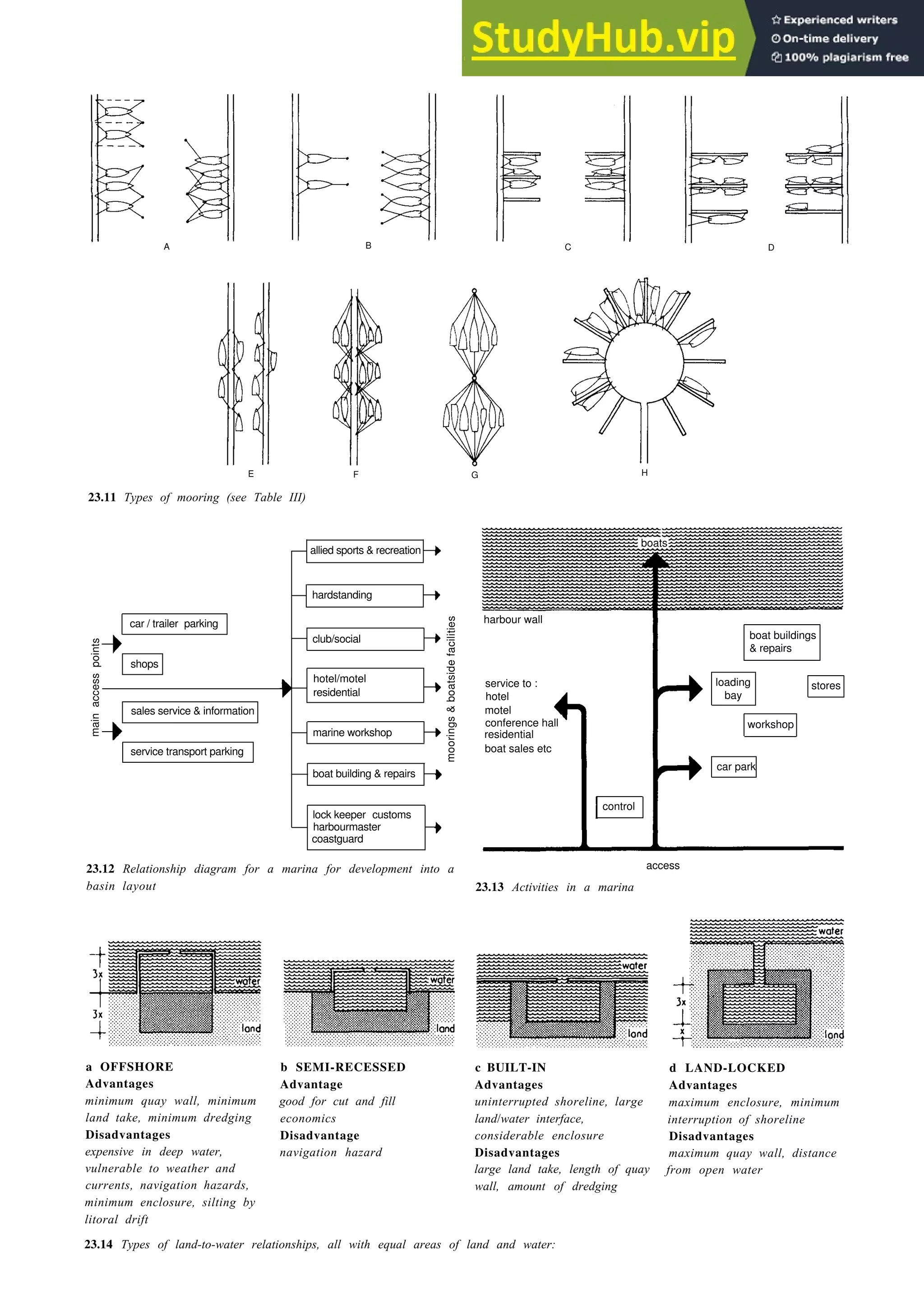 Boating 23-7
A B C D
E F G H
23.11 Types of mooring (see Table III)
allied sports & recreation
hardstanding
car / trailer parking
club/social
shops
moorings
&
boatside
facilities
hotel/motel
main
access
points
residential
sales service & information
marine workshop
service transport parking
boat building & repairs
lock keeper customs
harbourmaster
coastguard
boats
boat buildings
& repairs
loading stores
bay
workshop
car park
control
23.12 Relationship diagram for a marina for development into a
basin layout
harbour wall
service to :
hotel
motel
conference hall
residential
boat sales etc
access
23.13 Activities in a marina
a OFFSHORE b SEMI-RECESSED
Advantages Advantage
minimum quay wall, minimum good for cut and fill
land take, minimum dredging economics
Disadvantages Disadvantage
expensive in deep water, navigation hazard
vulnerable to weather and
currents, navigation hazards,
minimum enclosure, silting by
litoral drift
c BUILT-IN d LAND-LOCKED
Advantages Advantages
uninterrupted shoreline, large maximum enclosure, minimum
land/water interface, interruption of shoreline
considerable enclosure Disadvantages
Disadvantages maximum quay wall, distance
large land take, length of quay from open water
wall, amount of dredging
23.14 Types of land-to-water relationships, all with equal areas of land and water:
 