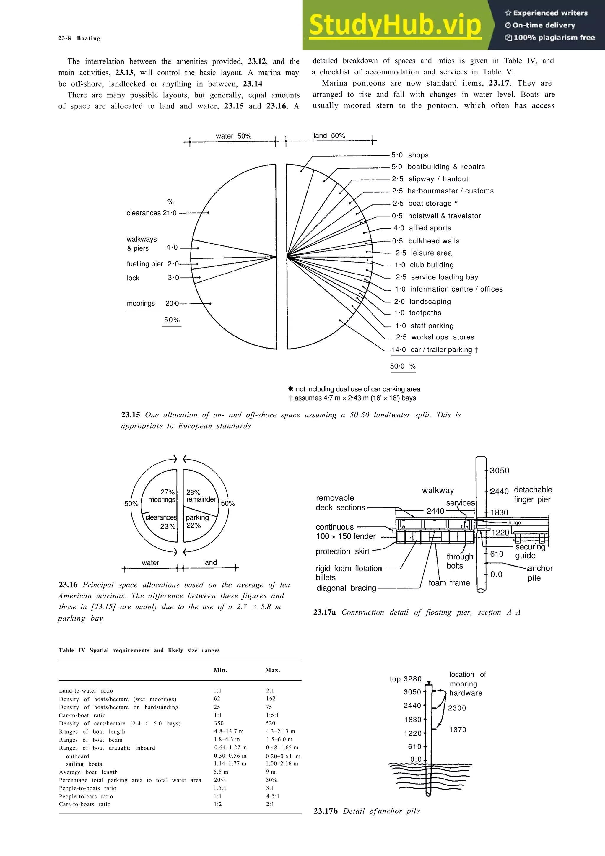 23-8 Boating
The interrelation between the amenities provided, 23.12, and the detailed breakdown of spaces and ratios is given in Table IV, and
main activities, 23.13, will control the basic layout. A marina may a checklist of accommodation and services in Table V.
be off-shore, landlocked or anything in between, 23.14 Marina pontoons are now standard items, 23.17. They are
There are many possible layouts, but generally, equal amounts arranged to rise and fall with changes in water level. Boats are
of space are allocated to land and water, 23.15 and 23.16. A usually moored stern to the pontoon, which often has access
water 50% land 50%
%
clearances 21·0
walkways
& piers 4·0
fuelling pier 2·0
lock 3·0
moorings 20·0
50%
5·0 shops
5·0 boatbuilding & repairs
2·5 slipway / haulout
2·5 harbourmaster / customs
2·5 boat storage *
0·5 hoistwell & travelator
4·0 allied sports
0·5 bulkhead walls
2·5 leisure area
1·0 club building
2·5 service loading bay
1·0 information centre / offices
2·0 landscaping
1·0 footpaths
1·0 staff parking
2·5 workshops stores
14·0 car / trailer parking †
50·0 %
not including dual use of car parking area
† assumes 4·7 m × 2·43 m (16' × 18') bays
23.15 One allocation of on- and off-shore space assuming a 50:50 land/water split. This is
appropriate to European standards
27% 28%
50%
moorings remainder
50%
clearances parking
23% 22%
water land
23.16 Principal space allocations based on the average of ten
American marinas. The difference between these figures and
those in [23.15] are mainly due to the use of a 2.7 × 5.8 m
parking bay
Table IV Spatial requirements and likely size ranges
Min. Max.
Land-to-water ratio 1:1 2:1
Density of boats/hectare (wet moorings) 62 162
Density of boats/hectare on hardstanding 25 75
Car-to-boat ratio 1:1 1:5:1
Density of cars/hectare (2.4 × 5.0 bays) 350 520
Ranges of boat length 4.8–13.7 m 4.3–21.3 m
Ranges of boat beam 1.8–4.3 m 1.5–6.0 m
Ranges of boat draught: inboard 0.64–1.27 m 0.48–1.65 m
outboard 0.30–0.56 m 0.20–0.64 m
sailing boats 1.14–1.77 m 1.00–2.16 m
Average boat length 5.5 m 9 m
Percentage total parking area to total water area 20% 50%
People-to-boats ratio 1.5:1 3:1
People-to-cars ratio 1:1 4.5:1
Cars-to-boats ratio 1:2 2:1
3050
walkway 2440 detachable
removable
services
deck sections
continuous
100 × 150 fender
protection skirt
through
rigid foam flotation bolts anchor
billets
diagonal bracing
foam frame
pile
23.17a Construction detail of floating pier, section A–A
23.17b Detail of anchor pile
top 3280
location of
mooring
3050 hardware
2440 2300
1830
1220
1370
610
0.0
finger pier
1830
securing
610 guide
0.0
1220
hinge
2440
 